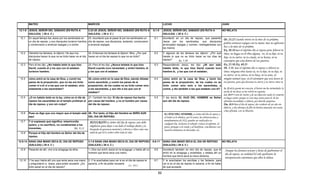 MATEO                                                MARCOS                                                                  LUCAS                                                      JUAN

12.1-8 JESÚS, SEÑOR DEL SÁBADO (EN RUTA A                    2.23-28 JESÚS, SEÑOR DEL SÁBADO (EN RUTA A                  6.1-5       JESÚS, SEÑOR DEL SÁBADO (EN RUTA A                         NO RELATA
       GALILEA) ( 28 d. C )                                  GALILEA) ( 28 d. C )                                                    GALILEA) ( 28 d. C )
 12.1   En aquel tiempo iba Jesús por los sembrados en      23.-Aconteció que al pasar él por los sembrados un            6.1        Aconteció en un día de reposo, que pasando                  Dt. 23.25 Cuando entres en la mies de tu prójimo,
        un día de reposo; y sus discípulos tuvieron hambre, día de reposo, sus discípulos, andando, comenzaron                       Jesús por los sembrados, sus discípulos
                                                                                                                                                                                                 podrás arrancar espigas con tu mano; mas no aplicarás
        y comenzaron a arrancar espigas y a comer.          a arrancar espigas.                                                      arrancaban espigas y comían, restregándolas con
                                                                                                                                     las manos.
                                                                                                                                                                                                 hoz a la mies de tu prójimo.
                                                                                                                                                                                                 Ex. 20.10 mas el séptimo día es reposo para Jehová tu
 12.2   Viéndolo los fariseos, le dijeron: He aquí tus       24.-Entonces los fariseos le dijeron: Mira, ¿Por qué         6.2        Y algunos de los fariseos les dijeron: ¿Por qué             Dios; no hagas en él obra alguna, tú, ni tu hijo, ni tu
        discípulos hacen lo que no es lícito hacer en el día hacen en el día de reposo lo que no es lícito?                          hacéis lo que no es lícito hacer en los días de             hija, ni tu siervo, ni tu criada, ni tu bestia, ni tu
        de reposo.                                                                                                                   reposo?     Jn. 5.10                                        extranjero que está dentro de tus puertas.
 12.3   Pero él les dijo: ¿No habéis leído lo que hizo       25.-Pero él les dijo: ¿Nunca leísteis lo que hizo            6.3        Respondiendo Jesús, les dijo: ¿Ni aun esto                  Ex. 25.30, Ex. 40.23
        David, cuando él y los que con él estaban            David cuando tuvo necesidad, y sintió hambre, él                        habéis leído, lo que hizo David cuando tuvo                 Dt. 5.14 mas el séptimo día es reposo a Jehová tu
        tuvieron hambre;                                     y los que con él estaban                                                hambre él y los que con él estaban;
                                                                                                                                             él,                                                 Dios; ninguna obra harás tú ni tu hijo, ni tu hija, ni
                                                                                                                                                                                                                              tú,       hijo        hija
                                                                                                                                                                                                 tu siervo, ni tu sierva, ni tu buey, ni tu asno, ni
 12.4   cómo entró en la casa de Dios, y comió los           26.-cómo entró en la casa de Dios, siendo Abiatar            6.4        cómo entró en la casa de Dios, y tomó los                   ningún animal tuyo, ni el extranjero que está dentro de
        panes de la proposición, que no les era lícito       sumo sacerdote, y comió los panes de la                                 panes de la proposición, de los cuales no es tus puertas, para que descanse tu siervo y tu sierva como tú.
        comer ni a él ni a los que con él estaban, sino      proposición, de los cuales no es lícito comer sino                      lícito comer sino solo a los sacerdotes, y
        solamente a los sacerdotes?                          a los sacerdotes, y aun dio a los que con él                            comió, y dio también a los que estaban con él? Is. 21.4 Se pasmó mi corazón, el horror me ha intimidado; la
                                                             estaban?                                                                                                                            noche de mi deseo se me volvió en espanto.
                                                                                                                                                                                                 Lv. 24.9 Y será de Aarón y de sus hijos,los cuales lo comerán
 12.5   ¿O no habéis leído en la ley, cómo en el día de 27.-También les dijo: El día de reposo fue hecho                  6.5        Y les decía: EL HIJO DEL HOMBRE es Señor en lugar santo; porque es cosa muy santa para él, de las
        reposo los sacerdotes en el templo profanan el por causa del hombre, y no el hombre por causa                                aun del día de reposo.                                      ofrendas encendidas a Jehová, por derecho perpetuo.
        día de reposo, y son sin culpa?                 del día de reposo.                                                                                                                       Nm. 28.9 Mas el día de reposo, dos corderos de un año sin
                                                                                                                                                                                                 defecto, y dos décimas de flor de harina amasada con aceite,
                                                                                                                                                                                                 como ofrenda, con su libación.
 12.6   Pues os digo que uno mayor que el templo está 28.- Por tanto, el Hijo del Hombre es SEÑO AUN                                  EL HIJO DEL HOMBRE, es Señor del día de reposo y
        aquí.                                         DEL DIA DE REPOSO.                                                              al Señor se le obedece, por lo tanto, las observaciones y
 12.7   Y si supieseis qué significa: misericordia                                                                                    mandamientos de NSJ, pueden ser realizados en
                                                              JESUCRISTO es Señor del día de reposo, este debe                        cualquier dia, inclusive el sábado; visitar al enfermo, al
        quiero, y no sacrificio, no condenaríais a los        emplearse para dejar a un lado el trabajo diario y la                   preso, proteger a la viuda y al huérfano, conciliarnos con
        inocentes;                            Mt. 9.13        búsqueda de ganancia material y volverse a Dios como una                nuestros hermanos en discordia, etc..
 12.8   Porque el Hijo del Hombre es Señor del día de         señal de que El es Señor sobre toda la vida.
        reposo.

12.9 14 SANA UNA MANO SECA EL DIA DE REPOSO
12.9-14                                                      3.1-6 SANA UNA MANO SECA EL DIA DE REPOSO
                                                             3.1 6                                                       6.6-11
                                                                                                                         6.6 11      SANA UNA MANO SECA EL DIA DE REPOSO                        NO RELATA
        (GALILEA) ( 28 d. C )                                (GALILEA) ( 28 d. C )                                                   (GALILEA) ( 28 d. C )
 12.9   Pasando de allí, vino a la sinagoga de ellos.        1.-Otra vez entró Jesús en la sinagoga; y había allí un      6.6        Aconteció también en otro día de reposo, que él               Aunque los fariseos acusan a Jesús de quebrantar el
                                                             hombre que tenía seca una mano.                                         entró en la sinagoga y enseñaba; y estaba allí un             día de reposo, en realidad El solo quebranto la
                                                                                                                                     hombre que tenía seca la mano derecha.
                                                                                                                                                                                                   interpretación extremista que ellos le daban.
12.10   Y he aquí había allí uno que tenía seca una mano; 2.-Y le acechaban para ver si en el día de reposo le            6.7        Y le acechaban los escribas y los fariseos, para
        y preguntaron a Jesús, para poder acusarle; ¿Es sanaría, a fin de poder acusarle.                                            ver si en el día de reposo lo sanaría, a fin de hallar
        lícito sanar en el día de reposo?
                                                                                              Lc. 14.1                               de qué acusarle.

                                                                                                                                52
 