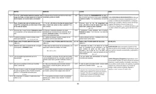 MATEO                                                 MARCOS                                                               LUCAS                                                      JUAN


 12.11   El les dijo: ¿Qué hombre habrá de vosotros, que 3.-Entonces dijo al hombre que tenía la mano seca:              6.8        Mas él conocía los PENSAMIENTOS de ellos; y
         tenga una oveja, y si ésta cayere en un hoyo en Levántate y ponte en medio.                                                                                               LOS INIEFABLES PENSAMIENTOS de Dios que
                                                                                                                                    dijo al hombre que tenía la mano seca: Levántate,
         día de reposo, no le eche mano y la levante?                                                                                                                              se transforman en estatutos y mandamientos con el
                                                                                                                                    y ponte en medio. Y él, levantándose, se puso en
                                                                                                                                    pie.                                           tiempo y la limitación del entendimiento y el lenguaje
 12.12   Pues, ¿Cuánto más vale un hombre que una              4.-Y les dijo: ¿Es lícito en los días de reposo hacer     6.9        Entonces Jesús les dijo: Os preguntaré una
                                                                                                                                                                                   humano que se modifica. Pierde la esencia del mensaje
         oveja? Por consiguiente, es lícito hacer el bien      bien, o hacer mal, salvar la vida, o quitarla? Pero                  cosa: ¿Es lícito en día de reposo hacer bien o
                                                                                                                                                                                   original, llevándonos al exceso de rigor en su
         en los días de reposo.                                ellos callaban.                                                      hacer mal? ¿salvar la vida o quitarla?         observancia al legalismo. La voluntad del Padre es que
                                                                                                                                                    Jn. 7.23                       sus hijos se llenen de su gloria y gocen del reino de los
                                                                                                                                                                                   cielos.
 12.13   Entonces dijo a aquel hombre: Extiende tu mano. 5.-Entonces, mirándolos alrededor con enojo,                    6.10       Y mirándolos a todos alrededor, dijo al hombre:
         Y el la extendió, y le fue restaurada sana como la entristecido por la dureza de sus corazones, dijo al                    Extiende tu mano. Y él lo hizo así, y su mano fue
         otra.                                              hombre: Extiende tu mano. Y él la extendió, y la                        restaurada.
                                                            mano le fue restaurada sana.
 12.14   Y salidos los fariseos, tuvieron consejo contra       6.-Y salidos los fariseos, tomaron consejo con los        6.11       y ellos se llenaron de furor, y hablaban entre sí qué
         Jesús para destruirle. Lc. 13.14, Jn. 9.16            herodianos contra él para destruirle.                                podrían hacer contra Jesús.

12.15.21 SANA A MULTITUDES (MAR DE GALILEA)                    3.7-12 SANA A MULTITUDES (MAR DE GALILEA)                6.17-19 SANA A MULTITUDES (MAR DE GALILEA)                             NO RELATA
         ( 28 d. C )                                           ( 28 d. C )                                                      ( 28 d. C )

 12.15   Sabiendo esto Jesús, se apartó de allí; y le siguió   7.-Mas Jesús se retiró al mar con sus discípulos, y le    6.17       Y descendió con ellos, y se detuvo en un lugar
         mucha gente, y SANABA a todos,                        siguió gran multitud de Galilea y de Judea,                          llano, en compañía de sus discípulos y de una
                                                                                                                                                                                               ESTE PASAJE relata nuevamente el poder de NSJ,
                                                                                                                                    gran multitud de gente de toda Judea, de                   sobre las fuerzas de las tinieblas y la frecuencia con que
                                                                     Mt. 10.23 y 19.2                                               Jerusalén y de la costa de Tiro y de Sidón, que            estos espíritus inmundos atormentaban y enfermaban a
                                                                                                                                    había venido para oírle, y para ser sanados de sus         la población.
                                                                                                                                    enfermedades.
                                                                                                                                                             Mt. 4.25
 12.16   y les encargaba rigurosamente que no le               8.-de Jerusalén, de Idumea, del otro lado del Jordán,     6.18       y los que habían sido atormentados de espíritus
         descubriesen;                                         y de los alrededores de Tiro y de Sidón, oyendo cuán                 inmundos eran sanados.
                                                                                                                                                                                    SANO (Therapeno) (Terapéutico) Originalmente servir
                           Mt. 9.30                            grandes cosas hacía, grandes multitudes vinieron a
                                                                                                                                                                                    de una manera sencilla, tal como lo hacían los sirvientes
                                                               él.
                                                                                           Mt. 11.4                                                                                 domésticos, cuando atendían a la familia, como dentro
 12.17   para que se cumpliese lo dicho por el profeta         9.-Y dijo a sus discípulos que le tuviesen siempre        6.19       Y toda la gente procuraba tocarle, porque poder de esos deberes estaba atender a los enfermos, la palabra
         Isaías, cuando dijo:                                  lista la barca, a causa del gentío, para que no le                   salía de él y sanaba a todos.                   adquirió una connotación medica en el sentido de
                                                               oprimiesen.                                                                                        Mr. 5.30
                                                                                                                                                                                    atender, cuidar, proveer al enfermo, llegando a
 12.18
 12 18   He aquí mí siervo a quien he escogido; Mi Amado 10 porque había sanado a muchos; de manera que
                     siervo,                          Amado, 10.-porque                                                                                                             significar; sanar restaurar la salud curar.
                                                                                                                                                                                                sanar,             salud, curar
                                                                                                                                     Jesucristo vino a la tierra para destruir las obras del
         en quien se agrada mi alma; Pondré mi Espíritu      por tocarle, cuantos tenían plagas caían sobre Él.
                                                                                                                                     diablo y poner en libertad a los cautivos por Satanás y
         sobre él, Y a los gentiles anunciará juicio.                                                                                el pecado. El les dio a sus seguidores el poder y la
                        Is. 42.1                                                                                                     autoridad para continuar la batalla que El había
 12.19   No contenderá, ni voceará, ni nadie oirá en las       11.-Y los espíritus inmundos, al verle, se postraban                  librado contra las fuerzas de las tinieblas.
         calles su voz.                                        delante de él, y daban voces, diciendo: Tú eres el
                                                               Hijo de Dios.


                                                                                                                               53
 
