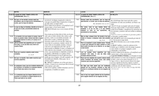 MATEO                                               MARCOS                                                             LUCAS                                                JUAN

10.26-33 A QUIEN SE DEBE TEMER (CERCA DE                     NO RELATA                                                 12.2-12 A QUIEN SE DEBE TEMER (CERCA DE                       NO RELATA
         CAPERNAUM) ( 28 d. C )                                                                                                CAPERNAUM) ( 28 d. C )

 10.26   Así que, no los temáis; porque nada hay             Is. 8.12-13 No llaméis conspiración a todas las            12.2    Porque nada hay encubierto, que no haya de
         encubierto, que no haya de ser manifestado; ni                                                                         descubrirse; ni oculto, que no haya de saberse.
                                                                                                                                                                                      Ec. 12.14 Porque Dios traerá toda obra a juicio,
                                                             cosas que este pueblo llama conspiración; ni temáis lo                                                                   juntamente con toda cosa encubierta, sea buena o sea
         oculto, que no haya de saberse.
                                                             que ellos temen, ni tengáis miedo.                                                       Mt. 10.26,Mr. 4.22, Lc. 8.17    mala.
                                                             8:13 A Jehová de los ejércitos, a él santificad; sea él                                                                  1 Co. 4.5 Así que, no juzguéis nada antes de tiempo,
 10.27   Lo que os digo en tinieblas, decidlo en la luz; y   vuestro temor, y él sea vuestro miedo.                     12.3    Por tanto, todo lo que habéis dicho en
                                                                                                                                                                                      hasta que venga el Señor, el cual aclarará también lo
         lo que oís al oído, proclamadlo desde las           Heb. 10.31 Horrenda cosa es caer en manos del Dios                 tinieblas, a la luz se oirá; y lo que habéis
                                                                                                                                                                                      oculto de las tinieblas, y manifestará las intenciones de
         azoteas.                                            vivo!                                                              hablado al oído en los aposentos, se
                                                                                                                                                                                      los corazones; y entonces cada uno recibirá su alabanza
                                                                                                                                proclamará en las azoteas.
                                                                                                                                                                                      de Dios.
                                                             Jesus enseña que los hijos fieles de Dios son de gran                                                                    Desde las azoteas se realizaban las proclamas publicas
                                                                                                                                                                                                                            p          p
 10.28   Y no temáis a los que matan el cuerpo, mas el       valor para su Padre celestial. Dios valora a cada          12.4    Mas os digo, amigos míos: No temáis a los que         en Jerusalén y pueblos judíos.
         alma no pueden matar; temed mas bien a aquel        persona y valora sus necesidades personales; El                    matan el cuerpo, y después nada más pueden            Sal. 119.120 Mi carne se ha estremecido por temor de
         que puede destruir el alma y el cuerpo en el        desea tanto su amor y comunión que envió a                         hacer.                      Jn. 15.14                 ti, Y de tus juicios tengo miedo.
         INFIERNO.                                           Jesucristo a morir en la cruz por ella. Nadie esta                                                                       Hb. 10.31 ¡Horrenda cosa es caer en manos del Dios
 10.29   ¿No se venden dos pajarillos por un cuarto?         nunca lejos de su presencia, cuidado e interés. El         12.5    Pero os enseñaré a quien debéis temer: Temed
                                                                                                                                                                                      vivo!
         Con todo, ni uno de ellos cae a tierra sin          conoce todas sus necesidades, pruebas y tristezas.                 a aquel que después de haber quitado la vida,
                                                                                                                                                                                      Is. 66.24 Y saldrán, y verán los cadáveres de los
         vuestro Padre.                                      Cada uno es tan importante para Dios que El                        tiene poder de echar en el infierno; sí, os digo,
                                                                                                                                                                                      hombres que se rebelaron contra mí; porque su gusano
                                                             aprecia mucho su fidelidad, su amor y su lealtad a El              a éste temed.
                                                                                                                                                                                      nunca morirá, ni su fuego se apagará, y serán
                                                             sobre todas las cosas terrenales. La fe constante en                         Mt. 10.28                                   abominables a todo hombre.
 10.30   Pues aun vuestros cabellos están todos              Cristo, cuya autenticidad se comprueba en medio de         12.6    ¿no se venden cinco pajarillos por dos                Is. 8.13 A Jehová de los ejércitos, a él santificad; sea él
         contados.                                           las pruebas y dificultades, en su gloria y honra.                  cuartos? Con todo, ni uno de ellos está               vuestro temor, y él sea vuestro miedo.
                                 Lc. 21.18                   Hch. 7.34 Ciertamente he visto la aflicción de mi                  olvidado delante de Dios.                             A QUIEN DEBÉIS TEMER: Los discípulos de Jesús
 10.31   Así que, no temáis; más valéis vosotros que
                                                             pueblo que está en Egipto, y he oído su gemido, y he       12.7    Pues aun los cabellos de vuestra cabeza están         deben permanecer en temor ante la majestad y santidad
         muchos pajarillos.
                                                             descendido para librarlos. Ahora, pues, ven, te                    todos contados. No temáis, pues; más valéis           de Dios, y ante su ira contra el pecado (Is. 6.1-5).
                                                             enviaré a Egipto.                                                  vosotros que muchos pajarillos.               Negar a Cristo es; dejar de reconocer delante de los impíos
                                                             Ro. 10.9 que si confesares con tu boca que Jesús es                                                              que uno es seguidor de Jesucristo y negarse a ser fiel al
                                                             el Señor, y creyeres en tu corazón que Dios le levantó                                                           evangelio y los principios de justicia de Cristo frente a una
 10.32   A cualquiera, pues, que me confiese delante de      de los muertos, serás salvo.                               12.8    Os digo que todo aquel que me confesare sociedad que carece de valores cristianos.
         los hombres, yo también le confesaré delante        2 Ti. 2.12 Si sufrimos, también reinaremos con él; Si              delante de los hombres, también el Hijo del Dt. 22.6, Is. 14.45, " Sa. 14.11, Hch. 27.34, Ro. 10.9, Hch.
         de mi Padre que está en los cielos.                                                                                    Hombre le confesará delante de los ángeles de 3.13, 2 ti. 2.12.
                                                             le negáremos, él también nos negará.
                                                                                                                                Dios;


 10.33   Y a cualquiera que me niegue delante de los                                                                    12.9    mas el que me negare delante de los hombres,
         hombres, yo también le negaré delante de mi                                                                            será negado delante de los ángeles de Dios.
         Padre que está en los cielos.




                                                                                                                           57
 
