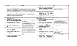 MATEO                                                 MARCOS                                                                              LUCAS                                                JUAN


         INFIERNO: La palabra proviene del griego (gehenna), y se refiere a un lugar de tormento eterno reservado                         12.10    A todo aquel que dijere alguna palabra contra         Mt. 12.31 Por tanto os digo: Todo pecado y blasfemia
                                                                                                                                                   el Hijo del Hombre, le será perdonado; pero al
         para los impíos. La Biblia enseña que la existencia humana no termina con la muerte sino que continua para                                                                                      será perdonado a los hombres; mas la blasfemia contra
                                                                                                                                                   que blasfemare contra el Espíritu Santo, no le
         siempre, ya sea en la presencia de Dios o en un lugar de castigo. con respecto a la condición de los perdidos,                                                                                  el Espíritu no les será perdonada
                                                                                                                                                   será perdonado.
         se debe observar que Jesús enseña que hay un lugar de castigo eterno para los que están condenados delante
         de Dios, es la realidad espantosa del castigo perpetuo, del lugar, "donde el fuego nunca se apaga", del fuego
         eterno preparado para el diablo y sus ángeles, el lloro y el crujir de dientes, el tormento, la angustia y la                    12.11    Cuando os trajeren a las sinagogas, y ante los
         separación del cielo. Los apóstoles hablan de un juicio venidero de Dios para castigar a los que desobedecen                              magistrados y las autoridades, no os
         el evangelio, de una separación de la presencia y gloria del Señor y de la destrucción de los enemigos de Dios.                           preocupéis por cómo o qué habréis de
                                                                                                                                                   responder, o qué habréis de decir;
         La Biblia nos enseña que el juicio sobre los malhechores es inevitable. La idea central es la condenación, el
         sufrimiento y la separación de Dios sin limite de tiempo.
                                                                                                                                          12.12    porque el Espíritu Santo os enseñará en la
                                                                                                                                                   misma hora lo que debáis decir
                                                                                                                                                                            decir.
10.34-39 JESÚS CAUSA LA DIVISIÓN (CERCA DE                     NO RELATA                                                                 12.49-53, JESÚS CAUSA LA DIVISIÓN (CERCA DE                    NO RELATA
         CAPERNAUM) ( 28 d. C )                                                                                                          14.26,27 CAPERNAUM) ( 28 d. C )
 10.34   No penséis que he venido para traer paz a la                                                                                     12.49    Fuego vine a echar en la tierra; ¿y qué quiero,
                                                                                                                                                                                             Miq. 7.6 Porque el hijo deshonra al padre, la hija se
                                                                Ninguna atadura terrenal, por mas intima que sea, puede
         tierra; no he venido para traer paz, sino espada.      ser mas fuerte que el deseo de seguir el evangelio de NSJ y                        si ya se ha encendido?                    levanta contra la madre, la nuera contra su suegra, y
                                     Mr. 13.12                  la total entrega a Dios.                                                                                                     los enemigos del hombre son los de su casa.
 10.35   Porque he venido para poner en disensión al            LA cruz es un símbolo de muerte; en este caso, muerte a la vida           12.50    De un bautismo tengo que ser bautizado; y Este pasaje ubicado en el sistema patriarcal judío,
                                                                pasada y sacrificio para obtener la vida eterna.
         hombre contra su padre, a la hija contra su
                                                                NO HE VENIDO PARA TRAER PAZ: Aunque se le llama a
                                                                                                                                                   ¡cómo me angustio hasta que se cumpla!    donde el padre era la cabeza de la familia y obedecido
         madre, y a la nuera contra su suegra;                  Jesucristo "el Príncipe de paz" (Is. 9.6, Ro. 5.1) y la verdad siempre                                                       ciegamente, fue otra de las modificaciones sociales que
                                                                                                                                                                        Jn. 12.27
                                                                debe proclamarse con amor, hay un sentido en que su venida y la                                                              el mensaje de NSJ....al ser cada uno responsable
 10.36   y los enemigos del hombre serán los de su              proclamación del evangelio traerán división, y que será                   12.51    ¿Pensáis que he venido para dar paz en la personal de su salvación.
         casa.                                                  intencionalmente así. La fe en Cristo separa al creyente del                       tierra? Os digo: No, sino disensión.
                                                                pecador y del mundo (Lc. 12.51-53). La proclamación de la
                                                                Palabra de Dios y su verdad traerá oposición, división y                                 Jn. 7.43 y 9.16, Mt. 10.34
 10.37   El que ama a padre o madre más que a mí, no            persecución (Hch. 5.17, 7.54-60, 14.22). El llevar una vida               12.52    Porque de aquí en adelante, cinco en una
         es digno de mí; el que ama a hijo o hija más           conforme a las normas justas de Cristo, traerá burla y desprecio.                  familia estarán divididos, tres contra dos, y dos
                                                                                                                                                                                                       Dt. 33.9 Quien dijo de su padre y de su madre: Nunca
         que a mí, no es digno de mí.                           La defensa de la fe apostólica del NT contra la herejía, traerá                    contra tres.
                                                                división (2 Co. 11.12-15). La enseñanza de Cristo sobre la paz y la                                                                    los he visto; Y no reconoció a sus hermanos,
                      Lc. 14.26
                                                                unidad debe sostenerse fielmente en contraste con la verdad.                                                                           Ni a sus hijos conoció;
 10.38   y el que no toma su cruz y sigue en pos de mí,                                                                                   12.53    Estará dividido el padre contra el hijo, y el hijo
                                                                Confesar, proviene del griego (Homologeo) a Cristo, significa;                                                                         Pues ellos guardaron tus palabras,
         no es digno de mí.                                     reconocerlo como Señor de la vida, y hacerlo abiertamente delante                  contra el padre; la madre contra la hija, y la hija
                                                                                                                                                                                                       Y cumplieron tu pacto.
                                                                de los demás, incluso de los que se oponen a El, a sus caminos y a                 contra la madre; la suegra contra su nuera, y la
                 Mt. 16.24                                      sus normas.                                                                        nuera contra su suegra.
                                                                                                                                                                                                       Gal. 6.14 Pero lejos esté de mí gloriarme, sino en la cruz
                                                                1 Jn. 2.23                                                                                                                             de nuestro Señor Jesucristo, por quien el mundo me es
                                                                                                                                                                                                       crucificado a mí, y yo al mundo.
 10.39   El que halla su vida, la perderá; y el que pierde                                                                                14.26    si alguno viene a mí, y no aborrece a su padre,
         su vida por causa de mí, la hallará.                                                                                                      y madre, y mujer, e hijos,y hermanos, y
                                                                                                                                                   hermanas, y aun también su propia vida, no
                                                                                                                                                   puede ser mi discípulo.
                                                                                                                                                                      Mt. 10.37, Lc. 18.29, Jn. 12.25


                                                                                                                                              58
 