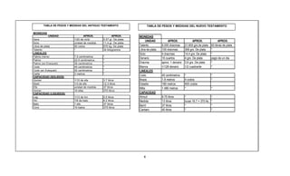 TABLA DE PESOS Y MEDIDAS DEL ANTIGUO TESTAMENTO                  TABLA DE PESOS Y MEDIDAS DEL NUEVO TESTAMENTO

MONEDAS
             UNIDAD              APROX.            APROX.       MONEDAS
Gera                     1/20 de ciclo      0.57 gr. De plata
                                                                     UNIDAD           APROX.             APROX.                 APROX.
Siclo                    unidad de medida   11.4 gr. De plata
Libra de plata           50 ciclos          570 kg. De plata    Talento          6.000 dracmas    21.600 grs de plata     60 libras de plata
Talento                  *                  34 kilogramos       Libra de plata   100 dracmas      306 grs. De plata       *
LINEALES                                                        Siclo            4 dracmas        14.4 grs. De plata      *
Palmo menor              7.5 centimetros    *
                                                                Denario          16 cuartos       4 grs. De plata         pago de un dia
Palmo                    22.5 centimetros   *
Palmo (en Ezequiel)
       (       q   )     26 centimetros     *                   Dracma           aprox. 1 denario 3.6 grs. De plata       *
Codo                     45 centimetros     *                   Blanca           1/128 denario    1/2 cuadrante           *
Codo (en Ezequiel)       52 centimetros     *                   LINEALES
Caña                     3 metros           *
CAPACIDAD (SOLIDOS)
                                                                Codo             45 centimetros   *                       *
Gomer                    1/10 de efa        3.7 litros          Braza            1.8 metros       4 codos                 *
Seah                     1/3 de efa         12.3 litros         Estadio          180 metros       400 codos
Efa                      unidad de medida   37 litros           Milla            1.480 metros     *                       *
Homer                    10 efas            370 litros
CAPACIDAD (LIQUIDOS)                                            CAPACIDAD
Log                      1/12 de hin        0.5 litros          Almud            8.75 litros      *                       *
Hin                      1/6 de bato        6.2 litros          Medida           13 litros        lucas 16.7 = 370 lts.   *
Bato                     1 efa              37 litros
                                                                Barril           37 litros        *                       *
Coro                     10 batos           370 litros
                                                                Cantaro          40 litros        *                       *




                                                                   6
 