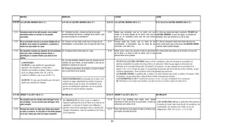 MATEO                                                 MARCOS                                                               LUCAS                                                    JUAN

5.14-16 LA LUZ DEL MUNDO (28 d. C )                           4.21-25 LA LUZ DEL MUNDO (28 d. C )                        8.16-18 LA LUZ DEL MUNDO (28 d. C )                                8.12, 9.4-5 LA LUZ DEL MUNDO (28 d. C )




 5.14   Vosotros sois la luz del mundo; una ciudad            21.-También les dijo: ¿Acaso se trae la luz para            8.16     Nadie que enciende una luz la cubre con una 12.-Otra vez Jesús les habló, diciendo: YO SOY LA
        asentada sobre un monte no se puede                   ponerla debajo del almud, o debajo de la cama? ¿No                   vasija, ni la pone debajo de la cama, sino que la LUZ DEL MUNDO; el que me sigue, no andará en
        esconder.                                             es para ponerla en el candelero?                                     pone en un candelero para que los que entran tinieblas, sino que tendrá la luz de la vida.
                                                                                                                                   vean la luz.
 5.15   Ni se enciende una luz y se pone debajo de un         22.-Porque no hay nada oculto que no haya de ser            8.17     Porque nada hay oculto, que no haya de ser 9.4.-Me es necesario hacer las obras del que me
        ALMUD, sino sobre el candelero, y alumbra a           manifestado; ni escondido, que no haya de salir a luz.               manifestado; ni escondido, que no haya de ser envió, entre tanto que el día dura; LA NOCHE VIENE,
        todos los que están en casa.                                                                                               conocido, y de salir a luz.                   cuando nadie puede trabajar.

 5.16   Así alumbre vuestra luz delante de los hombres, 23.-Si alguno tiene oídos para oír, oiga.                         8.18     Mirad, pues, cómo oís; porque a todo el que tiene, 9.5.-Entre tanto que estoy en el mundo, luz soy del
        para que vean vuestras buenas obras, y                                                                                     se le dará; y a todo el que no tiene, aun lo que mundo.
        glorifiquen a vuestro Padre que está en los                                                                                piensa tener se le quitará.
        cielos.
                                                        24.-Les dijo también: Mirad lo que oís; porque con la
                                                                                                                                     YO SOY LA LUZ DEL MUNDO: Jesús es la luz verdadera, como tal; El quita la oscuridad y la
         COMENTARIO:                                    medida con que medís, os será medido, y aun se os
                                                                                                                                     mentira al alumbrar la senda recta hacia Dios y la salvación. Todos los que siguen a Jesucristo son
         ALMUD: es una medida de capacidad que          añadirá a vosotros los que oís.
                                                                                                                                     liberados de la oscuridad del pecado, del mundo y de Satanás. Los que caminan en la oscuridad no lo
         equivale a dos decalitros o veinte litros.           25.-Porque al que tiene, se le dará; y al que no tiene,                siguen (1 Jn. 1.6-7). El que me sigue, es un participio de presente que da la idea de acción continua, "el que
         Medida cuyo nombre en Reina Valera se traduce        aun lo que tiene se le quitará.                                        continua siguiéndome". Jesús reconoció solo el discipulado que persevera.
         de la voz griega modios (BJ, NC y BC la
                                                                                                                                     LA NOCHE VIENE: La palabra día, se refiere a la vida, mientras que noche, se refiere a la muerte. Todo
         traducen «celemín»), que se usa en Mt 5.15.
                                                                                                                                     ser humano ; lo que ahora hace o deja de hacer tendrá consecuencias eternas.
                                                               JESUS ESTABLECE un principio de su reino: si el                       LUZ ESPIRITUAL:Is. 60.3 Y andarán las naciones a tu luz, y los reyes al resplandor de tu nacimiento.
         ALMUD: Es una caja de madera que sirve para                                                                                 Ef. 5.8 Porque en otro tiempo erais tinieblas, mas ahora sois luz en el Señor; andad como hijos de luz
                                                               creyente no sigue adquiriendo la verdad y la gracia,
         medir una cantidad de volumen
                                                               perderá hasta lo que no tiene. El crecimiento en la
                                                               gracia o la declinación espiritual, casi no se pueden
                                                               percibir en la vida de muchos creyentes.

5.17-20 JESÚS Y LA LEY ( 28 d. C )                            NO RELATA                                                  16.16-17 JESÚS Y LA LEY ( 28 d. C )                                NO RELATA

 5.17   No penséis que he venido para abrogar la ley o        EL PROPOSITO de Cristo es que se cumpla el                  16.16    La ley y los profetas eran hasta Juan; desde
        los profetas ; no he venido para abrogar, sino        requisito espiritual de la ley de Dios en la vida de sus             entonces el reino de Dios es anunciado, y todos se    LAS LEYES DEL AT que se aplicaban directamente a
        para cumplir.                                         seguidores. La ley que el creyente esta obligado a                   esfuerzan por entrar en él.                           la nación de Israel, tales como las de: los sacrificios, las
                                                              guardar consta de los principios éticos y morales del                                                                      ceremoniales, las sociales,o las civiles, ya no son
 5.18   Porque de cierto os digo que hasta que pasen                                                                      16.17    Pero más fácil es que pasen el cielo y la tierra, que obligatorias. (Heb. 10.1-4) (Lv. 1.2-3, 24.10).
                                                              Antiguo Testamento, como las enseñanzas de Cristo y
        el cielo y la tierra, ni una jota ni una tilde pasará                                                                      se frustre una tilde de la ley.
                                                              de los apóstoles.
        de la ley, hasta que todo se haya cumplido.



                                                                                                                              61
 