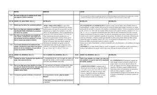 MATEO                                                 MARCOS                                                               LUCAS                                                            JUAN

 5.26   De cierto te digo que no saldrás de allí, hasta                                                                             En este pasaje NSJ nos señala la necesidad que tenemos de conciliar fraternalmente nuestras diferencias de cualquier tipo y en forma
        que pagues el último cuadrante.                                                                                             semejante las de limpiar nuestras deudas espirituales para que no paguemos el día del juicio hasta la ultima culpa.

5.27-30 JESÚS Y EL ADULTERIO ( 28 d. C )                      NO RELATA                                                            NO RELATA                                                        NO RELATA


 5.27   Oísteis que fue dicho: No cometerás adulterio.        MIRA.. PARA CODICIARLA: Lo que Cristo                                EN LA ESFERA DE LA CONSERVACION de la pureza sexual, tanto la mujer como el hombre tienen su
                                                              condena no es el repentino pensamiento que Satanás                   responsabilidad. La mujer creyente debe procurar no vestirse de manera que atraiga la atención a su cuerpo,
 5.28   Pero yo os digo que cualquiera que MIRA A             pudiera poner en la mente de una persona o un deseo                  provocando de ese modo la tentación en los hombres y estimulando la lujuria. Vestirse sin modestia es pecado
        UNA MUJER PARA CODICIARLA, ya adulteró                impropio que se origina de un momento a otro. Mas                    (1 Ti. 2.9; 1P 3.2-3). Ante todo, los creyentes deben ser puros en los aspectos morales y sexuales (2 Co. 11.2,
        con ella en su corazón.                               bien es un mal pensamiento o deseo acompañado de la                  Tit. 2.5; 1 P 3.2), La expresión sin mancilla quiere decir; libre de toda contaminación de lo que es sensual.
                                                              aprobación de la voluntad humana. Es el tener un
                                                               p                                                                   Sugiere la abstinencia de todas las acciones y de todos los pensamientos que inciten al deseo que no este de
                                                                                                                                      g                                                         p              q                  q
 5.29
 5 29   Por tanto si tu ojo derecho te es ocasión de
            tanto,
                                                              deseo inmoral que procuraría satisfacción si se                      acuerdo con los votos de virginidad y nupciales de una persona. Da énfasis a la convicción y abstinencia de
        caer, sácalo, y échalo de ti; pues mejor te es
        que se pierda uno de tus miembros, y no que           presentara la oportunidad. El deseo interior por el                  todas las actividades y estímulos sexuales que mancillen la pureza de la persona delante de Dios. incluye
        todo tu cuerpo sea echado al infierno.                placer sexual ilícito, si se contempla y no se resiste, es           control del cuerpo "en santidad y honor" (1Ts. 4.4) y " no en pasión de concupiscencia" (1 Ts. 4.5). Esta
                                                              pecado. El creyente debe tener mucho cuidado de                      instrucción bíblica en particular es para los solteros y casados.
                                                              abstenerse de contemplar con agrado escenas de                       honroso sea en todos el matrimonio, y el lecho sin mancilla; pero a los fornicarios y a los adúlteros, los juzgara
 5.30   Y si tu mano derecha te es ocasión de caer,           inmoralidad tales como las que se muestran en las                    Dios. Heb. 13.4
        córtala, y échala de ti, pues mejor te es que se      películas o en la literatura pornográfica (1 Co.6 .15-               INFIERNO: Es un lugar donde el fuego no puede ser apagado, es tan terrible que se debe contrarrestar y
        pierda uno de tus miembros y no que todo tu           18, Ga. 5.19-21, Ef. 5.5, Col. 3.5, 2 Ti. 2.22)                      rechazar toda influencia de pecado, cueste lo que cueste. Hay que dar muerte al pecado (Col. 3.5).
        cuerpo sea echado al INFIERNO.



5.31,32, JESÚS Y EL DIVORCIO ( 28 d. C )              10.1-12 JESÚS Y EL DIVORCIO ( 28 d. C )                              16.18   JESÚS Y EL DIVORCIO ( 28 d. C )                                  NO RELATA
19.2-12
  5.31 También fue dicho: Cualquiera que repudie a su 1.-Levantándose de allí, vino a la región de Judea y al              16.18   Todo el que repudia a su mujer y se casa con
         mujer, dele carta de divorcio.               otro lado del Jordán; y volvió el pueblo a juntarse a él,                    otra, adultera; y el que se casa con la repudiada                   EL COMPROMISO del matrimonio, requiere que
                                                      y de nuevo les enseñaba como solía.                                          del marido, adultera.                                               cada cónyuge renuncie al derecho exclusivo de su
                                                                                                                                                                                                       propio cuerpo y le de al otro derecho sobre el. Es
 5.32   Pero yo os digo que el que repudia a su mujer, 2.-Y se acercaron los fariseos y le preguntaron, para                                                                                           decir, que ninguno de los dos cónyuges debe dejar de
        a no ser por causa de fornicación, hace que ella tentarle, si era lícito al marido repudiar a su mujer.
                                                                                                                                    COMETE ADULTERIO: Cualquiera que se
                                                                                                                                    divorcia por una razón que no tenga base bíblica,                  someterse a los deseos sexuales normales del otro.
        adultere; y el que se casa con la repudiada,                                                                                                                                                   Tales deseos dentro del matrimonio son naturales y
        COMETE ADULTERIO
                  ADULTERIO.                                                                                                        y se vuelve a casar peca contra Dios al cometer
                                                                                                                                                  casar,
                                                                                                                                    adulterio (Mal. 2.14). Dios no reconoce como                       dados por Dios, y negarse a cumplir la
                                                                                                                                    correcto o legitimo un divorcio sencillamente                      responsabilidad de satisfacer las necesidades del otro,
 19.2   Y le siguieron grandes multitudes, y los sanó allí.   3.-El respondiendo, les dijo: ¿Qué os mandó                           porque el hombre lo ha promulgado. Las leyes                       es exponer el matrimonio a la tentación satánica de
                                                              Moisés?                                                               divinas están por encima de las humanas.                           adulterio.

                                                              4.-Ellos dijeron: Moisés permitió dar carta de divorcio,
                                                              y repudiarla.

                                                                                                                              63
 