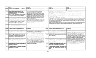 MATEO                                               MARCOS                                                                     LUCAS                                                   JUAN
5.33-37 JESÚS Y LOS JURAMENTOS               ( 28 d. C )    NO RELATA                                                                  NO RELATA                                               NO RELATA


 5.33   Además habéis oído que fue dicho a los               Lv. 19.12 Y no juraréis falsamente por mi nombre,                          Is. 66.1 Jehová dijo así: El cielo es mi trono, y la tierra estrado de mis pies; ¿dónde está la casa que me
        antiguos: No perjurarás, sino cumplirás al           profanando así el nombre de tu Dios. Yo Jehová.
        Señor tus juramentos.
                                                                                                                                        habréis de edificar, y dónde el lugar de mi reposo?.
                                                             Nm. 30.2 Cuando alguno hiciere voto a Jehová, o hiciere
                                                                                                                                        Mt. 23.22 y el que jura por el cielo, jura por el trono de Dios, y por aquel que está sentado en él.
 5.34   Pero yo os digo: No juréis en ninguna manera;        juramento ligando su alma con obligación, no quebrantará
                                                             su palabra; hará conforme a todo lo que salió de su boca.                  Sal. 48.2 Hermosa provincia, el gozo de toda la tierra, Es el monte de Sion, a los lados del norte,
        ni por el cielo, porque es el trono de Dios;
                                                             Dt. 23.21 Cuando haces voto a Jehová tu Dios, no tardes                    La ciudad del gran Rey.
                                                             en pagarlo; porque ciertamente lo demandará Jehová tu                      Heb. 7.20-21 Y esto no fue hecho sin juramento;
 5.35   ni por la tierra, porque es el estrado de sus                                                                                   7:21 porque los otros ciertamente sin juramento fueron hechos sacerdotes; pero éste, con el juramento del que
                                                             Dios de ti, y sería pecado en ti.
        pies; ni por Jerusalén, porque es la ciudad del      Stg. 5.12 Pero sobre todo, hermanos míos, no juréis, ni por                le dijo: Juró el Señor, y no se arrepentirá: Tú eres sacerdote para siempre, Según el orden de Melquisedec.
        gran Rey.                                            el cielo, ni por la tierra, ni por ningún otro juramento; sino             Mt. 23.16 ¡Ay de vosotros, guías ciegos! que decís: Si alguno jura por el templo, no es nada; pero si alguno
 5.36
 5 36   Ni por tu cabeza jurarás, porque no puedes           que vuestro sí sea sí, y vuestro no sea no, para que no
                                                                                  sí                  no                                jura por el oro del templo es deudor
                                                                                                                                                            templo, deudor.
        hacer blanco o negro un solo cabello.                caigáis en condenación.                                                    Is. 65.16 El que se bendijere en la tierra, en el Dios de verdad se bendecirá; y el que jurare en la tierra, por el
                                                                                                                                        Dios de verdad jurará; porque las angustias primeras serán olvidadas, y serán cubiertas de mis ojos.
 5.37   Pero sea vuestro hablar: Sí, sí, no, no; porque
        lo que es más de esto, de mal procede.


5.38-48 EL AMOR HACIA LOS ENEMIGOS (28 d.C)                 NO RELATA                                                         6.27-36 EL AMOR HACIA LOS ENEMIGOS (28 d.C)                      NO RELATA


 5.38   Oísteis que fue dicho: Ojo por ojo, y diente por                                                                       6.27    Pero a vosotros los que oís, os digo: AMAD A
        diente.                                              NO RESISTÁIS AL QUE ES MALO: Jesús no se                                  VUESTROS ENEMIGOS, haced bien a los que                    AMAD A VUESTROS ENEMIGOS: Jesús enseña
                                                             pronuncia contra la aplicación de la justicia                             os aborrecen;                                              a vivir con las demás personas. Como miembro del
 5.39   Pero yo os digo: NO RESISTAIS AL QUE ES              adecuada a los malvados (Ro. 13.1-4). No se debe                  6.28    Bendecid a los que os maldicen, y orad por los             nuevo pacto, cada creyente tiene la obligación de
        MALO; antes, a cualquiera que te hiera en la         reaccionar en un espíritu de odio contra el mal que se                    que os calumnian.                                          cumplir los requisitos que aquí se establecen. Amar a
        mejilla derecha, vuélvele también la otra;           recibe, sino de una manera que muestre los valores                                                                                   los enemigos no significa un amor emotivo, que sean
                                                             centrados en Cristo y su reino. Las acciones hacia los                                                                               de agrado los enemigos, sino mas bien un interés
                                                             que no se muestran bondadosos deben ser tales que                                                                                    genuino por su bienestar y su salvación eterna. Como
 5.40   y al que quiera ponerte a pleito y quitarte la       los lleve a aceptar a Cristo como su Salvador. Gn.                6.29    Al que te hiera en una mejilla, preséntale
        túnica, déjale también la capa;                                                                                                también la otra; y al que te quite la capa, ni aun
                                                                                                                                                                                                  se sabe el terrible destino que les espera a los que son
                                                             50.19-21 con Gn. 37.18; también Is. 24 y 26; Lc.                                                                                     hostiles a Dios y a su pueblo, debe orarse por ellos e
                                                             23.34; Hch. 7.60 Y puesto de rodillas, clamó a gran                       la túnica le niegues.
                                                                                                                                                                                                  intentar, el pagarles bien por mal, llevarlos a Cristo y
                                                             voz: Señor, no les tomes en cuenta este pecado. Y                                                                                    a la fe del evangelio (Prov. 20 22 24 29 Mt 5 39
                                                                                                                                                                                                       f d l a g li (Pr 20.22, 24.29, Mt. 5.39-
 5.41   y a cualquiera que te obligue a llevar carga por     habiendo dicho esto, durmió.                                      6.30    A cualquiera que te pida, dale; y al que tome lo
                                                                                                                                                                                                  45; Ro. 12.17, 1 Ts. 5.15 y 1 P 3.9).
        una milla, vé con él dos.                                                                                                      que es tuyo, no pidas que te lo devuelva.

 5.42   Al que te pida, dale; y al que quiera tomar de ti                                                                      6.31    Y como queréis que hagan los hombres con
        prestado, no se lo rehúses.                                                                                                    vosotros, así también haced vosotros con
                                                                                                                                       ellos.



                                                                                                                                  65
 
