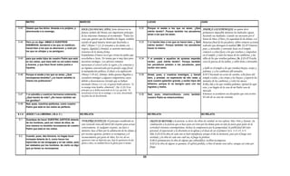 MATEO                                               MARCOS                                                               LUCAS                                                JUAN

5.43    Oísteis que fue dicho: Amarás a tu prójimo, y       HACE CASI DOS MIL AÑOS, Jesús destacó en su                  6.32    Porque si amáis a los que os aman, ¿Qué               AMAR A LOS ENEMIGOS, no quiere decir
        aborrecerás a tu enemigo.                                                                                                mérito tenéis?. Porque también los pecadores
                                                            famoso Sermón del Monte este importante principio                                                                          permanecer impasible mientras los malvados siguen
                                                                                                                                 aman a los que los aman.
                                                            de las relaciones humanas al recomendar: “Todas las                                                                        haciendo sus maldades. Cuando sea necesario por el
                                                            cosas que quieren que los hombres les hagan, también                                                                       honor de Dios, el bien y la seguridad de los demás, o el
5.44    Pero yo os digo: AMAD A VUESTROS                    ustedes de igual manera tienen que hacérselas a              6.33    Y si hacéis bien a los que os hacen bien, ¿ Qué       bienestar final de los pecadores, deben tomarse acciones
        ENEMIGOS, bendecid a los que os maldicen,           ellos” (Mateo 7:12). Si tratamos a los demás con                     mérito tenéis?. Porque también los pecadores          radicales que detengan la maldad (Mr. 11.15 Vinieron,
        haced bien a los que os aborrecen, y orad por       respeto, dignidad y bondad, se sentirán motivados a                  hacen lo mismo.                                       pues, a Jerusalén; y entrando Jesús en el templo,
        los que os ultrajan y os persiguen;                 tratarnos de la misma forma.                                                                                               comenzó a echar fuera a los que vendían y compraban
                                                            Examinemos el marco en el que vivían los judíos que                                                                        en el templo; y volcó las mesas de los cambistas, y las
5.45    para que seáis hijos de vuestro Padre que está      escuchaban a Jesús. No tenían que ir muy lejos para          6.34    Y si prestáis a aquellos de quienes esperáis          sillas de los que vendían palomas; Jn. 2.13-17 Estaba
        en los cielos, que hace salir su sol sobre malos    encontrar enemigos. Los ejércitos romanos                            recibir, ¿qué mérito tenéis?. Porque también          cerca la pascua de los judíos; y subió Jesús a Jerusalén,
        y buenos y que hace llover sobre justos e
          buenos,                                           mantenían el control sobre la región y los sometían a                los pecadores prestan a los pecadores para
                                                                                                                                                               pecadores,
        injustos.                                           un régimen caracterizado por la pesada carga fiscal,                 recibir otro tanto.                                   y halló en el templo a los que vendían bueyes, ovejas y
                                                            la manipulación política, el abuso y la explotación                                                                        palomas, y a los cambistas allí sentados.
5.46    Porque si amáis a los que os aman, ¿Qué             (Mateo 5:39-42). Además, había quienes llegaban a            6.35    Amad, pues, a vuestros enemigos, y haced              2:15 Y haciendo un azote de cuerdas, echó fuera del
        recompensa tendréis? ¿no hacen también lo           considerar enemigos a algunos compatriotas suyos                     bien, y prestad, no esperando de ello nada; y         templo a todos, y las ovejas y los bueyes; y esparció las
        mismo los publícanos?                               debido a desavenencias triviales que se habían                       será vuestro galardón grande, y seréis hijos del      monedas de los cambistas, y volcó las mesas;
                                                            enconado (Mateo 5:21-24). el apóstol Pablo advierte: “Si             Altísimo; porque él es benigno para con los           2:16 y dijo a los que vendían palomas: Quitad de aquí
                                                            tu enemigo tiene hambre, aliméntalo”. (Ro 12:20.) Este               ingratos y malos.                                     esto, y no hagáis de la casa de mi Padre casa de
                                                            principio ya se había enunciado en la Ley, que leía: “Si                                                                   mercado.
                                                            encontraras el toro de tu enemigo, o su asno, descarriado,                                                                 Entonces se acordaron sus discípulos que está escrito:
5.47    Y si saludáis a vuestros hermanos solamente,                                                                     6.36    Sed, pues, misericordiosos, como también
                                                            sin falta has de devolvérselo.                                                                                             El celo de tu casa me consume.
        ¿Qué hacéis de más? ¿No hacen también así                                                                                vuestro Padre es misericordioso.
        los gentiles?
5.48    Sed, pues, vosotros perfectos, como vuestro
        Padre que está en los cielos es perfecto.


6.1-4   JESÚS Y LA LIMOSNA ( 28 d. C )                      NO RELATA                                                            NO RELATA                                            NO RELATA

6.1     Guardaos de hacer VUESTRA JUSTICIA delante
                                                            VUESTRA JUSTICIA: El principio establecido en                         CRISTO SE REFIERE a la justicia, es decir; las obras de caridad, en tres esferas: Dar, Orar y Ayunar. Su
        de los hombres, para ser vistos de ellos; de
                                                            este versículo trata del móvil del creyente para actuar               condenación a la justicia que se hace para ser visto por los demás pone en tela de juicio gran parte de la
        otra manera no tendréis recompensa de vuestro
        Padre que está en los cielos.
                                                            correctamente. Si cualquier creyente, sea laico o                     actividad cristiana contemporánea, incluso la competencia por la pomposidad, la publicidad del éxito
                                                            ministro, hace el bien por la admiración de los demás o               personal, el espectáculo y la diversión en la iglesia y el deseo de ser el primero (1Co. 3.13-15; 4.5)
                                                            por razones egoístas, perderá su recompensa y el                      1Co. 3.13-15 la obra de cada uno se hará manifiesta; porque el día la declarará, pues por el fuego será
6.2     Cuando, pues, des limosna, no hagas tocar           reconocimiento por parte de Dios, En vez de eso                       revelada; y la obra de cada uno cuál sea, el fuego la probará.
        trompeta delante de ti, como hacen los              aparecerá como un hipócrita que, bajo la apariencia de dar            3:14 Si permaneciere la obra de alguno que sobreedificó, recibirá recompensa.
        hipócritas en las sinagogas y en las calles, para   gloria a Dios, en realidad busca la gloria para si mismo.             3:15 Si la obra de alguno se quemare, él sufrirá pérdida, si bien él mismo será salvo, aunque así como por
        ser alabados por los hombres; de cierto os digo
                                                                                                                                  fuego.
        que ya tienen su recompensa


                                                                                                                            66
 