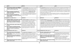MATEO                                             MARCOS                                                                     LUCAS                                                             JUAN

 6.13   Y no nos metas en tentación, más LIBRANOS
                                                           LA ORACION DEBE incluir peticiones con respecto                           EL CREYENTE debe aprender a orar por la provisión necesaria (Mt. 6.11) basado en cuatro principios. (1)
        DEL MAL; porque tuyo es el reino, y el poder y
        la gloria, por todos los siglos. Amén.             a las necesidades diarias del que ora (Fil. 4.19). Se                     Debe orar por cualquier petición según la voluntad de Dios y para su gloria (Mt. 6.10,33, 1 Co. 10.31, 1 Jn.
                                                           debe orar también con respecto a los pecados con la                       5.14-15). (2) Debe querer que Dios muestre su amor paternal por el (Mt. 6.9,25-34). (3) La provisión por la
                                                           disposición de perdonar las ofensas de los demás                          que ora debe suplir las necesidades fundamentales y darle la capacidad para llevar acabo el servicio cristiano
 6.14   Porque si perdonáis a los hombres sus              (Heb. 9.14, 1 Jn. 1.9). LÍBRANOS DEL MAL:                                 (2 Co. 9.8, 1Ti. 6.8, Heb. 13.5). (4) Puede pedir cosas para si mismo solo después que con fidelidad, les haya
        ofensas, os perdonará también a vosotros           Todos los creyentes son el objeto especial de la                          dado a Dios y a los demás (2 Co. 9.6).
        vuestro Padre celestial.                           enemistad y del malvado propósito de Satanás. Por                         El creyente debe estar dispuesto a perdonar las ofensas de los demás. Si no perdona al ofensor arrepentido,
                                                           eso nunca debe olvidarse el pedir ser liberado de su                      Dios no lo perdonara a el y sus oraciones no tendrán ningún efecto. Ese es un principio importante por el
 6.15   mas si no perdonáis a los hombres sus
                                                           poder y sus intrigas.                                                     cual Dios perdona (Mr. 11.26; Lc. 11.4).
        ofensas, tampoco vuestro Padre os perdonará
        vuestras ofensas.

6.16-18
6 16 18 JESÚS Y EL AYUNO ( 28 d C )
                              d.                          NO RELATA                                                                  NO RELATA                                                         NO RELATA

 6.16   CUANDO AYUNEIS, no seáis austeros, como los       CUANDO AYUNÉIS: En la Biblia el ayuno se                                    HAY TRES FORMAS principales de ayuno en la Biblia. (1) El ayuno normal: Abstención de todo alimento solidó o
        hipócritas; porque ellos demudan su rostro                                                                                    liquido, pero no de agua. (2) El ayuno absoluto: abstención de alimento y de agua (Est. 4.16, Hch. 9.9), por lo regular esa
                                                          refiere a la disciplina de abstenerse de alimentos con
        para mostrar a los hombres que ayunan; de                                                                                     clase de ayuno no debe durar mas de tres días, ya que el cuerpo comienza a deshidratarse. Moisés y Elías practicaron el
                                                          propósitos espirituales. Aunque a menudo se
        cierto os digo que ya tienen su recompensa.                                                                                   ayuno absoluto por cuarenta días, pero solo bajo condiciones sobrenaturales (Ex. 34.28, Dt. 9.9,18; 2 Re. 19.8). (3) El
                                                          relacionaba con la oración, debe considerarse un
                                                                                                                                      ayuno parcial: una restricción de la dieta en vez de la abstención completa (Dn. 10.3). El ayuno con oración tiene varios
                                                          ejercicio espiritual en si. En realidad, se le puede                        propósitos: honrar a Dios, humillarse delante de Dios a fin de recibir mas gracia y disfrutar de intimidad con Dios, lamentarse por el
 6.17   Pero tú, cuando ayunéis, unge tu cabeza y lava    llamar al ayuno "la oración sin palabras". Cristo                           pecado y el fracaso personal, lamentarse por los pecados de la iglesia, de la nación y del mundo, buscar la gracia para una nueva tarea y
        tu rostro,                                        mismo practico esa disciplina y enseño que debía ser                        para confirmar la consagración a Dios, buscar a Dios al acercarse a El y prevalecer en oración contra las fuerzas espirituales que se
                                                          parte de la devoción del creyente y un acto de                              oponen, mostrar arrepentimiento y permitir Ali que Dios cambie sus intenciones declaradas de juicio, salvar a las personas de la
 6.18   para no mostrar a los hombres que ayunas,                                                                                     esclavitud del mal, obtener revelación, sabiduría y entendimiento con respecto a la voluntad de Dios, abrir la vía para el derramamiento
                                                          preparación para su regreso. La iglesia del NT                              del Espíritu y el retorno de Cristo a la tierra por su pueblo.
        sino a tu Padre que está en secreto; y tu Padre
                                                          practico el ayuno (Hch. 13.2-3, 14.23, 27.33).
        que ve en lo secreto te recompensará en
        público.

6.19-21 TESOROS EN EL CIELO ( 28 d. C )                   NO RELATA                                                        12.32-34 TESOROS EN EL CIELO ( 28 d. C )                                    NO RELATA

 6.19   No os hagáis tesoros en la tierra, donde la       EL CORAZON DE UNA PERSONA (los sentimientos,                      12.32    No temáis, manada pequeña, porque a vuestro                         1Co. 16.2 Cada primer día de la semana cada uno de
        polilla y el orín corrompen, y donde ladrones     pensamientos, los deseos, los valores, la voluntad y las                   Padre le ha placido daros el reino.                                 vosotros ponga aparte algo, según haya prosperado,
        minan y hurtan;                                   decisiones), es atraído por las cosas que son mas importantes                                                                                  guardándolo, para que cuando yo llegue no se recojan
 6.20   sino haceos tesoros en el cielo, donde ni la
                                                          para ella. Si uno atesora cosas terrenales, entonces su           12.33    Vended lo que poseéis, y dad limosna; haceos                        entonces ofrendas
                                                                                                                                                                                                                  ofrendas.
                                                          corazón estará esclavizado a tales cosas. Si el reino de Dios,
        polilla ni el orín corrompen, y donde ladrones
                                                          las cosas celestiales, su Palabra, su presencia, su santidad y
                                                                                                                                     bolsas que no se envejezcan, tesoro en los                          2 Co. 8.2-3 que en grande prueba de tribulación, la
        no minan ni hurtan.
                                                          la relación de uno con El, son su tesoro.Su corazón será
                                                                                                                                     cielos que no se agote, donde ladrón no llega,                      abundancia de su gozo y su profunda pobreza
                                                          atraído por las cosas del reino de Dios y la vida de uno será              ni polilla destruye.                                                abundaron en riquezas de su generosidad.
                                                          dirigida hacia el cielo.                                                                                                                       8:3 Pues doy testimonio de que con agrado han dado
 6.21   Porque donde esté vuestro tesoro, allí estará                                                                       12.34    Porque donde está vuestro tesoro, allí estará                       conforme a sus fuerzas, y aun más allá de sus fuerzas.
        también vuestro corazón.                                                                                                     también vuestro corazón.


                                                                                                                                68
 