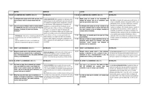 MATEO                                                 MARCOS                                                                     LUCAS                                              JUAN

6.22,23 LA LÁMPARA DEL CUERPO ( 28 d. C)                      NO RELATA                                                        11.33-36 LA LÁMPARA DEL CUERPO ( 28 d. C)                    NO RELATA

 6.22   La lámpara del cuerpo es EL OJO; así que, si tu        CADA CREYENTE debe examinar su vida para estar                   11.33    Nadie pone en oculto la luz encendida, ni
        ojo es bueno, todo tu cuerpo estará lleno de                                                                                     debajo del almud, sino en el candelero, para         EL OJO es el medio del cuerpo para recibir la luz. Si
                                                              seguro de que sus ojos espirituales sean tan sanos que
        luz;                                                                                                                             que los que entran vean la luz.                      el ojo es saludable, entonces uno puede recibir y usar
                                                              en realidad el evangelio pueda santificarlo y renovar
                                                                                                                                                                                              plenamente la luz. Si el ojo es defectuoso, entonces
                                                              su vida interior. Debe preguntarse si responde a la
 6.23   pero si tu ojo es maligno, todo tu cuerpo estará enseñanza o a la lectura de las Escrituras con un                      1134     La lámpara del cuerpo es el ojo; cuando tu ojo       prevalece la oscuridad y uno no puede ver para
        en TINIEBLAS. Así que, si la luz que en ti hay es espíritu que ama a Dios, a Cristo y a la Palabra cada                          es bueno, también todo tu cuerpo está lleno de       caminar ni trabajar. De la misma manera, cuándo el
        tinieblas ¿Cuántas no serán las mismas                                                                                           luz; pero cuando tu ojo es maligno, también tu       ojo espiritual de una persona, es decir; cuando sus
                                                              vez mas; o, si a pesar de todos los mensajes del
        tinieblas?                                                                                                                       cuerpo está en tinieblas.                            actitudes, sus motivos y sus deseos se inclinan a la
                                                              evangelio y la enseñanza bíblica que ha recibido, hay
                                                                                                                                                                                              voluntad de Dios, entonces la luz de su Palabra entra
                                                              muerte en su alma y esta en la esclavitud del pecado.
                                                                                                                                                                                              en su espíritu para producir bendiciones, fruto y
                                                                                                                                                                                                       p     p p                         f
                                                              Si esto ultimo es el caso, sus ojos espirituales son
                                                                                   caso                                         11.35
                                                                                                                                11 35    Mira pues, no suceda que la luz que en ti hay
                                                                                                                                               pues                                hay,
          TINIEBLAS: Falta de luz o claridad que dificulta la                                                                                                                                 salvación. Pero si sus deseos no se enfocan en las cosas
                                                              malos todavía y su cuerpo esta lleno de oscuridad.                         sea tinieblas.
          percepción de las cosas: con tanta oscuridad no veo                                                                                                                                 de Dios, entonces la revelación y la verdad de Dios no
          nada.                                               entonces debe confesar sus pecados, arrepentirse de               11.36    Así que, si todo tu cuerpo está lleno de luz, no     tendrán efecto.
          Falta de claridad en lo escrito o en lo hablado que ellos y separarse de todo aquello que lo conduzca a la                     teniendo parte alguna de tinieblas, será todo
          dificulta la comprensión de algo que se comunica.   oscuridad.                                                                 luminoso, como cuando una lámpara te
                                                                                                                                         alumbra con su resplandor.


 6.24   DIOS Y LAS RIQUEZAS ( 28 d. C )                       NO RELATA                                                         16.13    DIOS Y LAS RIQUEZAS ( 28 d. C )                    NO RELATA

 6.24   Ninguno puede servir a dos señores; porque o                                                                            16.13    Ningún siervo puede servir a dos señores;          LA ACUMULACION de riquezas, pronto domina la mente
                                                               Servir a las riquezas es darle tanto valor al dinero que; se
        aborrece al uno y amará al otro, o estimará al         ponga en el la confianza y la fe. Se considera como la                    porque o aborrece al uno y amará al otro, o        y la vida de uno, de manera que la gloria de Dios ya no es
        uno y menospreciará al otro. No podéis SERVIR          máxima seguridad y felicidad. Se espera que garantice el                  estimará al uno y menospreciará al otro. No        primordial. Las verdaderas riquezas del creyente son la fe y el
        a Dios y a las RIQUEZAS.                               futuro. Y se le desee mas que la justicia y el reino de Dios.             podéis servir a Dios y a las riquezas.             amor que se expresan en la abnegación y el seguir a Cristo.


6.25-34 EL AFÁN Y LA ANSIEDAD ( 28 d. C )                     NO RELATA                                                        12.22-31 EL AFÁN Y LA ANSIEDAD ( 28 d. C )                   NO RELATA

 6.25   Por tanto os digo: No os afanéis por vuestra                                                                            12.22    Dijo luego a sus discípulos: Por tanto os digo:
                                                        NO OS AFANÉIS: Jesús no quiere decir que sea malo                                                                                A FIN DE EXPERIMENTAR el cuidado de Dios en
        vida, que habéis de comer o que habéis de       suplir las necesidades físicas del futuro (2 Co. 12.14, 1 Ti.                    NO OS AFANEIS por vuestra vida, qué
                                                                                                                                                                                         medio de la aflicción, hay que pedirle en persistente
        beber; ni por vuestro cuerpo, que habéis de     5.8). Lo que si prohíbe es la ansiedad o la preocupación que                     comeréis; ni por el cuerpo, qué vestiréis.
        vestir. ¿No es la vida más que el alimento, y el
                                                                                                                                                                                       oración y fe. Mediante la oración y la confianza se
                                                        demuestra falta de fe en el cuidado y el amor paternal de                                                                      experimenta la paz de Dios (Fil. 4.6-7), se recibe
        cuerpo más que el vestido?                      Dios.
                                                        Ez. 34.12 Como reconoce su rebaño el pastor el día que está
                                                                                                                                                                                       fortaleza del Señor (EF. 3.16, Fil. 4.13), y se recibe
                                                        en medio de sus ovejas esparcidas, así reconoceré mis ovejas,                                                                  misericordia, gracia y ayuda de Dios en tiempos de
 6.26   Mirad las aves del cielo, que no siembran, ni                                                                           12.23    La vida es más que la comida, y el cuerpo que
                                                                                                                                                                                       necesidad (Heb. 4.16). Tales oraciones de fe pudieran
        siegan, ni recogen en graneros; y vuestro Padre y las libraré de todos los lugares en que fueron esparcidas el                   el vestido.
                                                        día del nublado y de la oscuridad.                                                                                             ser por si mismo o por los demás (Ro. 15.30-32, Col.
        celestial las alimenta. ¿No valéis vosotros
        mucho más que ellas?
                                                        1 P 5.7                                                                                                                        4.3).


                                                                                                                                    69
 