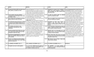 MATEO                                             MARCOS                                                              LUCAS                                              JUAN


6.27    ¿Y quien de vosotros podrá, por mucho que se                                                                 12.24    Considerad los cuervos, que ni siembran, ni BUSCAD PRIMERAMENTE EL REINO DE DIOS Y
        afane, añadir a su estatura un codo?
                                                           DIOS LA VISTE ASÍ: Esas palabras contienen la                      siegan; que ni tienen despensa, ni granero, y SU JUSTICIA: SE exhorta a todos los que siguen a
                                                           promesa de Dios para todos sus hijos en esta época                 Dios los alimenta. ¿No valéis vosotros mucho Cristo que busquen sobre todas las cosas el reino de
                                                           difícil e insegura. Dios ha prometido la provisión de              más que las aves?
                                                           comida y ropa, y la satisfacción de otras necesidades.                                                                Dios y su justicia. El verbo "buscar" implica el estar
                                                           No hay que preocuparse; si el creyente permite que                                                                    constantemente absorto en la búsqueda de algo, o
6.28    Y por el vestido, ¿Por qué os afanáis?.            Dios reine en su vida, es seguro que El asumirá toda      12.25    ¿Y quien de vosotros podrá con afanarse            haciendo un esfuerzo asiduo y tenaz por obtener algo.
        Considerad los lirios del campo, cómo crecen:
                                                           la responsabilidad por esa vida rendida a El. Fil. 4.6             añadir a su estatura un codo?                      Cristo se refiere a dos objetos de búsqueda del
        no trabajan ni hilan;
                                                           Por nada estéis afanosos, sino sean conocidas                                                                         creyente:(1) "El reino de Dios". hay que procurar con
6.29    pero os digo, que ni aun Salomón con toda su       vuestras peticiones delante de Dios en toda oración y     12.26    Pues si no podéis ni aun lo que es menos, ¿        fervor que el gobierno y el poder de Dios se demuestren
        gloria se vistió así como uno de ellos.            ruego, con acción de gracias.                                      por qué os afanáis por lo demás?                   en la vida del creyente y en los cultos de adoración. Se
                                                           PROVISIÓN: Dios no solo preserva el mundo que        q                                                                debe pedir que venga el reino de Dios con la fuerza
                                                           ha creado, sino que también suple las necesidades de                                                                  poderosa del Espíritu Santo para salvar a los
                                                                                                                                                                                    d      d lE í i S                  l      l
6.3     Y si la hierba del campo que hoy es, y mañana                                                                12.27    Considerad los lirios, cómo crecen; no             pecadores, destruir lo demoníaco, sanar a los enfermos y
        se echa en el horno, DIOS LA VISTE ASI, ¿no        sus criaturas. Cuando Dios creo al mundo, creo las                 trabajan, ni hilan; mas os digo, que ni aun
                                                           estaciones y dio alimentos para los seres humanos y                                                                   exaltar el nombre del Señor Jesucristo. (2) "Su justicia".
        hará mucho más a vosotros, hombres de poca                                                                            Salomón con toda su gloria se vistió como uno
                                                           los animales (Gn. 1.29-30) Después que el diluvio                                                                     Por medio del Espíritu Santo se debe procurar obedecer
        fe?                                                                                                                   de ellos.
                                                           hubo destruido la tierra, Dios renovó esa promesa de                                                                  los mandamientos de Cristo, tener su justicia,
6.31    No os afanéis, pues diciendo: ¿Qué
                                                           provisión con estas palabras "Mientras la tierra
                                                                                                                     12.28    Y si así viste Dios la hierba que hoy está en el   permanecer separados del mundo y manifestar su amor
        comeremos, o qué beberemos, o qué                                                                                     campo, y mañana es echada al horno, ¿Cuánto        a todos. Fil. 2.12-13 Por tanto, amados míos, como
        vestiremos?
                                                           permanezca, no cesaran la sementera y la siega, el                 más a vosotros, hombres de poca fe?
                                                           frío y el calor, el verano y el invierno, y el día y la                                                               siempre habéis obedecido, no como en mi presencia
                                                           noche (Gn. 8.22). Jesús afirmo sin lugar a dudas que                                                                  solamente, sino mucho más ahora en mi ausencia,
6.32    Porque los gentiles buscan todas esas cosas;       Dios provee para las aves del cielo y los lirios del      12.29    Vosotros, pues, no os preocupéis por lo que        ocupaos en vuestra salvación con temor y temblor,
        pero vuestro Padre celestial sabe que tenéis
                                                           campo. Su cuidado no solo abarca las necesidades                   habéis de comer, ni por lo que habéis de beber,    2:13 porque Dios es el que en vosotros produce así el
        necesidad de todas esas cosas.
                                                           físicas del genero humano, sino también las                        ni estéis en ansiosa inquietud.                    querer como el hacer, por su buena voluntad. Es
                                                           espirituales (Jn. 3.16-17). La Biblia revela que Dios                                                                 responsabilidad de los creyentes buscar sin cesar el reino
6.33    MAS BUSCAD PRIMERAMENTE EL REINO DE                manifiesta su amor y cuidado especial por su propio         12.30 Porque todas estas cosas buscan las gentes          de Dios en todas sus manifestaciones, con hambre y sed
        DIOS Y SU JUSTICIA, y todas estas cosas os         pueblo, a quien El le da un gran valor.                           del mundo; pero vuestro Padre sabe que tenéis       de la presencia y del poder de Dios en su propia vida y
        serán añadidas.                                                                                                      necesidad de estas cosas.                           en la comunidad cristiana.

6.34    Así que, no os afanéis por el día de mañana,                                                                 12.31    Mas buscad el reino de Dios, y todas estas
        porque el día de mañana traerá su afán. Basta a                                                                       cosas os serán añadidas.
        cada día su propio mal.


7.1-6   EL JUZGAR A LOS DEMÁS ( 28 d. C. )                4.24 EL JUZGAR A LOS DEMÁS ( 28 d. C. )                    6.37-42 EL JUZGAR A LOS DEMÁS ( 28 d. C. )                  NO RELATA


7.1     No juzguéis, para que no seáis juzgados.          24.-Les dijo también: Mirad lo que oís; porque con          6.37    NO JUZGUEIS, y no seréis juzgados; no
                                                          la medida con que medís, os será medido, y aun                      condenéis, y no seréis condenados; perdonad,
                                                          se os añadirá a vosotros los que oís.                               y seréis perdonados.



                                                                                                                         70
 