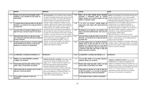 MATEO                                               MARCOS                                                             LUCAS                                               JUAN

 7.2   Porque con el juicio con que juzgáis, seréis      NO JUZGUÉIS: Jesús condena la mala costumbre                 6.38    DAD, y se os dará; medida buena, apretada,          DAD: En conformidad con el principio del amor, hay
       juzgados, y con la medida con que medís, os       de criticar a los demás, mientras que se pasan por alto              remecida, y rebosando darán en vuestro              que dar a los necesitados, 2 Co. 8.2 que en grande
       será medido.                                                                                                           regazo; porque con la misma medida con que
                                                         las faltas de uno mismo. El creyente debe someterse                                                                      prueba de tribulación, la abundancia de su gozo y su
                                                                                                                              medís, os volverán a medir.
                                                         primero el mismo a las normas de justicia de Dios                                                                        profunda pobreza abundaron en riquezas de su
                                                         antes que tratar de examinar la conducta de otros                                                                        generosidad. Dios mismo medirá el dar del creyente y a
 7.3   ¿Y porqué miras la paja que está en el ojo de tu                                                               6.39    Y les decía una parábola: ¿Acaso puede un
                                                         creyentes e influir en ella. Tampoco debe condenarse                                                                     cambio le dará a el. La medida de bendición y
       hermano, y no echas de ver la viga que está en                                                                         ciego guiar a otro ciego? ¿No caerán ambos en
                                                         al que hace algo malo sin desear ver que el ofensor se                                                                   recompensa que reciba estará en proporción con su
       tu propio ojo?                                                                                                         el hoyo?
                                                         vuelva a Dios y a sus caminos. Cristo no niega la                                                                        interés por dar ayuda a los demás, 2 Co. 9.6 Pero esto
                                                         necesidad de ejercer cierto grado de discernimiento, o                                                                   digo: El que siembra escasamente, también segará
 7.4   ¿O cómo dirás a tu hermano: Déjame sacar la                                                                    6.40    El discípulo no es superior a su maestro; mas
       paja de tu ojo, y he aquí la viga en el ojo tuyo?
                                                         hacer un juicio de valores con respecto al pecado en                 todo el que fuere perfeccionado, será como su
                                                                                                                                                                                  escasamente; y el que siembra generosamente,
                                                         los demás. En otros pasajes de la Escritura se manda                 maestro.
                                                                                                                                                                                  generosamente también segará.
                                                         identificar a los falsos ministros dentro de la iglesia y                                                                Am 5 12-14 Porque yo sé de vuestras muchas
                                                                                                                                                                                       5.12-14
 7.5   ¡Hipócrita! Saca primero la viga de tu propio     evaluar el carácter de las personas. no debe emplearse       6.41    ¿Por qué miras la paja que está en el ojo de tu     rebeliones, y de vuestros grandes pecados; sé que afligís
       ojo, y entonces verás bien para sacar la paja del este versículo, como excusa de negligencia en el                     hermano, y no echas de ver la viga que está en      al justo, y recibís cohecho, y en los tribunales hacéis
       ojo de tu hermano.                                ejercicio de la disciplina de la iglesia. 1 Jn. 4.1                  tu propio ojo?                                      perder su causa a los pobres.
 7.6   No deis lo santo a los perros, ni echéis vuestras
                                                         Amados, no creáis a todo espíritu, sino probad los           6.42    ¿O cómo puedes decir a tu hermano: Hermano
                                                                                                                                                                                  5:13 Por tanto, el prudente en tal tiempo calla, porque
       perlas delante de los cerdos, no sea que las
                                                         espíritus si son de Dios; porque muchos falsos                       déjame sacar la paja que está en tu ojo, no
                                                                                                                                                                                  el tiempo es malo. 5:14 Buscad lo bueno, y no lo malo,
       pisoteen y se vuelvan y os despedacen.            profetas han salido por el mundo.                                    mirando tú la viga que está en el ojo tuyo?         para que viváis; porque así Jehová Dios de los ejércitos
                                                                                                                              Hipócrita, saca primero la viga de tu propio ojo,   estará con vosotros, como decís.
                                                                                                                              y entonces verás bien para sacar la paja que
                                                                                                                              está en el ojo de tu hermano.


7.7-12 LA ORACIÓN Y LA REGLA DE ORO(28 d. C)               NO RELATA                                                 11.9-13 LA ORACIÓN Y LA REGLA DE ORO(28 d. C)                NO RELATA


 7.7   PEDID, y se os dará; BUSCAD, y hallaréis;            PEDID..BUSCAD, LLAMAD: Jesús anima a que                  11.9    Y yo os digo: Pedid, y se os dará; buscad, y
       LLAMAD, y se os abrirá.                                                                                                hallaréis; llamad, y se os abrirá.               DARÁ EL ESPÍRITU SANTO: Este versículo
                                                            se persevere en oración. El tiempo de los verbos                                                                   probablemente no se refiere al otorgamiento del
                                                            griegos, en el v. 8 indica una acción continua. Eso
 7.8   Porque todo aquel que pide, recibe; y el que         quiere decir que hay que mantenerse pidiendo,            11.10    Porque todo aquel que pide, recibe; y el que Espíritu en el momento del nuevo nacimiento (jn. 3.3),
       busca, halla; y al que llama, se le abrirá.                                                                            busca, halla; y al que llama, se le abrirá.      porque en la conversión a todos los creyentes se les da
                                                            buscando y llamando. El pedir implica tener                                                                        automáticamente la presencia del Espíritu Santo (Ro.
                                                            conciencia de la necesidad y la creencia de que Dios                                                               8.9-10, 1 co. 6.19-20). M bien este v
                                                                                                                                                                                     ,              ) Mas           versículo
 7.9
 79    ¿Qué hombre hay de vosotros que si su hijo le
                             vosotros,                      oye l oración. El buscar implica el ruego intenso
                                                                la             lb          l    l                    11.11
                                                                                                                     11 11    ¿Qué padre de vosotros si su hijo le pide pan
                                                                                                                                               vosotros,                  pan,
                                                                                                                                                                               seguramente se refiere al bautismo en el Espíritu
       pide pan, le dará una piedra?                        junto con la obediencia a la voluntad de Dios. y el               le dará una piedra? ¿o si le pide un pescado,
                                                                                                                              en lugar de pescado, le dará una serpiente?      Santo que Cristo prometió a sus seguidores.
                                                            llamar implica perseverancia en ir a Dios aun
                                                            cuando El no responda rápidamente.
7.10   ¿O si le pide un pescado, le dará una                                                                         11.12    ¿O si le pide un huevo, le dará un escorpión?
       serpiente?



                                                                                                                         71
 