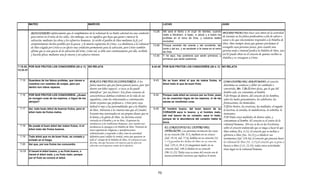 MATEO                                                MARCOS                                                                  LUCAS                                                  JUAN

                                                                                                                             13.28    Allí será el llanto y el crujir de dientes, cuando MUCHAS VECES Dios hace caso omiso de la actividad
          JESUS ENSEÑO enfáticamente que el cumplimiento de la voluntad de su Padre celestial era una condición
                                                                                                                                      veáis a Abraham, a Isaac, a Jacob y a todos los
          para entrar en el reino de los cielos. Sin embargo, eso no significa que haya que ganar o merecer la                                                                           de Satanás en los falsos predicadores a fin de salvar o
                                                                                                                                      profetas en el reino de Dios, y vosotros estéis
          salvación, mediante las obras y los esfuerzos humanos. Se recibe el perdón de Dios mediante la fe y el                      excluidos.
                                                                                                                                                                                         sanar a los que sinceramente responden a la Palabra de
          arrepentimiento hechos posibles por la gracia y la muerte expiatoria de Cristo. La obediencia a la voluntad                                                                Dios. Dios siempre desea que quienes proclaman el
                                                                                                                             13.29    Porque vendrán del oriente y del occidente, del
          de Dios exigida por Cristo es en efecto una condición permanente para la salvación, pero Cristo también                                                                    evangelio sean personas justas, pero cuando una
                                                                                                                                      norte y del sur, y se sentarán a la mesa en el reino
          afirma que es una gracia de la salvación del reino. Como tal, se debe orar continuamente por ella, recibirla                de Dios.
                                                                                                                                                                                     persona mala o inmoral predica la Palabra de Dios, aun
          y hacerla eficaz mediante una fe sincera y un esfuerzo intenso.                                                                                                            así El puede obrar en el corazón de quienes reciben su
                                                                                                                             13.30    Y he aquí, hay postreros que serán primeros, y
                                                                                                                                      primeros que serán postreros.
                                                                                                                                                                                     Palabra y se consagran a Cristo.

7.15-20, POR SUS FRUTOS LOS CONOCERÉIS (28 d. C) NO RELATA                                                                   6.43-45 POR SUS FRUTOS LOS CONOCERÉIS (28 d. C) NO RELATA
12.33-37



 7.15    Guardaos de los falsos profetas, que vienen a         POR SUS FRUTOS OS CONOCERÉIS: A los                            6.43    No es buen árbol el que da malos frutos, ni COMO CENTRO DEL SER HUMANO, el corazón
         vosotros con vestidos de ovejas, pero por                                                                                    árbol malo el que da buen fruto.
                                                               falsos maestros que por fuera parecen justos, pero "por                                                                       determina su conducta y deber ser cambiado o
         dentro son lobos rapaces.
                                                               dentro son lobos rapaces", a veces se les puede                                                                               convertido, Mr. 7.20-23 Pero decía, que lo que del
                                                               identificar " por sus frutos". Ese fruto constara de                                                                          hombre sale, eso contamina al hombre.
 7.16    POR SUS FRUTOS LOS CONOCEREIS. ¿Acaso                 características dañinas evidentes en la vida de sus            6.44    Porque cada árbol se conoce por su fruto; pues         7:21 Porque de dentro, del corazón de los hombres,
         se recogen uvas de los espinos, o higos de los        seguidores, como las relacionadas a continuación:                      no se cosechan higos de los espinos, ni de las         salen los malos pensamientos, los adulterios, las
         abrojos?                                              Serán creyentes que profesan a Cristo pero cuya                        zarzas se vendimian uvas.                              fornicaciones, los homicidios,
                                                               lealtad es mas a las personalidades que a la Palabra                                                                          7:22 los hurtos, las avaricias, las maldades, el engaño,
 7.17    Así, todo buen árbol da buenos frutos, pero el                                                                       6.45    El hombre bueno, del buen tesoro de su
                                                               de Dios. Adoraran a la criatura mas que al Creador.                                                                           la lascivia, la envidia, la maledicencia, la soberbia, la
         árbol malo da frutos malos.                                                                                                  CORAZON saca lo bueno; y el hombre malo,
                                                               Estarán mas interesados en sus propios deseos que en                                                                          insensatez.
                                                                                                                                      del mal tesoro de su corazón, saca lo malo;
                                                               la honra y la gloria de Dios. Su doctrina estará                                                                              7:23 Todas estas maldades de dentro salen, y
                                                                                                                                      porque de la abundancia del corazón habla la
                                                               centrada en el hombre y no en Dios. Aceptaran las                                                                             contaminan al hombre. El corazón es el centro de la
                                                                                                                                      boca.
                                                               enseñanzas y las tradiciones humanas aun cuando esas                                                                          voluntad humana, Por eso se lee en las Escrituras
 7.18    No puede el buen árbol dar malos frutos, ni el        enseñanzas se opongan a la Palabra de Dios. Trataran de                 EL CORAZON ES EL CENTRO DEL                           sobre el corazón endurecido que se niega a hacer lo que
         árbol malo dar frutos buenos.                         tener experiencias religiosas y manifestaciones                         INTELECTO. Las personas reconocen las cosas           Dios ordena (Ex. 4.21), el corazón que se inclina a
                                                               sobrenaturales y responder a ellas como la autoridad                    en su corazón (Dt. 8.5), meditan en su corazo
                                                               definitiva para validar la verdad, antes que apoyarse en
                                                                                                                                                                                             aferrarse a Dios (Jos. 24.23) y a obedecer sus
 7.19    Todo árbol que no da buen fruto, es cortado y
                                                                                                                                       (Sal. 19.14, Sal. 77.6), hablan en su corazón (1S.    testimonios (Sal. 119.36), el corazón que procura hacer
         echado en el fuego.                                   todo el consejo de la Palabra de Dios. No toleraran la sana
                                                               doctrina,
                                                               doctrina sino que buscaran a los maestros que les ofrezcan              1.13) gua dan los dichos de Dios en su corazón
                                                                                                                                        . 3) guardan                  ios       co azón      la voluntad de Dios (1S. 2 35) el corazón que se pone a
                                                                                                                                                                                                                   (1S 2.35),el
 7.20    Así que, por sus frutos los conoceréis.                                                                                       (Sal. 119.11, Pr.4.21) maquinan males en su
                                                               salvación con el espacioso camino de la injusticia.                                                                           buscar a Dios (1 Cr. 22.19). todas estas actividades
                                                                                                                                       corazón (Sal. 140.2) dudan en su corazón              tiene lugar en la voluntad humana.
 12.33   O haced el árbol bueno, y su fruto bueno, o                                                                                   (Mr.11.23). Todas estas acciones del corazón son de
         haced el árbol malo, y su fruto malo; porque                                                                                  manera primordial cuestiones que implican la mente.
         por el fruto se conoce el árbol.




                                                                                                                                 73
 