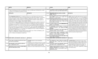 MATEO                                                   MARCOS                                                                  LUCAS                                                   JUAN


                                                                                                                                7.10    Y al regresar a casa los que habían sido enviados,
         Aquí se entiende que este varón era un hombre de fe y creyó a la Palabra que NSJ había dicho, y cuando
                                                                                                                                        hallaron sano al siervo que había estado enfermo.
         volvieron a casa confirmaron las palabras del Señor.

        NO RELATA                                               NO RELATA                                                      7.11-17 RESURRECCIÓN DEL HIJO DE LA VIUDA                        NO RELATA
                                                                                                                                       (NAIN) ( 28 d. C )

                                                                                                                                7.11    Aconteció después, que él iba a la ciudad que se
         SE COMPADECIÓ DE ELLA: La compasión de Jesús por esa viuda demuestra que Dios tiene un                                         llama NAIN, e iban con él muchos de sus
                                                                                                                                                                                                NAIN: Ciudad de Galilea donde Jesucristo resucitó al
         amor e interés especial por las viudas o por cualquier persona que quede sola en el mundo. Las Escrituras                      discípulos, y una gran multitud.                        único hijo de una viuda. (Lu 7:11-17.) Se la identifica
         enseñan lo siguiente: (1) Dios es padre de los huérfanos y defensor de las viudas, Sal. 68.5 Padre de                                                                                  con la aldea de Nein (Na`im), en la parte noroccidental
                                                                                                                                7.12    Cuando llegó cerca de la puerta de la ciudad, he
         huérfanos y defensor de viudas, Es Dios en su santa morada. Ellos están bajo su cuidado especial y su                          aquí que llevaban a enterrar a un difunto, hijo único
                                                                                                                                                                                                de Jebel Dahi (Giv`at Ha-More; la colina de Moré[?]),
         protección Ex. 22.22-23:A ninguna viuda ni huérfano afligiréis.                                                                de su madre, la cual era viuda; y había con ella        situada a unos 10 Km. al SE. de Nazaret. Hay allí un
         22:23 Porque si tú llegas a afligirles, y ellos clamaren a mí, ciertamente oiré yo su clamor; Dt. 10.18. Sal.
                        i ú ll         fli i l      ll l             í i             ié         l                    l                  mucha gente de la ciudad.                               manantial cuyas aguas riegan esta región de excelentes
                                                                                                                                                                                                       ti l              i      t     ió d       l t
         146.9, Pr. 15.25. (2) Mediante los diezmos y la abundancia de su pueblo, Dios suple las necesidades de                                                                                 olivares y muchas higueras. Aunque hoy en día la aldea
                                                                                                                                7.13    Y cuando el Señor la vio, SE COMPADECIO DE              es bastante pequeña, las ruinas muestran que en los
         los huérfanos y las viudas, Dt. 14.28-29; 24.19-21; 26.12-13. (3) El bendice a los que los ayudan y lo
                                                                                                                                        ELLA, y le dijo: No llores.                             primeros siglos fue mucho mayor.: “Los muertos son
         honran (Is.1.17-19; Jer. 7.6-7; 22.3-4). (4) El esta contra los que se aprovechan de ellos o los perjudican
         (Ex. 22.22-24; Dt. 24.17; 27.19; Job. 24.3; Sal. 94.6,16; Zac. 7.10). (5) Las viudas son beneficiarias del             7.14    Y acercándose, tocó el féretro; y los que lo   levantados” ,que formaron parte de la respuesta que Jesús dio
         tierno amor y de la compasión de Dios (mr. 12.424-43). (6) La iglesia primitiva hizo del cuidado de las                                                                       a los mensajeros que Juan el Bautista envió después desde la
                                                                                                                                        llevaban se detuvieron. Y dijo: Joven, a ti te digo,
         viudas su prioridad (Hch. 6.1-6). (7) Un aspecto de la verdadera fe en Cristo es cuidar de los huérfanos y                     levántate.                                     prisión. La compasión lo movió a eliminar la aflicción. Jesús
                                                                                                                                                                                       se conmovía hondamente ante el dolor ajeno. El féretro era
         las viudas en su aflicción (Stg. 1.27, 1Ti.5.3-8).                                                                     7.15    Entonces se incorporó el que había muerto, y una camilla, quizás de mimbre, con varas que sobresalían de
         Stg. 1.27 La religión pura y sin mácula delante de Dios el Padre es esta: Visitar a los huérfanos y a las                      comenzó a hablar. Y lo dio a su madre.         cada esquina para que cuatro personas la cargaran sobre los
         viudas en sus tribulaciones, y guardarse sin mancha del mundo.
                                                                                                                                7.16    Y todos tuvieron miedo, y glorificaban a Dios, hombros en la procesión al lugar del entierro.
         1Ti.5.3 -8 Honra a las viudas que en verdad lo son.                                                                            diciendo: Un gran profeta se ha levantado entre
                                                                                                                                        nosotros; y: Dios ha visitado a su pueblo.
                                                                                                                                7.17    Y se extendió la fama de él por toda Judea, y por
                                                                                                                                        toda la región de alrededor.
11.2-19 JESÚS DISIPA LAS DUDAS DE JUAN (28 d.C)                 NO RELATA                                                      7.18-35 JESÚS DISIPA LAS DUDAS DE JUAN (28 d.C)                  NO RELATA


 11.2   Y al oír Juan, en la cárcel, los hechos de Cristo, le    DISIPAR: Desaparecer, esparcir gradualmente,                   7.18    Los discípulos de Juan le dieron las nuevas de
                                                                                                                                                                                          CUANDO JESUS oye del arresto de Juan, sale de
        envió dos de sus discípulos,                             desvanecer.                                                            todas estas cosas. Y llamó Juan a dos de sus
                                                                                                                                        discípulos,
                                                                                                                                                                                          Judea con sus discípulos y se dirige a Galilea.14Ahora
                                                                 Poco después que Juan el Bautista menciona que su propia                                                                 bien, después q J
                                                                                                                                                                                               , p que Juan fue arrestado, J
                                                                                                                                                                                                                  f             , Jesús entró en
 11.3
 11 3   para preguntarle: ¿Eres tú aquel que había de            actividad menguará, el rey Herodes lo arresta. Herodes ha
                                                                    i id d          á l H d l                   H d h           7.19
                                                                                                                                7 19    y los envió a Jesús para preguntarle: ¿Eres tú el
                                                                                                                                                      Jesús,
        venir, o esperaremos a otro?                             tomado como esposa a Herodías, la esposa de Filipo su                  que había de venir, o esperaremos a otro?
                                                                                                                                                                                          Galilea, predicando las buenas nuevas de Dios 15 y
                                                                 hermano, y cuando Juan denuncia públicamente como                                                                        diciendo: “El tiempo señalado se ha cumplido, y el
 11.4   Respondiendo Jesús, les dijo: Id, y haced saber a        incorrectas sus acciones, Herodes hace que sea encarcelado.    7.20    Cuando, pues, los hombres vinieron a él, dijeron: reino de Dios se ha acercado. Arrepiéntanse y tengan fe
        Juan las cosas que oís y veis.                                                                                                  JUAN EL BAUTISTA nos ha enviado a ti, para en las buenas nuevas”.
                                                                                                                                        preguntarte: ¿Eres tú el que había de venir, o
                                                                                                                                        esperaremos a otro?



                                                                                                                                   76
 