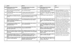 MATEO                                               MARCOS                                                           LUCAS                                               JUAN

12.22-37 JESÚS ACUSADO DE BLASFEMIA                          3.20-30 JESÚS ACUSADO DE BLASFEMIA                      11.14-23 JESÚS ACUSADO DE BLASFEMIA                          NO RELATA
         (CAPERNAUM) ( 28 d. C )                             (CAPERNAUM) ( 28 d. C )                                          (CAPERNAUM) ( 28 d. C )

 12.22   Entonces fue traído a él un endemoniado, ciego y    20.-Y se agolpó de nuevo la gente, de modo que           11.14   Estaba JESUS echando fuera un DEMONIO, que
         mudo; y le sanó, de tal manera que el ciego y       ellos ni aun podían comer pan.                                   era mudo; y aconteció que salido el demonio, el      JESÚS Y LOS DEMONIOS: En sus milagros, Jesús
         mudo veía y hablaba.                                                                                                 mudo habló; y la gente se maravilló.                 con frecuencia ataca el poder de Satanás y los
                                                                                                                                                                                   demonios (Mr. 1.26, 34, 39; 3.10-11). Uno de los
 12.23   Y toda la gente estaba atónita, y decía: ¿será éste 21.-cuando lo oyeron los suyos, vinieron para            11.15   Pero algunos de ellos decían: Por Beelzabú,
                                                                                                                                                                                   propósitos claros de Cristo al venir a la tierra fue atar
         aquel Hijo de David?                                prenderle; porque decían: Esta fuera de sí.                      príncipe de los demonios, echa fuera los
                                                                                                                              demonios.
                                                                                                                                                                                    a Satanás y librar a los que el tiene esclavizados.
                                                                                                                                                                                   Jesús ato a Satanás, en parte mediante la expulsión
 12.24   Mas los fariseos, al oírlo, decían: Este no echa    22.-Pero los escribas que habían venido de Jerusalén     11.16   Otros, para tentarle, le pedían señal del cielo.     de demonios y de modo mas completo en su muerte y
         fuera demonios sino por Beelzebú, príncipe de los   decían que tenía a Beelzebú, y que por el príncipe de                                                                 su resurrección (Jn. 12.31) y así quebranto el poder del
         demonios.                                           los demonios echaba fuera los demonios.
                                                                                                                                                                                   dominio de Satanás y restauro el poder del reino de
                                                                                                                                                                                   Dios.
 12.25   Sabiendo Jesús los pensamientos de ellos, les dijo: 23.-Y habiéndolos llamados, les decía en parábolas:      11.17   Mas él, conociendo los pensamientos de ellos, les    Según Marcos 3.27, el conflicto espiritual contra
         Todo reino dividido contra si mismo, es             ¿Cómo puede Satanás echar fuera a Satanás?                       dijo: Todo reino dividido contra si mismo, es        Satanás tiene tres aspectos principales: (1) Declarar la
         asolado, y toda ciudad o casa dividida contra si                                                                     asolado; y una casa dividida contra si misma,        guerra contra Satanás conforme al propósito de Dios.
         misma, no permanecerá.                                                                                               cae.                                                 (2) Entrar en la casa de Satanás (cualquier lugar
                                                                                                                                                                                   donde tenga su fortaleza), atacarlo y vencerlo
 12.26   Y si Satanás echa fuera a Satanás, contra sí        24.-Si un reino está dividido contra sí mismo, tal       11.18   Y si también Satanás está dividido contra si         mediante la oración y la proclamación de la Palabra y
         mismo está dividido; ¿Cómo pues,                    reino no puede permanecer.                                       mismo, ¿Cómo permanecerá su reino? Ya que            destruir sus armas de tentación y engaño demoníacos.
         permanecerá su reino?                                                                                                decís que por Beelzebú echo yo fuera los             (3) Arrebatarle sus posesiones, es decir; librar a los que
                                                                                                                              demonios.                                            ha tenido esclavizados y entregarlos a Dios para que
                                                                                                                                                                                   reciban perdón y santificación por la fe en Cristo (LC.
 12.27   Y si yo echo fuera los demonios por Beelzebú, 25.-Y si una casa está dividida contra si misma,               11.19   Pues si yo echo fuera los demonios por
                                                                                                                                                                                   11.22;HCh. 26.18). Hay que reconocer que no es una
         ¿Por quién los echan vuestros hijos? Por tanto, tal casa no puede permanecer.                                        Beelzebú, ¿vuestros hijos por quien los echan?
         ellos serán vuestros jueces.                                                                                         Por tanto, ellos serán vuestros jueces.
                                                                                                                                                                                   lucha contra sangre y carne, sino contra huestes
                                                                                                                                                                                   espirituales de maldad. vivir delante de Dios,
                                                                                                                                                                                   entregados con fervor a su verdad y a su justicia.
 12.28   Pero si yo por el Espíriu de Dios echo fuera los 26.-Y si Satanás se levanta contra si mismo, y se           11.20   Mas si por el dedo de Dios echo yo fuera los         tener fe en que el poder de Satanás se puede
         demonios, ciertamente ha llegado a vosotros el divide, no puede permanecer, sino que ha llegado                      demonios, ciertamente el reino de Dios ha            quebrantar en cualquier parte de su dominio. y
         reino de Dios.                                   su fin.                                                             llegado a vosotros.                                  comprender que el creyente tiene armas espirituales
                                                                                                                                                                                   poderosas que le ha dado Dios para la destrucción de
 12.29   Porque ¿Cómo puede alguno entrar en la casa 27.-Ninguno puede entrar en la casa de un                        11.21   Cuando el hombre fuerte armado guarda su
                                                                                                                                                                                   las fortalezas de Satanás ( 2 Co. 10.4-5). Usar la
                                                                                                                                                                                                                       10.4 5).
         del hombre fuerte, y saquear sus bienes, si    hombre fuerte y saquear sus bienes, si antes no                       palacio, en paz está lo que posee.
                                                                                                                                                                                   Palabra de Dios. Ayunar y echar fuera demonios.
         primero no le ata? Y entonces podrá saquear su le ata, y entonces podrá saquear su casa.
         casa.
 12.30   El que no es conmigo, contra mí es; y el que        28.-De cierto os digo que todos los pecados serán        11.22   Pero cuando viene otro más fuerte que él y le
         conmigo no recoge, desparrama.                      perdonados a los hijos de los hombres, y las                     vence, le quita todas sus armas en que
                                                             blasfemias cualesquiera que sean.                                confiaba, y reparte el botín.



                                                                                                                         82
 