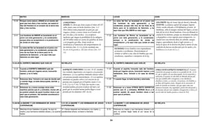 MATEO                                             MARCOS                                                           LUCAS                                                 JUAN

 12.40   Porque como estuvo JONAS en el vientre del                                                                 11.31   La reina del Sur se levantará en el juicio con
         gran pez tres días y tres noches, así estará el
                                                             COMENTARIO:                                                    los hombres de esta generación, y los
                                                                                                                                                                                   SALOMÓN: Rey de Israel, hijo de David y Betsabe.
         Hijo del Hombre en el corazón de la tierra tres     JONÁS: Es obvio que Jesús acepta el relato del AT              condenará; porque ella vino de los fines de la         NINIVE: La famosa capital del antiguo Imperio
         días y tres noches.                                 sobre Jonás como un hecho histórico (Jon. 1.17                 tierra para oír la sabiduría de Salomón, y he          Asirio, estaba ubicada a 450 kilómetros al norte de
                                                             Pero Jehová tenía preparado un gran pez que                    aquí mas que SALOMON en este lugar.                    Babilonia, sobre la margen oriental del Tigris y al otro
                                                             tragase a Jonás; y estuvo Jonás en el vientre del                                                                     lado del río de la Mosul moderna. Esta era llamada la
 12.41   Los hombres de NINIVE se levantarán en el           pez tres días y tres noches). Los escépticos           11.32   Los hombres de Nínive se levantarán en el              ciudad de los ladrones, porque sus moradores invadían
         juicio con esta generación, y la condenarán;        modernos que niegan la posibilidad de los milagros             juicio con esta generación, y la condenarán;           y despojaban a otras regiones para enriquecerse. La
         porque ellos se arrepintieron a la predicación      del AT deben tomar en cuenta las palabras de Jesús             porque a la predicación de Jonás se                    ciudad tuvo una historia llena de colorido, aunque
         de Jonás en este lugar.                             y ser juzgados por ellas. Jonás revela su                      arrepintieron, y he aquí más que Jonás en este         trágica, especialmente desde el siglo noveno a. C.
                                                             intolerancia al lamentarse del arrepentimiento de              lugar.                                                 hasta la época de la destrucción final a manos de una
 12.42   La reina del Sur se levantará en el juicio con      los ninivita (Jon. 4.1-3) y le fue enseñada una                                                                       coalición de fuerzas encabezadas por los medos y los
                                                             lección de la grandeza del amor divino (Jon 4 4
                                                                                                      (Jon. 4.4-             ESCRIBAS: Estos hombres eran originalmente
                                                                                                                                                                   g               babilónicos en el año 612 a C.
                                                                                                                                                                                                             a. C
         esta generación y la condenará; porque ella
           t           ió   l       d     á          ll
                                                                                                                             secretarios o escribientes. Posteriormente el
         vino de los fines de la tierra para oír la          11).
                                                                                                                             termino se refirió a una clase de hombres que eran
         sabiduría de Salomón , y he aquí más que
                                                                                                                             estudiantes, copiadores e interpretes de la ley.
         Salomón en este lugar.


12.43-45 EL ESPÍRITU INMUNDO QUE VUELVE                    NO RELATA                                               11.24-26 EL ESPÍRITU INMUNDO QUE VUELVE                        NO RELATA


 12.43   Cuando el ESPIRITU INMUNDO sale del              ESPÍRITU INMUNDO: Los vers. 43-45, enseñan                11.24   Cuando el espíritu inmundo sale del hombre,
                                                                                                                                                                         OTROS SIETE ESPÍRITUS MORAN ALLÍ: El punto
         hombre, anda por lugares secos, buscando                                                                           anda por lugares secos, buscando reposo; y no
                                                          tres verdades importantes con respecto a la posesión                                                           central de este pasaje se aclara en su paralelo de Mt. 12.43-
         reposo, y no lo halla.                                                                                             hallándolo, dice: Volveré a mi casa de donde 45, que se refiere a la casa desocupada. En la conversión y
                                                          demoníaca. (1) Los espíritus inmundos desean volver
                                                                                                                            salí.                                        salvación, el creyente no solo debe ser liberado del pecado,
                                                          a la persona poseída anteriormente. (2) Los espíritus
 12.44 Entonces dice: Volveré a mi casa de donde salí; inmundos no pueden volver si el corazón de esa               11.25   Y cuando llega, la halla barrida y adornada. sino que también debe consagrarse a una obediencia
       y cuando llega, la halla desocupada, barrida y                                                                                                                    absoluta a Cristo, a a oración, a la justicia, a la Palabra, a
                                                          persona esta ocupado por el Espíritu Santo (1 Co.
       adornada.                                                                                                                                                         ser lleno del Espíritu Santo. Después de la conversión, el
                                                          6.19; 2 Co. 6.15-16). (3) Toda una nación o una                                                                poder de Satanás no termina, sino que sigue como una
 12.45 Entonces va, y toma consigo otros siete            sociedad pudiera procurar el placer del mal a tal         11.26   Entonces va y toma OTROS SIETE ESPIRITUS amenaza incesante. hay seguridad y protección del pecado y
       espíritus peores que él, y entrados, moran allí; y grado que la sociedad misma podría llegar a estar                 peores que él; y entrados, MORAN ALLI; y el de Satanás solo por una completa consagración a Cristo y el
       es postrer estado de aquel hombre viene a ser      poseída por los demonios (AP. 16.14).                             postrer estado de aquel hombre viene a ser uso de todos los medios puestos a través de NSJ.
         peor que el primero. Así también acontecerá a                                                                      peor que el primero.
         esta mala generación.


12.46-50 LA MADRE Y LOS HERMANOS DE JESÚS                  3.31-35 LA MADRE Y LOS HERMANOS DE JESÚS                8.19-21 LA MADRE Y LOS HERMANOS DE JESÚS                       NO RELATA
         (CAPERNAUM)                                       (CAPERNAUM)                                                     (CAPERNAUM)

 12.46   Mientras él aun hablaba a la gente, he aquí su    31.-Vienen después sus hermanos y su madre, y            8.19    Entonces su madre y sus hermanos vinieron a él;
         madre y sus hermanos estaban afuera, y le querían quedándose afuera, enviaron a llamarle.                          pero no podían llegar hasta él por causa de la
         hablar.                                                                                                            multitud.


                                                                                                                       84
 