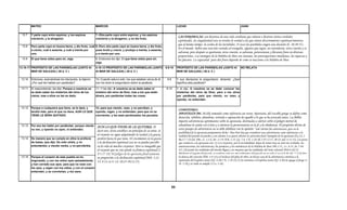 MATEO                                               MARCOS                                                                  LUCAS                                                       JUAN


 13.7    Y parte cayó entre espinos; y los espinos           7.-Otra parte cayó entre espinos; y los espinos
                                                                                                                                     LAS PARABOLAS: son historias de una vida cotidiana que relatan e ilustran ciertas verdades
         crecieron, y la ahogaron.                           crecieron y la ahogaron, y no dio fruto.
                                                                                                                                     espirituales. Su singularidad esta en revelar la verdad a los que tienen discernimiento espiritual mientras
                                                                                                                                     que al mismo tiempo la oculta de los incrédulos. A veces las parábolas exigen una decisión (lc. 10.30-37).
 13.8    Pero parte cayó en buena tierra, y dio fruto, cuál 8.-Pero otra parte cayó en buena tierra, y dio fruto,
                                                                                                                                     En el mundo habrá una reacción variada al evangelio, algunos que oigan, no entenderán, otros creerán y se
         a ciento, cuál a sesenta, y cuál a treinta por     pues brotó y creció, y produjo a treinta, a sesenta,
         uno.                                               y a ciento por uno.
                                                                                                                                     salvaran, pero después se apartaran, otros creerán, se salvaran, perseveraran y llevaran fruto en diversas
                                                                                                                                     proporciones. Los enemigos de la Palabra de Dios son Satanás, las preocupaciones mundanas, las riquezas y
 13.9    El que tiene oídos para oír, oiga.                  9.-Entonces les dijo: El que tiene oídos para oír,                      los placeres. La capacidad para dar fruto depende de como se reaccione a la Palabra de Dios.
                                                             oiga.
13.10-17 PROPÓSITO DE LAS PARÁBOLAS (JUNTO Al                4.10-12 PROPÓSITO DE LAS PARÁBOLAS (JUNTO                   8.9-10      PROPÓSITO DE LAS PARÁBOLAS (JUNTO Al                        NO RELATA
         MAR DE GALILEA) ( 28 d. C )                         Al MAR DE GALILEA) ( 28 d. C )                                          MAR DE GALILEA) ( 28 d. C )

 13.10   Entonces, acercándose los discípulos, le dijeron:   10.-Cuando estuvo solo, los que estaban cerca de él          8.9        Y sus discípulos le preguntaron, diciendo: ¿Qué
         ¿Por qué les hablas por parábolas?                  con los doce le preguntaron sobre la parábola.                          significa esta parábola?

 13.11   El respondiendo, les dijo: Porque a vosotros os     11.-Y les dijo: A vosotros os es dado saber el              8.10        Y él dijo: A vosotros os es dado conocer los
         es dado saber los misterios del reino de los        misterio del reino de Dios; mas a los que están                         misterios del reino de Dios; pero a los otros
         cielos; mas a ellos no les es dado.                 afuera, por parábolas todas las cosas.                                  por parábolas, para que viendo, no vean, y
                                                                                                                                     oyendo, no entiendan.


 13.12   Porque a cualquiera que tiene, se le dará, y        12.-para que viendo, vean, y no perciban; y
                                                                                                                                      COMENTARIO:
         tendrá más; pero al que no tiene, AUN LO QUE        oyendo, oigan, y no entiendan; para que no se
                                                                                                                                      APOSTASÍA (Mt. 13.15), tomando como referencia ese verso; Apostasía, del vocablo griego se define como
         TIENE LE SERA QUITADO.                              conviertan, y les sean perdonados los pecados
                                                                                                                                      deserción, rebelión, abandono, retirada o separación de aquello a lo que se ha acercado antes. La Biblia
                                                                                                                                      imparte advertencias apremiantes sobre la apostasía, destinadas a alertar sobre el peligro mortal de
 13.13   Por eso les hablo por parábolas: porque viendo                                                                               abandonar la unión con Cristo y a motivar la perseverancia en la fe y la obediencia. El propósito divino de
                                                              AUN LO QUE TIENE SE LE QUITARA: Al
         no ven, y oyendo no oyen, ni entienden.                                                                                      estos pasajes de advertencia no se debe debilitar con la opinión " son ciertas las advertencias, pero no la
                                                              decir esto, Jesús establece un principio de su reino. Si                posibilidad de la apostasía propiamente dicha". Mas bien hay que considerar esas advertencias como referencias a la
                                                              el creyente no sigue adquiriendo la verdad y la gracia,                 realidad del periodo de prueba y con alarma si se quiere obtener la salvación final. Ejemplos de la apostasía (Ex.32; 2
 13.14   De manera que se cumple en ellos la profecía         perderá hasta lo que tiene. El crecimiento en la gracia                 Re.17.7-23;Sal. 106.; Is. 1.2-4, Jer. 2.1-9; Hch. 1.25; Ga. 5.4; 1 Ti. 1.18-20; 2 P 2.1;15, 20-22; jud. 4.11-13). Los pasos
         de Isaías, que dijo: De oído oiréis, y no            o la declinación espiritual casi no se pueden percibir                  que conducen a la apostasía son: (1) Los creyentes, por la incredulidad, dejan de tomar muy en serio las verdades, las
         entenderéis; y viendo veréis, y no percibiréis.      en la vida de muchos creyentes. Pero es innegable que                   amonestaciones, las advertencias, las promesas y las enseñanzas de la Palabra de Dios (Mr.1.15,, Lc. 8.13, Jn. 5.44-
                                                              el creyente que no cree pierde su firmeza espiritual (2                 47). (2)Cuando las realidades del mundo llegan a ser mayores que las realidades del reino celestial (Heb.4.16) (3)
                                                              P 3 17-18) El peligro de la apostasía final aumenta
                                                                 3.17 18).                                                            M
                                                                                                                                      Mediante el engaño del pecado, se vuelven cada vez mas tolerantes del pecado en su vida (1 Co.6.9-10, Ef. 5.5) ( ) Por
                                                                                                                                                      g         p     , v v             v                       p            v ( C              , f     ) (4)
 13.15   Porque el corazón de este pueblo se ha               en proporción a la declinación espiritual (Heb. 3.12-                   la dureza del corazón (Heb. 3.8-13) y el rechazo del plan de Dios, no hacen caso de la advertencia continua y la
         engrosado, y con los oídos oyen pesadamente,         15; 4.11; 6.11-12; 10.23-39;12.15).                                     reprensión del Espíritu Santo (Ef. 4.30;1 Ts. 5.19-22) (5) Se entristece el Espíritu Santo (Ef. 4.30) Se apaga el fuego (1
         y han cerrado sus ojos; para que no vean con                                                                                 Ts. 5.19) y se viola su templo (1 Co. 3.16).
         los ojos, y oigan con los oídos, y con el corazón
         entiendan, y se conviertan, y los sane.




                                                                                                                                86
 