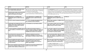 MATEO                                              MARCOS                                                              LUCAS                                                      JUAN

 13.16   Pero bienaventurados vuestros ojos, porque
                                                             Ro. 5.2 por quien también tenemos entrada por la fe a               SI LA APOSTASIA sigue sin freno su curso, las personas pueden finalmente llegar a un punto en que no es posible
         ven; y vuestros oídos, porque oyen.                                                                                     volver a comenzar. Los que una vez tuvieron una experiencia de salvación con Cristo pero deliberada y continuamente
                                                             esta gracia en la cual estamos firmes, y nos gloriamos
                                                             en la esperanza de la gloria de Dios.                               endurecen el corazón a la voz del Espíritu (Heb. 3.7-19), siguen pecando intencionalmente (Heb. 10.26) y se niegan a
 13.17   Porque de cierto os digo, que muchos profetas
                                                             1 Co. 2.10; Col. 1.26-27; 1 Jn. 2.20 Pero vosotros                  arrepentirse y a volver a Dios, pudieran llegar a un punto sin retorno, donde ya no son posibles el arrepentimiento y la
         y justos desearon ver lo que veis, y no lo                                                                              salvación (Heb. 6.4-6; Dt. 29.18-21; Is. 2.25). tiene un limite la paciencia de Dios (1 S. 3.11-14; Mt. 12.31-32; 2
                                                             tenéis la unción del Santo, y conocéis todas las cosas.             Ts.2.9-11; Heb. 10.26-29; 1 Jn. 5.16).
         vieron; y oír lo que oís, y no lo oyeron.


13.18-23 JESÚS EXPLICA LA PARÁBOLA DEL                      4.13-20 JESÚS EXPLICA LA PARÁBOLA DEL                      8.11-15 JESÚS EXPLICA LA PARÁBOLA DEL                               NO RELATA
         SEMBRADOR (JUNTO AL MAR DE GALILEA)                SEMBRADOR (JUNTO AL MAR DE GALILEA)                                SEMBRADOR (JUNTO AL MAR DE GALILEA)
         ( 28 d. C )                                        ( 28 d. C )                                                        ( 28 d. C )

 13.18   Oíd, pues, vosotros la parábola del sembrador: 13.-Y les dijo: ¿No sabéis esta parábola?¿Cómo,                 8.11    Esta es, pues, la parábola. LA SEMILLA ES LA
                                                                                                                                                                                            QUITA LA PALABRA: Cristo se refiere aquí a una
                                                                                                                                                                                              U TA A A A A i                       fi       í
                                                        pues, entenderéis todas las parábolas?                                  PALABRA DE DIOS.
                                                                                                                                                                                            conversión incompleta, en la cual una persona busca
                                                                                                                                                                                            el perdón de sus pecados, pero no alcanza la genuina
 13.19   Cuando alguno oye la palabra del reino y no la     14.-El sembrador es el que siembra la palabra.              8.12    Y los de junto al camino son los que oyen, y
                                                                                                                                                                                            regeneración por el Espíritu Santo. No recibe la
         entiende, viene el malo, y arrebata lo que fue                                                                         luego viene el diablo y quita de su corazón la
                                                                                                                                                                                            salvación ni nace de nuevo, y nunca entra en
         sembrado en su corazón. Este es el que fue                                                                             palabra, para que no crean y se salven.
         sembrado junto al camino.
                                                                                                                                                                                            comunión con los creyentes; o si se hace miembro de
                                                                                                                                                                                            una iglesia, no demuestra una genuina entrega a
                                                                                                                                                                                            Cristo, ni que se haya separado del mundo. Las
 13.20   Y el que fue sembrado en pedregales, éste es el 15.-Y éstos son los de junto al camino: en                     8.13    Los de sobre la piedra son los que habiendo                 conversiones a medias se producen por los siguientes
         que oye la palabra, y al momento la recibe con quienes se siembra la palabra, pero después que                         oído, reciben la palabra con gozo; pero éstos
                                                                                                                                                                                            factores relacionados con los que buscan la verdad: (1)
         gozo;                                           la oyen, en seguida viene Satanás, y QUITA LA                          no tienen raíces; CREEN POR ALGUN TIEMPO,
                                                                                                                                                                                            La iglesia los trata con premura
                                                         PALABRA que se sembró en sus corazones.                                y en el tiempo de la prueba se apartan.
                                                                                                                                                                                            (Apuro,urgencia,prisa), sin comunicarles
                                                                                                                                                                                            adecuadamente el evangelio y lo que exige. (2) La
 13.21   pero no tiene raíz en sí, sino que es de corta     16.-Estos son asimismo los que fueron                       8.14    La que cayó entre espinos, estos son los que                iglesia no aborda la posibilidad de esclavitud
         duración, pues al venir la aflicción o la          sembrados en pedregales: los que cuando han                         oyen, pero yéndose, son ahogados por los                    demoníaca en determinados casos (mt. 10.1-8; 12.22-
         persecución por causa de la palabra, luego         oído la palabra, al momento la reciben con gozo;                    afanes y las riquezas y los placeres de la vida, y          29). (3) Ellos creen en Cristo con la mente y no de todo
         tropieza.                                                                                                              no llevan fruto.                                            corazón. (4) No se arrepienten con genuina sinceridad,
                                                                                                                                                                                            ni se alejan del pecado (Hch. 8.18-23). (5) Quieren
 13.22   El que fue sembrado entre espinos, éste es el      17.-pero no tienen raíz en sí, sino que son de              8.15    Mas la que cayó en buena tierra, éstos son los              aceptar a Cristo como Salvador, pero no como Señor
         que oye la palabra, pero el afán de este siglo y   corta duración, porque cuando viene la                              que con corazón bueno y recto retienen la                   (Mt. 13.20-21). (6) La fe de ellos se fundamenta en lo
         el engaño d l riquezas ahogan l palabra, y
          l      ñ de las i          h      la l b          t ib l ió o l persecución por causa d l
                                                            tribulación la            ió             de la                      palabra oída, y d f t con perseverancia.
                                                                                                                                  l b    íd     dan fruto               i                   persuasivo de las palabras humanas, en vez de basarse
                                                                                                                                                                                                     i d l        l b h                   d b
         se hace infructuosa.                               palabra, luego tropiezan.                                                                                                       en la demostración del Espíritu y el poder de Dios (1
                                                                                                                                 La semilla es la Palabra de Dios, que cuando cae           Co. 2.4-5).
 13.23   Mas el que fue sembrado en buena tierra, éste 18.-Estos son los que fueron sembrados entre                              en buena tierra, producen fruto y son capaces de
         es el que oye y entiende la palabra, y da fruto; y espinos: los que oyen la palabra,                                    permanecer en los caminos de Dios, no importando
         produce a ciento, sesenta, y a treinta por uno.                                                                         los problemas.


                                                                                                                           87
 