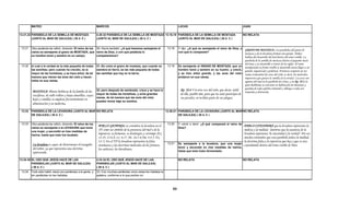 MATEO                                                   MARCOS                                                           LUCAS                                                   JUAN

13.31,32 PARÁBOLA DE LA SEMILLA DE MOSTAZA                       4.30-32 PARÁBOLA DE LA SEMILLA DE MOSTAZA 13.18,19 PARÁBOLA DE LA SEMILLA DE MOSTAZA                                     NO RELATA
         (JUNTO AL MAR DE GALILEA) ( 28 d. C )                   (JUNTO AL MAR DE GALILEA) ( 28 d. C )              (JUNTO AL MAR DE GALILEA) ( 28 d. C )


 13.31   Otra parábola les refirió, diciendo: El reino de los 30.-Decía también: ¿A qué haremos semejante el              13.18   Y dijo: ¿A qué es semejante el reino de Dios, y
                                                                                                                                                                                           GRANO DE MOSTAZA: Las parábolas del grano de
         cielos es semejante al grano de MOSTAZA, que reino de Dios, o con que parábola lo                                        con qué lo compararé?                                    mostaza y de la levadura forman una pareja. Ambas
         un hombre tomó y sembró en su campo;                 compararemos?                                                                                                                hablan del desarrollo del mal dentro del reino visible. La
                                                                                                                                                                                           parábola de la semilla de mostaza ilustra el pequeño inicio
                                                                                                                                                                                           del reino y su desarrollo a través de los siglos. El reino
 13.32   el cual a la verdad es la más pequeña de todas          31.-Es como el grano de mostaza, que cuando se           13.19   Es semejante al GRANO DE MOSTAZA, que un                 manifestado en forma visible se desarrolla hasta llegar a ser
         las semillas; pero cuando ha crecido, es la             siembra en tierra, es las más pequeña de todas                   hombre tomó y sembró en su huerto; y creció,             grande, organizado y poderoso. Entonces aceptara en sus
         mayor de las hortalizas, y se hace árbol, de tal        las semillas que hay en la tierra;                               y se hizo árbol grande, y las aves del cielo             ramas (comunión) las aves del cielo, es decir, los malvados
         manera que vienen las aves del cielo y hacen                                                                             anidaron en sus ramas.                                   impostores que quitan la semilla de la verdad Las aves son
                                                                                                                                                                                                                                    verdad.
         nidos en sus ramas.                                                                                                                                                               agentes del mal en la parábola de Cristo, y en Ap. 18.2, la
                                                                                                                                                                                           gran Babilonia se convierte en habitación de demonios y
                                                                                                                                                                                           guarida de todo espíritu inmundo y alberga a toda ave
         MOSTAZA: Planta herbácea de la familia de las           32.-pero después de sembrado, crece y se hace la                  Ap. 18.4 Y oí otra voz del cielo, que decía: Salid
                                                                                                                                                                                           inmunda y aborrecida.
         crucíferas, de tallo velloso y hojas amarillas, cuyas   mayor de todas las hortalizas, y echa grandes                     de ella, pueblo mío, para que no seáis partícipes de
         hojas y semillas se emplean frecuentemente en           ramas, de tal manera que las aves del cielo                       sus pecados, ni recibáis parte de sus plagas;
                                                                 pueden morar bajo su sombra.
         alimentación y en medicina.

 13.33   PARÁBOLA DE LA LEVADURA (JUNTO AL MAR NO RELATA                                                                 13.20-21 PARÁBOLA DE LA LEVADURA (JUNTO AL MAR NO RELATA
         DE GALILEA) ( 28 d. C )                                                                                                  DE GALILEA) ( 28 d. C )


 13.33   Otra parábola les refirió, diciendo: El reino de los                                                             13.20   Y volvió a decir: ¿A qué compararé el reino de
                                                                  POR LO GENERAL se considera la levadura en el                                                             PABLO CONSIDERA que la levadura representa la
         cielos es semejante a la LEVADURA que tomó                                                                               Dios?
         una mujer, y escondió en tres medidas de
                                                                  AT como un símbolo de la presencia del mal o de la                                                        malicia y la maldad, mientras que la ausencia de la
         harina, hasta que todo fue leudado.
                                                                  impureza; se fermenta, se desintegra y corrompe (Ex.                                                      levadura representa "la sinceridad y la verdad". Por eso
                                                                  12.19, 13.6-8; Lv. 6.17, Dt. 16.3-4;Am. 4.4-5; Ex.                                                        muchos entienden que esta parábola indica la maldad,
                                                                  13.7). En el NT la levadura representa la falsa                                                           la doctrina falsa y la injusticia que hay y que se esta
         La levadura es capaz de distorsionar el evangelio                                                                13.21   Es semejante a la levadura, que una mujer
                                                                  enseñanza y las doctrinas malvadas de los fariseos,                                                       extendiendo dentro del reino visible de Dios.
         del Señor, ya que representa una doctrina                                                                                tomó y escondió en tres medidas de harina,
                                                                  los saduceos, los herodianos.
         equivocada.                                                                                                              hasta que todo hubo fermentado.


13.34-35 EL USO QUE JESÚS HACE DE LAS                            4.33-34 EL USO QUE JESÚS HACE DE LAS                             NO RELATA                                               NO RELATA
         PARÁBOLAS (JUNTO AL MAR DE GALILEA)                     PARÁBOLAS (JUNTO AL MAR DE GALILEA)
         ( 28 d. C )                                             ( 28 d. C )
 13.34   Todo esto habló Jesús por parábolas a la gente, y       33.-Con muchas parábolas como estas les hablaba la
         sin parábolas no les hablaba;                           palabra, conforme a lo que podían oír.



                                                                                                                             89
 