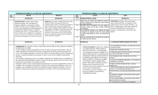 "INTRODUCCIONES A LA VIDA DE JESUCRISTO"                                                                                              "INTRODUCCIONES A LA VIDA DE JESUCRISTO"
CAP /                          MATEO                                                       MARCOS                                 CAP /                            LUCAS                                                      JUAN
VERS.                                                                                                                             VERS.
                            NO RELATA                                                     NO RELATA                               1.1-4      INTRODUCCIÓN A LUCAS                                                         NO RELATA
                                                                                                                                   1.1       Puesto que ya muchos han tratado de poner en            YOHJANAN: en hebreo "Dios ha sido bueno",
        MATTATHIAD: en hebreo (Don de Dios)                         MARCOS:nombre romano. También llamado Juan (Juan
                                                                                                                                             orden la historia de las cosas que entre nosotros
        Matatias en griego. Fue el recadaudor de                    Marcus) en Hechos de los apostoles declara en la                                                                                 Juan; el apóstol del amor, su evangelio es el mas
                                                                                                                                             han sido ciertísimas,
        impuestos, llamado a ser apóstol por el Señor,              introducción "Que su libro es el principio del evangelio de                                                                      tardío de todos, escrito en el año 90-100 d. C. en
                                                                                                                                   1.2       tal como nos lo enseñaron los que desde el
        también se le llama Levì en el evangelio de Marcos y        Jesucristo, Hijo de Dios", fue cercano colaborador de                                                                            Efeso, en idioma griego, Narra desde el ministerio
                                                                                                                                             principio lo vieron con sus ojos, y fueron ministros
        Lucas, escribió originalmente en arameo (lengua judía). y   Pedro, y quien acompaña a Pablo y Bernabé en su primer                                                                           de Juan el Bautista hasta la resurrección de
                                                                                                                                             de la palabra,
        posteriormente lo tradujo al griego, su evangelio lo        viaje misionero. su evangelio es el mas breve y fue escrito                                                                      Jesucristo, su destinatario es tanto judíos como
                                                                    alrededor del año 65-70 d. C. en idioma griego (lengua         1.3       me ha parecido también a mí, después de haber
        escribió en el año 50-65 d. C. y el tema central es "que                                                                             investigado con diligencia todas las cosas desde        gentiles.
        NSJ es el Mesías que da cumplimiento a los profetas y       universal). Su tema central es NSJ, el siervo de Dios en
                                                                    acción y en sacrificio por la salvación de la humanidad.                 su origen, escribírtelas por orden, oh excelentísimo
        realiza el nuevo pacto" su auditorio es el pueblo judío y
                          pacto                                                                                                              Teófilo,
                                                                                                                                             Teófilo
        narra desde la genealogía de NSJ hasta la resurrección.     Escribe orientado a los gentiles.
                                                                                                                                   1.4       para que conozcas bien la verdad de las cosas en
                                                                                                                                             las cuales has sido instruido.

                            NO RELATA                                                     NO RELATA                                          NO RELATA                                              1.1-18 ESTADO PREENCARNADO DE CRISTO


         Continua Juan:En el capitulo 1 de Juan, se describe que Jesús el el Hijo de Dios y demuestra su deidad, y                                                                                  1.-En el principio era el Verbo, y el Verbo era con Dios,
                                                                                                                                                LOOKAS EN GRIEGO: en latín Lucas. Redacta y el Verbo era Dios.
         que habito entre los hombres.                                                                                                          su evangelio dedicado a Teofilo (Amado de
         La vida verdadera y genuina se personifica en Cristo. Su vida es la luz para todo el mundo, es decir, la                               Dios) en el año 80-90 d. C. en idioma griego,
                                                                                                                                                                                                    2.-Este era en el principio con Dios.
         verdad, el propósito y el poder de Dios se ponen a la disposición de todas las personas por medio de El.                               con un lenguaje mas depurado y dirigido a una       3.-Todas las cosas por él fueron hechas, y sin él nada
         La luz en las tinieblas, resplandece: la luz de Cristo brilla en un mundo malvado y pecador, dominado por                              audiencia gentil (romanos), se considera que fue    de lo que ha sido hecho, fue hecho.
         Satanás. La mayoría del mundo no ha aceptado su vida ni su luz, pero las tinieblas no prevalecerán                                     el discípulo de Pablo (que escribió los hechos de   4.-En él estaba la vida, y la vida era la luz de los
         contra ella.                                                                                                                           los apóstoles), gentil originario de Antioquia y    hombres.
         Cristo alumbra a toda persona que oye su evangelio, al impartirle una medida de gracia y entendimiento a                               medico de profesión. El tema de su evangelio
         fin de que pueda decidir libremente el aceptar o rechazar ese mensaje. Aparte de esa luz de Cristo, no hay                             esta orientado a todos los perdidos judíos o
                                                                                                                                                                                                    5.-La luz en las tinieblas resplandece, y las tinieblas no
         otra luz por la cual podamos ver la verdad y ser salvos.                                                                                                                                   prevalecieron contra ella.
                                                                                                                                                gentiles. Narra desde el nacimiento de Juan el
         El mundo se refiere a toda la sociedad organizada que funciona en una manera independiente de Dios, de                                 Bautista, hasta la resurrección de NSJ.             6.-Hubo un hombre enviado de Dios, el cual se
         su Palabra y de su autoridad. el mundo nunca conocerá a Cristo; permanecerá indiferente a Cristo y su                                  Las fuentes a las que hace referencia Lucas son     llamaba Juan.
         evangelio, o será su enemigo hasta el fin de los tiempos.Por lo que el evangelio nos enseña a vivir en el                              escritas y orales, al ordenarlas no                 7.-Este vino por testimonio, para que diese testimonio
         Espíritu en donde tenemos comunicación permanente con el Padre y NSJ a través del Espíritu Santo.                                      necesariamente en forma cronológica, Lucas
                                                                                                                                                                            cronológica             de la luz, a fin de que todos creyesen por él.
                                                                                                                                                trata de de establecer la autenticidad y            8.-No era él la luz, sino para que diese testimonio de la
                                                                                                                                                confiabilidad del mensaje.                          luz.
                                                                                                                                                                                                    9.-Aquella luz verdadera, que alumbra a todo hombre,
                                                                                                                                                                                                    venía a este mundo.
                                                                                                                                                                                                    10.-En el mundo estaba, y el mundo por él fue hecho;
                                                                                                                                                                                                    pero el mundo no le conoció.
                                                                                                                                                                                                    11.-A lo suyo vino, y los suyos no le recibieron.

                                                                                                                                         9
 
