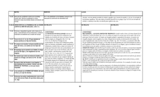 MATEO                                                  MARCOS                                                            LUCAS                                                      JUAN


 13.35   para que se cumpliese lo dicho por el profeta,    34.-Y sin parábolas no les hablaba; aunque a sus
         cuando dijo: Abriré en parábolas mi boca;         discípulos en particular les declaraba todo.
                                                                                                                                   Así pues, con este método revelaba la verdad a aquellos cuyo corazón la ansiaba y, a la vez, la escondía de
         Declararé cosas escondidas desde la fundación del                                                                         las personas orgullosas. Tal como indica el sentido literal de la voz griega, la pa·ra·bo·le era un medio de
         mundo.                                                                                                                    enseñar o comunicar una idea, un método para explicar una cosa.

13.36-43 JESÚS EXPLICA LA PARÁBOLA DE LA CIZAÑA NO RELATA                                                                         NO RELATA                                                  NO RELATA
         (JUNTO AL MAR DE GALILEA) ( 28 d. C )


 13.36   Entonces, despedida la gente, entro Jesús en la
                                                                COMENTARIO:                                                        COMENTARIO:
         casa; y acercándose a él sus discípulos, le dijeron:
         Explícanos la parábola de la cizaña del campo.
                                                                LA ABOMINACION DESOLADORA; marcara el                              RECOGERÁN.....LOS QUE SIRVEN DE TROPIEZO: Cuando vuelva Cristo a la tierra después de la
                                                                principio de la etapa final de la tribulación que
                                                                                                    tribulación,                   tribulación y al fin del mundo (Ap 19 11 21) habrá un tiempo de cosecha tanto de los malos como de los
                                                                                                                                                                   (Ap. 19.11.21),
                                                                culmina con el retorno de Cristo a la tierra y su juicio           justos que vivan en la tierra. Los malos son recogidos primero y separados de los justos. Los justos son
 13.37   Respondiendo él, les dijo: El que siembra la           sobre los impíos en Armagedon (Dn. 9.27; Ap.                       recogidos después; serán recogidos de su reino. Después de la cosecha y la destrucción de los malos, "los
         buena semilla es el Hijo del Hombre.                   19.11-21). Si observan el tiempo de este                           justos resplandecerán como el sol en el reino de su Padre". Ap. 20.4 Y vi tronos, y se sentaron sobre ellos
                                                                acontecimiento, los santos de la tribulación podrán                los que recibieron facultad de juzgar; y vi las almas de los decapitados por causa del testimonio de Jesús y
 13.38   El campo es el mundo; la buena semilla son los         saber con bastante certidumbre cuando terminara la                 por la palabra de Dios, los que no habían adorado a la bestia ni a su imagen, y que no recibieron la marca
         hijos del reino, y la cizaña son los hijos del         tribulación y vendrá Cristo a reinar en la tierra. El              en sus frentes ni en sus manos; y vivieron y reinaron con Cristo mil años.
         malo.                                                  tiempo que transcurre entre este acontecimiento y el               HORNO DE FUEGO: Jesús describe lo que le sucederá a todos los que sirven de tropiezo y a los que hacen iniquidad.
 13.39   El enemigo que la sembró es el diablo; la siega        fin se da cuatro veces en las Escrituras como tres                 Serán atormentados con fuego y experimentaran gran sufrimiento, Ap. 14.9.11Y el tercer ángel los siguió, diciendo a
         es el fin del siglo; y los segadores son los           años y medio, o mil doscientos sesenta días (Dn.                   gran voz: Si alguno adora a la bestia y a su imagen, y recibe la marca en su frente o en su mano,
         ángeles.                                               9.25-27, Ap. 11.1-2, 12.6, 13.5-7). A causa de esa                 14:10 él también beberá del vino de la ira de Dios, que ha sido vaciado puro en el cáliz de su ira; y será atormentado
                                                                                                                                   con fuego y azufre delante de los santos ángeles y del Cordero;
                                                                firme esperanza de la venida de Cristo, los fieles                 14:11 y el humo de su tormento sube por los siglos de los siglos. Y no tienen reposo de día ni de noche los que adoran a
 13.40   De manera que como se arranca la cizaña, y se
                                                                deben estar conscientes de que cualquier informe de                la bestia y a su imagen, ni nadie que reciba la marca de su nombre.
         quema en el fuego, así será en el fin de este
         siglo.
                                                                que Cristo ha vuelto es engañoso. La venida del Hijo               Ap. 20.10 Y el diablo que los engañaba fue lanzado en el lago de fuego y azufre, donde estaban la bestia y el falso
                                                                del Hombre después de la tribulación será visible y                profeta; y serán atormentados día y noche por los siglos de los siglos.
 13.41   Enviará el Hijo del Hombre a sus ángeles, y            conocida de todos los que estén en el mundo (Mt.                   Nadie que acepte la Biblia como la Palabra de Dios puede rechazar esa doctrina. No se aniquila a los malos, sino que
         RECOGERAN DE SU REINO TODOS LOS QUE                    24.27-30). Jesús advierte a los creyentes que estén                se les arroja al horno de fuego.
         SIRVEN DE TROPIEZO, y a los que hacen                  especialmente prevenidos en cuanto a los que dicen ser             LA GRAN TRIBULACIÓN: La señal mas importante es "la abominación desoladora", un acontecimiento visible que
         iniquidad.                                             profetas, maestros y predicadores cristianos que, en               les avisa a los fieles que estén vivos durante la tribulación que la venida de Cristo a la tierra al final de los tiempos
                                                                realidad son falsos y sin embargo, realizan milagros,              ocurrirá muy pronto. Ese acontecimiento como señal visible se refiere primordialmente a la futura profanación del
                                                                sanidades, señales y prodigios y parecen tener mucho éxito         templo judío de Jerusalén por el anticristo. El anticristo, llamado el inicuo, levantara su imagen en el templo de Dios,
 13.42   y los echarán en el HORNO DE FUEGO; allí será
                                                                en sus ministerios.                                                declarándose Dios.
                                                                                                                                   d l       d
         el lloro y el crujir de dientes.

 13.43   Entonces los justos resplandecerán como el sol
         en el reino de su Padre. El que tiene oídos para
         oír, oiga.




                                                                                                                             90
 