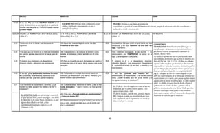 MATEO                                                 MARCOS                                                             LUCAS                                                   JUAN


13.52   El les dijo: Por eso todo ESCRIBA DOCTO en el
                                                               ESCRIBA DOCTO: Que tiene y demuestra poseer                        TESORO: Persona o cosa digna de estimación.
        reino de los cielos es semejante a un padre de
        familia, que saca de su TESORO cosas nuevas
                                                               sólidos y profundos conocimientos en una o                         Lugar donde se guarda el tesoro del hombre es el corazón, porque de ahí nacen todas las cosas buenas o
        y cosas viejas.
                                                               múltiples disciplinas.                                             malas, ahí es donde tienen su raíz.

8.23-27 CALMA LA TEMPESTAD ( MAR DE GALILEA)                  4.35-41 CALMA LA TEMPESTAD ( MAR DE                       8.22-25 CALMA LA TEMPESTAD ( MAR DE GALILEA)                     NO RELATA
        ( 28 d. C )                                           GALILEA) ( 28 d. C )                                              ( 28 d. C )


 8.23   Y entrando él en la barca, sus discípulos le          35.-Aquel día, cuando llegó la noche, les dijo:            8.22    Aconteció un día, que entró en una barca con sus
                                                                                                                                                                                         COMENTARIO:
        siguieron.                                            Pasemos al otro lado.                                              discípulos, y les dijo: Pasemos al otro lado del
                                                                                                                                 lago. Y p
                                                                                                                                   g     partieron.
                                                                                                                                                                                         TEMPESTAD: Perturbación atmosférica que se
                                                                                                                                                                                         manifiesta por variaciones en la presión ambiente y
 8.24   Y he aquí que se levantó en el mar una tempestad 36.-Y despidiendo a la multitud, le tomaron como                8.23    Pero mientras navegaban, él se durmió. Y se             por fuertes vientos, acompañados a menudo de
        tan grande que las olas cubrían la barca; pero él estaba, en la barca; y había también con él otras                      desencadenó una TEMPESTAD de viento en el               truenos, lluvia o nieve.
        dormía.                                           barcas.                                                                lago; y se anegaban y peligraban.                       La Biblia sí informa un caso en que Satanás causó
                                                                                                                                                                                         una tormenta destructiva que acarreó la muerte a los
 8.25   Y vinieron sus discípulos y le despertaron,           37.-Pero se levantó una gran tempestad de viento, y        8.24    Y vinieron a él y le despertaron, diciendo:             hijos del fiel Job. (Job 1:12, 18, 19) Pero no debemos
        diciendo: ¡Señor, sálvanos, que perecemos!            echaba las olas en la barca, de tal manera que ya se               ¡Maestro, Maestro, que perecemos! Despertando           suponer sobre esta base que Satanás es directamente
                                                              anegaba.                                                           él, reprendió al viento y a las olas; y cesaron, y se   responsable de todas las tormentas destructivas. ¿Por
                                                                                                                                 hizo bonanza.                                           qué no? Porque fue por permiso divino especial que a
                                                                                                                                                                                         Satanás se le permitió probar la integridad de Job.
 8.26   El les dijo: ¿Por qué teméis, hombres de poca         38.-Y él estaba en la popa, durmiendo sobre un             8.25    Y les dijo: ¿Dónde está vuestra fe? Y                   Ap. 7.1 Después de esto vi a cuatro ángeles en pie
        fe?. Entonces, levantándose, reprendió a los          cabezal; y le despertaron, y le dijeron: Maestro, ¿no              atemorizados, se maravillaban, y se decían unos a       sobre los cuatro ángulos de la tierra, que detenían los
        vientos y al mar; y se hizo grande bonanza.           tienes cuidado que perecemos?                                      otros: ¿Quién es éste, que aun a los vientos y a        cuatro vientos de la tierra, para que no soplase viento
                                                                                                                                 las aguas manda, y le obedecen?.                        alguno sobre la tierra, ni sobre el mar, ni sobre ningún
                                                                                                                                                                                         árbol. La Biblia dice que Dios ha hecho a Jesús el
 8.27   Y los hombres se maravillaron, diciendo: ¿Qué         39.-Y levantándose, reprendió al viento, y dijo al mar:
                                                                                                                                  Is. 57.20-21 Pero los impíos son como el mar en        Gobernante en el reino de Dios, y pronto solo su
        hombre es éste, que aun los vientos y el mar le       Calla, enmudece. Y cesó el viento y se hizo grande
        obedecen?                                                                                                                 tempestad, que no puede estarse quieto, y sus          gobierno dominará sobre esta Tierra. Nadie que viva
                                                              bonanza.
                                                                                                                                  aguas arrojan cieno y lodo.                            entonces tendrá que temer jamás a una tormenta.
                                                                                                                                  57:21 No hay paz, dijo mi Dios, para los impíos.       Jesús usará su poder sobre el viento y las olas para la
                                                              40.-Y les dijo: ¿Por qué estáis así amedrentados?
         EL APÓSTOL Pablo nos advierte que nuestra fe,                                                                            FE: Creencia en algo sin necesidad de que haya         bendición de todos los que le obedecen.
                                                              ¿Cómo no tenéis FE?
         al igual que un barco, puede naufragar Nos habla
                         barco        naufragar.                                                                                  sido confirmado por la experiencia o la razón, o
         de ‘mantener la fe y una buena conciencia, la cual   41.-Entonces temieron con gran temor, y se decían el                demostrado por la ciencia.
         algunos han echado a un lado, y han                  uno al otro: ¿Quién es éste, que aun el viento y el
         experimentado naufragio respecto a su fe’            mar le obedecen?
         (1Timoteo 1:19).




                                                                                                                            92
 