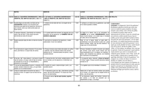 MATEO                                               MARCOS                                                            LUCAS                                                JUAN


8.28-34 SANA AL GADARENO ENDEMONIADO ( ORILLA 5.1-20 SANA AL GADARENO ENDEMONIADO                                    8.26-39 SANA AL GADARENO ENDEMONIADO ( ORILLA NO RELATA
        ORIENTAL DEL MAR DE GALILEA ) ( 28 d. C ) ( ORILLA ORIENTAL DEL MAR DE GALILEA )                                     ORIENTAL DEL MAR DE GALILEA ) ( 28 d. C )
                                                  ( 28 d. C )

 8.28   Cuando llegó a la otra orilla, a la tierra de los   1.-Vinieron al otro lado del mar, a la región de los      8.26    Y arribaron a la tierra de los gadarenos, que está
                                                                                                                                                                                    COMENTARIO:
        GADARENOS, vinieron a su encuentro dos              gadarenos.                                                        en la ribera opuesta a Galilea.
                                                                                                                                                                                    GADARA: La designación “país de los gadarenos”
        demonios que salían de los sepulcros, feroces en
        gran manera, tanto que nadie podía pasar por
                                                                                                                                                                                    posiblemente aplicaba al distrito que tenía como
        aquel camino.                                                                                                                                                               centro la ciudad de Gadara (moderna Um Qeis),
                                                                                                                                                                                    situada a unos 10 Km. al SE. del mar de Galilea.
 8.29   Y clamaron diciendo: ¿Qué tienes con nosotros,      2.-Y cuando salió él de la barca, en seguida vino a su    8.27    Al llegar él a tierra, vino a su encuentro un         Las monedas de Gadara solían tener la
        Jesús, Hijo de Dios? ¿Has venido acá para           encuentro, de los sepulcros, un HOMBRE CON UN                     HOMBRE de la ciudad, ENDEMONIADO desde                representación de un barco, lo que da a entender que
        atormentarnos antes de tiempo?                      ESPIRITU INMUNDO,                                                 hacía mucho tiempo; y no vestía ropa, ni moraba       este territorio se debió extender hasta el mar de
                                                                                                                              en casa, sino en los sepulcros.                       Galilea y por lo tanto pudo haber incluido al menos
 8.30   Estaba paciendo lejos de ellos un hato de muchos    3.-que tenía su morada en los sepulcros, y nadie          8.28    Este, al ver a Jesús, lanzó un gran grito, y
                                                                                                                                                                                    una parte del “país de los gerasenos”, al E.de aquel
        cerdos.                                             podía atarle, ni aun con cadenas.                                 postrándose a sus pies exclamó a gran voz: ¿Qué       mar interior. Los eruditos que favorecen este punto
                                                                                                                              tienes conmigo, Jesús, Hijo del Dios Altísimo? Te     de vista relacionan el “país de los gerasenos” con la
                                                                                                                              ruego que no me atormentes.                           región que estaba alrededor de Kursi, ciudad situada
                                                                                                                                                                                    cerca de la costa E. del mar de Galilea, a unos
 8.31   Y los demonios le rogaron diciendo: Si nos echas    4.-Porque muchas veces había sido atado con grillos       8.29    (Porque mandaba al espíritu inmundo que saliese
                                                                                                                                                                                    19Km.. al N.de Gadara; sin embargo, otros creen que
        fuera, permítenos ir a aquel hato de cerdos.        y cadenas, mas las cadenas habían sido hechas                     del hombre, pues hacía mucho tiempo que se            la expresión “el país de los gerasenos” puede referirse
                                                            pedazos por él , y desmenuzados los grillos; y nadie              había apoderado de él; y le ataban con cadenas y      al gran distrito cuyo centro se encontraba en la
                                                            le podía dominar.                                                 grillos, pero rompiendo las cadenas, era impelido     ciudad de Gerasa (Jarash), a unos 55Km.. al SE. del
                                                                                                                              por el demonio a los desiertos).                      mar de Galilea, y piensan que se extendía al E.de
                                                                                                                                                                                    aquel lago abarcando el “país de los gadarenos”. En
 8.32   El les dijo: Id. Y ellos salieron, y se fueron a aquel 5.-Y siempre de día y de noche, andaba dando voces     8.30    Y le preguntó Jesús, diciendo; ¿Cómo te llamas?       cualquier caso, el relato de Mateo no estaría en
        hato de cerdos; y he aquí, todo el hato de cerdos      en los montes y en los sepulcros, e hiriéndose con             Y él dijo: Legión. Porque muchos demonios habían      absoluto en conflicto con el de Marcos y
        se precipitó en el mar por un despeñadero y            piedras.                                                       entrado en él.
                                                                                                                                                                                    Lucas.Después que Jesús expulsó a los demonios, les
        perecieron en las aguas.
                                                                                                                                                                                    permitió entrar en una gran piara de cerdos, que acto
 8.33   Y los que los apacentaban huyeron, y viniendo a la 6.-Cuando vio, pues, a Jesús de lejos, corrió, y se        8.31    Y le rogaban que no los mandase ir al abismo.         seguido se precipitó por un despeñadero al mar de
        ciudad, contaron todas las cosas, y lo que había   arrodilló ante él.
                                                                                                                                                                                    Galilea. Este acontecimiento perturbó tanto a los
        pasado con los endemoniados.
                                                                                                                                                                                    habitantes del lugar que instaron a Jesús a salir de
 8.34
 8 34   y toda la ciudad salió al encuentro de Jesús; y     7.-Y
                                                            7 Y clamando a gran voz dijo: ¿Qué tienes conmigo
                                                                                   voz,                  conmigo,     8.32
                                                                                                                      8 32    Había allí un hato de muchos cerdos que pacían        sus distritos
        cuando le vieron, le rogaron que se fuera de sus    Jesús, Hijo del Dios Altísimo? Te conjuro por Dios                en el monte; y le rogaron que los dejase entrar en
        contornos.                                          que no me atormentes.                                             ellos; y les dio permiso.
                                                            8.-Porque le decía: Sal de este hombre, espíritu          8.33    Y los demonios, salidos del hombre, entraron en
                                                            inmundo.                                                          los cerdos; y el hato se precipitó por un
                                                                                                                              despeñadero al lago, y se ahogó.



                                                                                                                         93
 