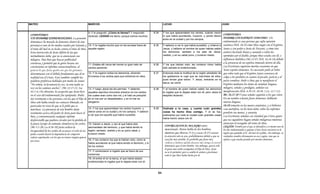 MATEO                                                    MARCOS                                                          LUCAS                                                       JUAN


                                                         9.-Y le preguntó: ¿Cómo te llamas? Y respondió          8.34    Y los que apacentaban los cerdos, cuando vieron
COMENTARIO:                                                                                                                                                               COMENTARIO:
                                                         diciendo: LEGION me llamo; porque somos muchos.                 lo que había acontecido, huyeron, y yendo dieron
UN HOMBRE ENDEMONIADO: La posesión                                                                                       aviso en la ciudad y por los campos.
                                                                                                                                                                          HOMBRE CON ESPÍRITU INMUNDO:                          Un
demoníaca (la morada de demonios dentro de una                                                                                                                                       endemoniado es una persona que sufre opresión
persona) es uno de los medios usados por Satanás y       10.-Y le rogaba mucho que no los enviase fuera de       8.35    Y salieron a ver lo que había sucedido; y vinieron a        satánica (Hch. 10.38 cómo Dios ungió con el Espíritu
el reino del mal en su lucha contra el reino de Dios.    aquella región.                                                 Jesús, y hallaron al hombre de quien habían salido          Santo y con poder a Jesús de Nazaret, y cómo éste
Esta instrucción de Jesús difirió de las que                                                                             los demonios, sentado a los pies de Jesús,                  anduvo haciendo bienes y sanando a todos los
normalmente daba: que no se anunciasen sus                                                                               vestido, y en su cabal juicio, y tuvieron miedo.            oprimidos por el diablo, porque Dios estaba con él). o
milagros. Más bien que buscar publicidad                                                                                                                                             influencia diabólica (Mt.12.45; Hch. 16.16-18) debido
ostentosa y permitir que la gente basara sus                                                                                                                                         a la presencia de un espíritu inmundo dentro de ella.
                                                         11.-Estaba allí cerca del monte un gran hato de         8.36    Y los que habían visto, les contaron cómo había
conclusiones en informes sensacionalistas, al            cerdos paciendo.                                                sido salvado el endemoniado.
                                                                                                                                                                                     Las Escrituras registran muchas ocasiones en que
parecer lo que Jesús quería era que las personas                                                                                                                                     Jesús expulso demonios. Es necesario pedir al Señor
                                                                                                                                                                                             xp                             p
determinasen con el debido fundamento que él en          12.-Y le rogaron todos los demonios, diciendo:          8.37    Entonces toda la multitud de la región alrededor de         que sobre todo que el Espíritu Santo convenza de
realidad era el Cristo. Esto también cumplió las         Envíanos a los cerdos para que entremos en ellos.               los gadarenos le rogó que se marchase de ellos,             culpa a los perdidos en cuanto al pecado, justicia y el
                                                                                                                         pues tenían gran temor. Y Jesús, entrando en la             juicio venidero. Pedir a Dios que se manifieste el
palabras proféticas habladas por medio de Isaías:
                                                                                                                         barca, se volvió.
“No reñirá, ni levantará la voz, ni oirá nadie su                                                                                                                                    Espíritu mediante los dones de sanidad, lenguas,
voz en los caminos anchos”. (Mt 12:15-21; Isa            13.-Y luego Jesús les dio permiso. Y saliendo           8.38    Y el hombre de quien habían salido los demonios
                                                                                                                                                                                     milagros, señales y prodigios, anhelar esa
42:1-4.) No obstante, la excepción que Jesús hizo        aquellos espíritus inmundos entraron en los cerdos,             le rogaba que le dejase estar con él; pero Jesús le         manifestación (Hch. 4.29-33; 10.38; 1 Co. 12.7-11).
en el caso del endemoniado fue apropiada. Podía          los cuales eran como dos mil; y el hato se precipitó            despidió diciendo:                                          Mr. 16.17-18 Y estas señales seguirán a los que creen:
dar testimonio a las personas con las que el Hijo de     en el mar por un despeñadero, y en el mar se                                                                                En mi nombre echarán fuera demonios; hablarán
Dios solo había tenido un contacto limitado, en          ahogaron.                                                                                                                   nuevas lenguas;
particular en vista de que se le pidió que se                                                                                                                                        16:18 tomarán en las manos serpientes, y si bebieren
marchase. La presencia de este hombre daría              14.-Y los que apacentaban los cerdos huyeron, y         8.39    Vuélvete a tu casa, y cuenta cuán grandes                   cosa mortífera, no les hará daño; sobre los enfermos
                                                         dieron aviso en la ciudad y en los campos. Y salieron           cosas ha hecho Dios contigo. Y el se fue,                   pondrán sus manos, y sanarán.
testimonio acerca del poder de Jesús para hacer el
                                                         a ver que era aquello que había sucedido.                       publicando por toda la ciudad cuán grandes cosas            Las Escrituras señalan con claridad que Cristo quiere
bien, y contrarrestaría cualquier informe
                                                                                                                         había hecho Jesús con él.
desfavorable que pudiera circular por la pérdida de                                                                                                                                  que sus seguidores hagan señales milagrosas mientras
la piara (Grupo de animales domésticos) de cerdos.       15.-Vienen a Jesús, y ven al que había sido                                                                                 anuncian el evangelio del reino de Dios.
                                                                                                                          CON RELACION AL MILAGRO antes                              LEGIÓN: Nombre por el que se identificó a sí mismo uno de
(Mr 5:1-20; Lu 8:26-39).Jesús utilizó la                 atormentado del demonio, y que había tenido la
incapacidad de los cerdos de reconocer el valor de las   legión, sentado, vestido y en su juicio cabal; y
                                                                                                                          mencionado, Mateo habla de dos hombres,                    los dos endemoniados a quienes Cristo Jesús encontró en la
perlas cuando ilustró la imprudencia de compartir        tuvieron miedo.                                                  mientras que Marcos (5:2) y Lucas (8:27) centran           región que quedaba al E. del mar de Galilea. Sin embargo, su
valores espirituales con los que no tienen ningún aprecio                                                                 la atención solo en uno, probablemente debido a que su     verdadero nombre obviamente no era Legión, sino que se
                                                          16.-Y les contaron los que le habían visto, cómo le             caso fue más notable. Es probable que fuera más            refería a que estaba poseído por muchos demonios.
por estos.
                                                         había acontecido al que había tenido el demonio y lo
                                                                                                 demonio,                 violento y hubiera sufrido durante más tiempo el control
                                                         de los cerdos.                                                   demoníaco que el otro hombre. Sin embargo, quizás solo
                                                                                                                          él quiso más tarde acompañar al Hijo de Dios. Jesús
                                                         17.-Y comenzaron a rogarle que se fuera de sus                   no se lo permitió, pero a cambio le animó a proclamar
                                                         contornos.                                                       todo lo que Dios había hecho por él.
                                                         18.-Al entrar él en la barca, el que había estado
                                                         endemoniado le rogaba que le dejase estar con él.



                                                                                                                    94
 