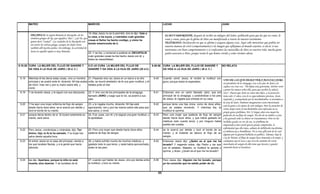 MATEO                                                  MARCOS                                                               LUCAS                                                JUAN


                                                               19.-Mas Jesús no se lo permitió, sino le dijo: Vete a
         DECAPOLIS: la región llamada la Decápolis, de los                                                                           ES MUY IMPORTANTE, después de recibir un milagro del Señor, publicarlo para que los que no creen, lo
                                                                     tu casa, a los tuyos, y cuéntales cuán grandes
         términos griegos dé·ka, que significa “diez”, y pó·lis, que                                                                 vean y crean, para que la gloria de Dios sea manifestada a través de nuestro testimonio.
         quiere decir “ciudad”. Las ciudades de la Decápolis son cosas el Señor ha hecho contigo, y cómo ha                          TESTIMONIO: Declaración en que se afirma o asegura alguna cosa. Aquí cabe mencionar que podría ser
         un centro de cultura griega, aunque sin duda viven          tenido misericordia de ti.
                                                                                                                                     nuestra manera de vivir (comportamiento) o la imagen que reflejamos al mundo exterior, es decir; si nos
         también allí muchos judíos. Sin embargo, la actividad de
         Jesús en aquella región es muy limitada.
                                                                                                                                     mostramos con buen comportamiento o si confesamos las maravillas de Dios en nuestra vida, mucha gente
                                                               20.-Y se fue, y comenzó a publicar en DECAPOLIS                       podrá acercarse a Dios, porque verán lo que hemos vivido y como vivimos ahora.
                                                               cuán grandes cosas ha bía hecho Jesús con él; y
                                                               todos se maravillaban.

9.18-26 CURA LA MUJER DEL FLUJO DE SANGRE Y                    5.21-43 CURA LA MUJER DEL FLUJO DE                          8.40-56 CURA LA MUJER DEL FLUJO DE SANGRE Y                   NO RELATA
        DA VIDA A LA HIJA DE JAIRO ( 28 d. C )                 SANGRE Y DA VIDA A LA HIJA DE JAIRO (28 d.C)                        DA VIDA A LA HIJA DE JAIRO ( 28 d. C )


 9.18   Mientras él les decía estas cosas, vino un hombre 21.-Pasando otra vez Jesús en un barco a la otra                  8.40    Cuando volvió Jesús, le recibió la multitud con
                                                                                                                                                                                    UNO DE LOS QUE DESEA VER A JESUS ES JAIRO,
        principal y se postró ante él, diciendo: Mi hija acaba orilla, se reunió alrededor de él una gran multitud; y él            gozo; porque todos le esperaban.
                                                                                                                                                                                          un presidente de la sinagoga. Cae a los pies de Jesús y le
        de morir; mas ven y pon tu mano sobre ella, y          estaba junto al mar.
                                                                                                                                                                                          suplica vez tras vez: “Mi hijita está gravísima. Sírvete venir
        vivirá.
                                                                                                                                                                                          y poner las manos sobre ella, para que recobre la salud y
 9.19   Y se levantó Jesús, y le siguió con sus discípulos.    22.-Y vino uno de los principales de la sinagoga,            8.41    Entonces vino un varón llamado Jairo, que era         viva”. Puesto que Jairo no tiene más hijos, y la jovencita
                                                               llamado JAIRO; y luego que le vio, se postró a sus                   principal de la sinagoga, y postrándose a los pies    tiene solo 12 años, esta le es especialmente preciosa. Jesús
                                                               pies.                                                                de Jesús, le rogaba que entrase en su casa;           responde y, acompañado por la muchedumbre, se encamina a
                                                                                                                                                                                          la casa de Jairo. Podemos imaginarnos cuán emocionada
 9.20   Y he aquí una mujer enferma de flujo de sangre         23.-y le rogaba mucho, diciendo: Mi hija está                8.42    porque tenía una hija única, como de doce años,
                                                                                                                                                                                          está la gente a la espera de otro milagro. Pero la atención de
        desde hacía doce años, se le acercó por detrás y       agonizando; ven y pon las manos sobre ella para que                  que se estaba muriendo. Y mientras iba, la
                                                                                                                                                                                          cierta mujer entre la muchedumbre está enfocada en su
        tocó el borde de su manto.                             sea salva, y vivirá.                                                 multitud le oprimía.
                                                                                                                                                                                          propio grave problema. Por 12 largos años esta mujer ha
 9.21   porque decía dentro de sí: Si tocare solamente su      24.-Fue, pues, con él; y le seguía una gran multitud, y      8.43    Pero una mujer que padecía de flujo de sangre         padecido de un flujo de sangre. Ha ido de un médico a otro,
        manto, seré salva.                                     le apretaban.                                                        desde hacía doce años, y que había gastado en         y ha gastado todo su dinero en tratamientos. Pero no ha
                                                                                                                                    médicos todo cuanto tenía, y por ninguno había        recibido ayuda; en vez de eso, su problema ha
                                                                                                                                    podido ser curada,                                    empeorado.Como usted quizás pueda comprender, la
                                                                                                                                                                                          enfermedad que ella tiene, además de debilitarla muchísimo,
 9.22   Pero Jesús, volviéndose y mirándola, dijo: Ten         25.-Pero una mujer que desde hacía doce años                 8.44    se le acercó por detrás y tocó el borde de su
                                                                                                                                                                                          es embarazosa y humillante. No es una aflicción de la cual
        ánimo, hija; tu fe te ha salvado. Y la mujer fue       padecía de flujo de sangre,                                          manto; y al instante se detuvo el flujo de su
                                                                                                                                                                                          alguien por lo general hablaría en público. Además, bajo la
        salva desde aquella hora.                                                                                                   sangre.
                                                                                                                                                                                          Ley de Moisés, el flujo de sangre hace inmunda a la mujer, y
 9.23                                   p    p ,
        Al entrar Jesús en la casa del principal, viendo a         y
                                                               26.-y había sufrido mucho de muchos médicos, y,              8.45    Entonces Jesús dijo: ¿
                                                                                                                                                       j ¿Quién es el q   que me ha       cualquiera que la toca o que toca las prendas de vestir
        los que tocaban flautas, y a la gente que hacía        gastado todo lo que tenía, y nada había aprovechado,                 tocado? Y negando todos, dijo Pedro y los que         manchadas de sangre de ella tiene que lavarse y quedar
        alboroto,                                              antes le iba peor,                                                   con él estaban: Maestro, la multitud te aprieta y     inmundo hasta el atardecer.
                                                                                                                                    oprime, y dices: ¿Quién es el que me ha tocado?


 9.24   les dijo: Apartaos, porque la niña no está             27.-cuando oyó hablar de Jesús, vino por detrás entre        8.46    Pero Jesús dijo: Alguien me ha tocado; porque
        muerta, sino duerme. Y se burlaban de él.              la multitud, y tocó su manto.                                        yo he conocido que ha salido poder de mí.


                                                                                                                               95
 