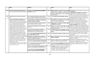 MATEO                                                        MARCOS                                                             LUCAS                                                 JUAN


9.25   Pero cuando la gente había sido echada fuera,         28.-Porque decía: SI TOCARE TAN SOLAMENTE                         8.47    Entonces cuando la mujer vio que no había
       entró y tomó de la mano a la niña, y ella se levantó. SU MANTO, seré salva.                                                     quedado oculta, vino temblando, y postrándose a
                                                                                                                                                                                          COMENTARIO:
                                                                                                                                       sus pies, le declaro delante de todo el pueblo por SI TOCARE TAN SOLAMENTE SU MANTO: Los
                                                                                                                                       qué causa le había tocado, y cómo al instante evangelios a menudo mencionan a enfermos que
                                                                                                                                       había sido sanada.                                 tocaban a Jesús, o a Jesús tocando a los enfermos. Era
                                                                                                                                                                                             el contacto y la presencia de Jesús lo que importaba. Su
9.26   Y se difundió la fama de esto por toda aquella               29.-Y en seguida la fuente de su sangre se secó; y         8.48    Y el le dijo: Hija, tu fe te ha salvado; vé en paz.
                                                                                                                                                                                             toque tiene poder sanador porque El se compadece de
       tierra.                                                      sintió en el cuerpo que estaba sana de aquel azote.
                                                                                                                                                                                             las debilidades humanas y es la fuente de vida y de la
        AQUELLA MUJER SE HA ENTERADO de los                         30.-Luego Jesús, conociendo en sí mismo el poder           8.49    Estaba hablando aún, cuando vino uno de la casa       misericordia (Heb. 4.16 Acerquémonos, pues,
        milagros que efectúa Jesús, y ahora lo ha buscado.          que había salido de él, volviéndose a la multitud, dijo:           del principal de la sinagoga a decirle: Tu hija ha    confiadamente al trono de la gracia, para alcanzar
        Porque está inmunda, se mueve entre la muchedumbre          ¿Quién ha tocado mis vestidos?                                     muerto; no molestes más al Maestro.                   misericordia y hallar gracia para el oportuno socorro).
        tratando d t
        t t d de atraer la menor atención posible, mientras se
                             l          t ió      ibl i t                                                                                                                                    El qe busca la sanidad tiene la responsabilidad de
                                                                    31.-Sus discípulos le dijeron: Ves que la multitud te      8.50    Oyéndolo Jesús, le respondió: No temas; CREE
        dice: “Si toco nada más que sus prendas de vestir
                                                                    aprieta, y dices: ¿Quién me ha tocado?
                                                                                                                                                                                             acercarse a Cristo y permanecer en su presencia.
        exteriores, recobraré la salud”. Cuando hace eso,                                                                              SOLAMENTE y será salva.
                                                                                                                                                                                             CREE SOLAMENTE: Había muerto la hija del
        ¡inmediatamente siente que su flujo de sangre se ha                                                                                                                                  principal de la sinagoga. Cristo respondió con palabras
                                                                    32.-Pero él miraba alrededor para ver quién había          8.51    Entrando en la casa, no dejó entrar a nadie
        secado! Conmovido al oír que lo confiesa todo, Jesús se                                                                                                                              de aliento para estimular la fe de aquel hombre sumido
                                                                    hecho esto.                                                        consigo, sino a Pedro, a Jacobo, a Juan, y al padre
        compadece de ella y la consuela: “Hija, tu fe te ha
                                                                                                                                       y a la madre de la niña.                              en una situación en la que no parecía haber esperanza.
        devuelto la salud. Ve en paz, y queda sana de tu penosa
        enfermedad”. ¡Qué bueno es saber que Aquel a quien          33.-Entonces la mujer, temiendo y temblando,               8.52    Y lloraban todos y hacían lamentación por ella.       A lo largo de la historia redentora ha habido creyentes
        Dios ha escogido para gobernar la Tierra es tan             sabiendo lo que en ella había sido hecho, vino y se                Pero él dijo: No lloréis; no está muerta, sino que    que han puesto su confianza en Dios cuando parecía
        afectuoso y compasivo, una persona que no solo se           postró delante de él, y le dijo toda la verdad.                    duerme.                                               que todo estaba perdido. En tales ocasiones, Dios dio la
        interesa en la gente, sino que también tiene el poder                                                                                                                                fe necesaria y libero a su pueblo, según su voluntad
        necesario para ayudarla! Lev. 15.25 - 27 Y la mujer,        34.-Y él le dijo: Hija, tu fe te ha hecho salva; vé en     8.53    Y se burlaban de él, sabiendo que estaba muerta.      divina y propósito eterno (Sal. 22.4 En ti esperaron
        cuando siguiere el flujo de su sangre por muchos días       paz, y queda sana de tu azote.                                                                                           nuestros padres;
        fuera del tiempo de su costumbre, o cuando tuviere flujo                                                                                                                             Esperaron, y tú los libraste. Is. 26.3-4 Tú guardarás en
        de sangre más de su costumbre, todo el tiempo de su flujo   35.-Mientras él aún hablaba, vinieron de casa del          8.54    Mas él, tomándola de la mano, clamó, diciendo:
                                                                    principal de la sinagoga, diciendo: Tu hija ha muerto;
                                                                                                                                                                                             completa paz a aquel cuyo pensamiento en ti persevera;
        será inmunda como en los días de su costumbre.                                                                                 Muchacha, levántate.
                                                                    ¿para qué molestas más al Maestro?                                                                                       porque en ti ha confiado.
        15:26 Toda cama en que durmiere todo el tiempo de su
        flujo, le será como la cama de su costumbre; y todo                                                                                                                                  26:4 Confiad en Jehová perpetuamente, porque en
                                                                    36.-Pero Jesús, luego que oyó lo que se decía, dijo al     8.55    Entonces su espíritu volvió, e inmediatamente se      Jehová el Señor está la fortaleza de los siglos. Is. 43.2
        mueble sobre que se sentare, será inmundo, como la          principal de la sinagoga: No temas, cree solamente.                levantó; y él mandó que se le diese de comer.
        impureza de su costumbre.                                                                                                                                                            Tú guardarás en completa paz a aquel cuyo
        15:27 Cualquiera que tocare esas cosas será inmundo; y                                                                                                                               pensamiento en ti persevera; porque en ti ha confiado.
        lavará sus vestidos, y a sí mismo se lavará con agua, y     37.-Y no permitió que le siguiese nadie sino Pedro,        8.56    Y sus padres estaban ATONITOS; pero Jesús les         Así sucedió con Abraham, moisés, David, Josafat y
        será inmundo hasta la noche
                                 noche.                                    ,
                                                                    Jacobo, y Juan hermano de Jacobo.                                         q            j        q
                                                                                                                                       mandó que a nadie dijesen lo que había sucedido.
                                                                                                                                                                                             Jairo.
                                                                                                                                                                                             Jairo
                                                                    38.-Y vino a casa del principal de la sinagoga, y vio el
                                                                    alboroto y a los que lloraban y lamentaban mucho.
                                                                                                                                        ATÓNITO: asombrado, estupefacto, maravillado,
                                                                                                                                        pasmado, admirado, sorprendido, boquiabierto,
                                                                                                                                        patidifuso, turulato, suspenso, alucinado,
                                                                    39.-Y entrando, les dijo: ¿Por qué alborotáis y
                                                                    lloráis? La niña no está muerta, sino duerme.
                                                                                                                                        fascinado, conmovido, confundido, desconcertado.



                                                                                                                                  96
 