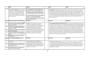 MATEO                                                         MARCOS                                                            LUCAS                                                     JUAN

                                                                      40.-Y se burlaban de El. Mas El, echando fuera a
         ESTA NO ES LA PRIMERA persona a quien Jesús                  todos, tomó al padre y a la madre de la niña, y a los             SIN EMBARGO, también pueden contrastarse la “muerte” y el “dormir”. Cristo Jesús dijo con respecto a
         levanta de entre los muertos. El primero es el hijo de una   que estaban con él, y entró donde estaba la niña.                 una niña muerta: “La muchachita no ha muerto, sino que duerme”. (Mt 9:24; Mr 5:39; Lu 8:52.) Puesto
         viuda que vive en la ciudad de Naín. Después, Jesús                                                                            que la iba a resucitar de entre los muertos, Jesús quizás se refería a que la niña no había dejado de existir
         también resucita a Lázaro, el hermano de María y             41.-Y tomando la mano de la niña, le dijo: Talita                 para siempre, sino que sería como si se la despertase de su sueño. Además, no se había enterrado a la niña ni
         Marta. Cuando Jesús gobierne como el rey dado por            cumi; que traducido es: Niña, a ti te digo, levántate.
         Dios, resucitará a muchísimas personas. ¿No nos debe
                                                                                                                                        su cuerpo había tenido tiempo de empezar a descomponerse, como había ocurrido en el caso de Lázaro. (Jn
         alegrar eso? Jesús tiene el Poder y la autoridad para                                                                          11:39, 43, 44.) Basándose en la autoridad que el Padre le había concedido, Jesús pudo expresarse así, como
                                                                      42.-Y luego la niña se levantó y andaba, pues tenía
         levantar a los muertos.                                                                                                        se expresa su Padre, que “vivifica a los muertos y llama las cosas que no son como si fueran”. (Ro 4:17;
                                                                      doce años. Y se espantaron grandemente.
                                                                                                                                        compárese con Mt 22:32.)
                                                                      43.-Pero él les mandó mucho que nadie lo supiese, y
                                                                      dijo que se le diese de comer.

9.27-31 DEVUELVE LA VISTA A DOS CIEGOS (28 d.C)
9.27 31                                                               NO RELATA                                                         NO RELATA                                                 NO RELATA


 9.27   Pasando Jesús de allí, le siguieron dos CIEGOS,  CIEGO: Es un ser invidente, que no puede ver.                                  LAS PALABRAS HEBREA Y GRIEGA PARA CIEGO, son `iw·wér y ty·flós, respectivamente, y las dos se usan
        dando voces y diciendo:¡Ten misericordia de                                                                                     tanto en sentido literal como figurado. Jesucristo devolvió la vista milagrosamente a muchos ciegos cuando estuvo en la
                                                         Jesús fue muy considerado con los demás. Era
        nosotros, Hijo de David!                                                                                                        Tierra. (Mt 11:5; 15:30, 31; 21:14; Lu 7:21, 22.) Por ejemplo, al acercarse a Jericó, curó a un ciego llamado Bartimeo y
                                                         sensible a los sentimientos ajenos, lo cual lo motivó a
                                                                                                                                        a su compañero. (Mt 20:29-34; Mr 10:46-52; Lu 18:35-43.) En otra ocasión sanó a dos ciegos al mismo tiempo. (Mt
 9.28   Y llegado a la casa, vinieron a él los ciegos; y actuar de manera acorde con esos sentimientos.
        Jesús les dijo: ¿Creéis que puedo hacer esto?                                                                                   9:27-31.) También curó a un endemoniado que era ciego y mudo. (Mt 12:22; compárese con Lu 11:14.) En el caso de
                                                         Como cristianos, hacemos bien en cultivar y                                    otro hombre, hizo que recobrara la vista poco a poco. Tal vez lo hizo así para que el hombre, acostumbrado a la
        Ellos dijeron: Sí, Señor.                        demostrar la mente de Cristo a este respecto. La                               oscuridad, adaptase sus ojos a la luz solar paulatinamente. (Mr 8:22-26.) Un hombre que era ciego de nacimiento,
 9.29   Entonces les tocó los ojos, diciendo: Conforme a Biblia nos exhorta: “Todos ustedes sean de un mismo                            cuando recobró la vista, creyó en Jesús. (Jn 9:1, 35-38.) En estos últimos dos casos, Jesús usó saliva, sola o mezclada
        vuestra fe os sea hecho.                         ánimo y parecer, compartiendo sentimientos como                                con barro. El que haya una supuesta semejanza con remedios populares no resta valor al aspecto milagroso de las
 9.30   Y los ojos de ellos fueron abiertos. Y Jesús les compañeros, teniendo cariño fraternal, siendo                                  curaciones. En el caso del ciego de nacimiento, se le dijo que fuese a lavarse al estanque de Siloam antes de recibir la
        encargó rigurosamente, diciendo: Mirad que nadie tiernamente compasivos, de mente humilde”                                      vista. (Jn 9:7.) Es evidente que Jesús le dijo esto para probar su fe, al igual que Naamán había tenido que bañarse en el
        lo sepa.
                                                                                                                                        río Jordán antes de ser curado de su lepra. (2Re 5:10-14).

 9.31   Pero salidos ellos, divulgaron la fama de él por
        toda aquella tierra.

9.32-34 SANA A MUDO ENDEMONIADO ( 28 d.C)                             NO RELATA                                                         NO RELATA                                                 NO RELATA


 9.32   Mientras salían ellos, he aquí, le trajeron un mudo,           CUANDO MENCIONA LA PALABRA de NSJ "le
        endemoniado.
        endemoniado                                                                                                                      UNA PERSONA ENDEMONIADA o poseído, p
                                                                                                                                           A RS A            A A p        , presenta características anormales en su comportamiento,
                                                                                                                                                                                                                        p          ,
                                                                       trajeron un mudo endemoniado" podemos entender
                                                                          j          d d          i d " d              d
                                                                       claramente que la gente tenia mucha necesidad de Dios y           en su actitud, y en toda su persona (manera de vivir, de actuar, de ser). Aquí podemos ver que esta
 9.33   Y echado fuera el demonio, el mudo habló; y la                 confiaron plenamente en El, creyendo que tenia y tiene el         persona presentaba una anomalía quizás traída de nacimiento y aun peor, esta poseída, lo cual provoca
        gente se maravillaba, y decía: Nunca se ha visto               poder para deshacer toda obra de las tinieblas, porque el         que NSJ tenga compasión de ella y la ayudara a ser una persona normal, y el Señor demostró su poder y
        cosa semejante en Israel.                                      Padre le ha dado la autoridad para vencer al mundo y la           su autoridad para echar fuera el demonio y la gente que estaba allí, se maravillaba del poder de Dios
                                                                       maldad que en el se encuentra.                                    manifestado en ese momento.
 9.34   Pero los fariseos decían: Por el príncipe de los
        demonios echa fuera los demonios.


                                                                                                                                   97
 