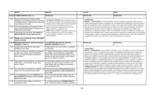 MATEO                                               MARCOS                                                          LUCAS                                                       JUAN

9.35-38 LA MIES ES MUCHA ( 28 d. C )                         NO RELATA                                                       NO RELATA                                                   NO RELATA

 9.35    Recorría Jesús todas las ciudades y aldeas,
                                                              LA MIES ES MUCHA: Jesús les advierte a todos                   COMENTARIO:
         enseñando en las sinagogas de ellos, y predicando
                                                              los creyentes que siempre estén conscientes de que los         ROGAD…. QUE ENVIÉ: Este versículo expresa uno de los principios espirituales de Dios. Antes de
         el evangelio del reino, y sanando toda enfermedad
         y toda dolencia en el pueblo.                        perdidos tienen un alma eterna de valor incalculable,          actuar, por lo general El le pide a su pueblo que ore. Solo después que su pueblo haya orado realiza Dios su
                                                              y que van a pasar la eternidad en el cielo o en el             obra. En otras palabras, Dios se ha limitado a si mismo a las oraciones de su pueblo.Se deduce claramente
 9.36    Y al ver las multitudes, tuvo compasión de ellas;    infierno, y que muchos de ellos pueden salvarse si solo        del contexto 9.35 que la clase de obreros que Cristo desea en su reino son los que: Enseñan y predican el
         porque estaban desamparadas y dispersas como         alguien les presenta el evangelio de NSJ.                      evangelio del reino de Dios. Sanan a los enfermos y echan fuera a los demonios. Para adquirir estas
         ovejas que no tienen pastor.                         MIES: Campos sembrados; Aquí podemos interpretar que           características es importante someterse a Dios, en una búsqueda continua, en obediencia y santidad, para
 9.37    Entonces dijo a sus discípulos: A la verdad LA       la mies es la Palabra de Dios, en la cual se requieres         así poder tener el respaldo de Dios, cuando se quiera actuar o se presente la ocasión de orar por los enfermos
         MIES ES MUCHA, mas los obreros pocos.                muchos obreros para trabajarla y se pueda cosechar de          y por los poseídos, y poder ver la gloria de Dios manifestada a través de nosotros, como siervos espirituales,
                                                              manera abundante.                                              y confiadamente podemos decir que Dios, ha hecho las maravillas en tales personas.
 9.38    ROGAD, pues, al Señor de la mies, QUE ENVIE
         obreros a su mies.

13.53-58 SEGUNDO RECHAZO DE JESÚS EN NAZARET                 6.1-6 SEGUNDO RECHAZO DE JESÚS EN                               NO RELATA                                                   NO RELATA
         (NAZARET) ( 28 d. C )                               NAZARET (NAZARET) ( 28 d. C.)
 13.53   Aconteció que cuando terminó Jesús estas            1.-Salió Jesús de allí y vino a su tierra, y le seguían
         parábolas, se fue de allí.                          sus discípulos.                                                 COMENTARIO:
                                                                                                                             JESUS…UN PROFETA: En los evangelios se describe a Jesús como profeta, de acuerdo con el llamado
 13.54   Y venido a su tierra, les enseñaba en la sinagoga   2.-Y llegado el día de reposo, comenzó a enseñar en
         de ellos, de tal manera que se maravillaban, y      la sinagoga; y muchos oyéndole, se admiraban, y                 de un profeta en el a.C.. Las siguientes características lo identifican como profeta: Era un hombre del
         decían: ¿De dónde tiene éste esta sabiduría y       decían ¿De dónde tiene éste estas cosas? ¿Y que                 Espíritu y de la Palabra. Estaba en intima comunión con Dios. Pronuncian predicciones proféticas.
         estos milagros?                                     sabiduría es esta que le es dada, y estos milagros              Realizo actos simbólicos que expresaban su celo por el honor de Dios. Puso al descubierto la hipocresía de
                                                             que por sus manos son hechos?                                   los dirigentes religiosos y critico su apego a las tradiciones en lugar de fidelidad a la Palabra de Dios.
                                                                                                                             Compartió la aflicción y el sufrimiento de Dios por el estado perdido de los que se negaban a arrepentirse.
 13.55   ¿No es éste el hijo del carpintero? ¿No se llama su 3.-¿No es éste el carpintero, hijo de María, hermano            Recalco la enseñanza moral de la Palabra de Dios (Santidad, justicia, rectitud, amor, misericordia), en
         madre María, y sus hermanos, Jacobo, José,          de Jacobo, de José, de Judas y de Simón? ¿No                    contraste con la observancia ceremonial. Proclamo el reinado inminente y el juicio de Dios sobre toda la
         Simón y Judas?                                      están también aquí con nosotros sus hermanas? Y                 maldad. Predico el arrepentimiento, llamando a la gente a dejar el pecado y el mundo, y volverse a Dios.
                                                             se escandalizaban de él.
                                                                                                                             INCREDULIDAD: Así como la incredulidad impidió la realización de milagros en la tierra de Jesús,
 13.56   ¿No están todas sus hermanas con nosotros? ¿De 4.-Mas Jesús les decía: No hay profeta sin honra                     también la falta de fe en la iglesia todavía impide la manifestación de su poder. El dejar de creer la verdad
         dónde, pues, tiene éste todas estas cosas?     sino en su propia tierra, y entre sus parientes, y                   bíblica, el negar la posibilidad de los dones del Espíritu en la actualidad o el rechazar las normas de justicia de Dios
                                                        en su casa.                                                          impedirán que Dios manifieste su poder en su reino en medio de su pueblo. Los creyentes deben conservar el hambre
                                                                                                                               p         q               f        p                                p               y
                                                                                                                             por la Palabra y pedirle al Señor que aumente su fe (Lc. 17.5 Dijeron los apóstoles al Señor: Auméntanos la fe).
 13.57   Y se escandalizaban de él. Pero JESUS les dijo:     5.-Y no pudo hacer allí ningún milagro, salvo que
         No hay PROFETA sin honra, sino en su propia         sanó a unos pocos enfermos, poniendo sobre ellos
         tierra y en su casa.                                las manos.

 13.58   Y no hizo allí muchos milagros, a causa de la       6.-Y estaba asombrado de la INCREDULIDAD de
         incredulidad de ellos.                              ellos. Y recorría las aldeas de alrededor, enseñando.



                                                                                                                        98
 