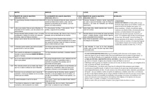 MATEO                                                MARCOS                                                               LUCAS                                                        JUAN

14.1-12 MUERTE DE JUAN EL BAUTISTA                           6.14-29 MUERTE DE JUAN EL BAUTISTA                      3.19,20 Y MUERTE DE JUAN EL BAUTISTA                                      NO RELATA
        (GALILEA) ( 28 d. C )                                (GALILEA) ( 28 d. C )                                     9.7-9   (GALILEA) ( 28 d. C )
 14.1   En aquel tiempo Herodes el tetrarca oyó la fama de 14.-Oyó el rey Herodes la fama de Jesús, porque su          3.19       Entonces Herodes el tetrarca, siendo reprendido
                                                                                                                                                                                                 COMENTARIO:
        Jesús,                                             nombre se había hecho notorio; y dijo: Juan el                         por Juan a causa de Herodías, mujer de Felipe su
                                                           Bautista ha resucitado de los muertos, y por eso                       hermano, y de todas las maldades que Herodes
                                                                                                                                                                                                 DANZO EN MEDIO: El baile publico de una
                                                           actúan en él estos poderes.                                            había hecho,                                                   muchacha impía delante de los hombres condujo a la
                                                                                                                                                                                                 muerte de uno de los hombres mas santos. Las
 14.2   y dijo a sus criados: Este es Juan el Bautista; ha   15.-Otros decían: Es Elías. Y otros decían : Es un        3.20       sobre todas ellas, añadió además esta: encerró a               fiestas mundanas , el baile y las películas impías
        resucitado de los muertos, y por eso actúan en él    profeta, o algunos de los profetas.                                  Juan en la cárcel.                                             conducen a un olvido de Dios, a la incitación de las
        estos poderes.                                                                                                                                                                           pasiones y al endurecimiento de la capacidad
 14.3   Porque Herodes había prendido a Juan, y le había 16.-Al oír esto Herodes, dijo: Este es Juan, el que yo        9.7        Herodes tetrarca oyó de todas las cosas que hacía              humana para discernir el pecado, la justicia y el
        encadenado y metido en la cárcel, por causa de   decapité, que ha resucitado de los muertos.                              Jesús; y estaba perplejo, porque decían algunos:               j
                                                                                                                                                                                                 juicio. Los verdaderos hijos de Dios no p
                                                                                                                                                                                                                          j               participaran
                                                                                                                                                                                                                                                 p
        Herodías, mujer de Felipe su hermano;
        H dí        j d F li         h                                                                                            J
                                                                                                                                  Juan a resucitado de los muertos;
                                                                                                                                              it d d l         t                                 en esas cosas. De acuerdo con las Escrituras, el
 14.4   porque Juan le decía: No te es lícito tenerla.       17.-Porque el mismo Herodes había enviado y               9.8        otros: Elías ha aparecido; y otros: Algún profeta de           danzar espontáneo de las mujeres y las muchachas
                                                             prendido a Juan, y le había encadenado en la cárcel                  los antiguos ha resucitado.                                    hebreas ocurría en ocasiones de excepcional regocijo
                                                             por causa de Herodías, mujer de Felipe su hermano;                                                                                  y especialmente después de la victoria en batalla,
                                                             pues la había tomado por mujer.
                                                                                                                                                                                                 cuando ellas cantaban al Señor (Ex. 15.19-21).
 14.5   Y Herodes quería matarle, pero temía al pueblo;      18.-Porque Juan decía a Herodes: No te es lícito          9.9        y dijo Herodes: A Juan yo le hice decapitar;
        porque tenían a Juan por profeta.                    tener la mujer de tu hermano.                                        ¿Quién, pues, es éste, de quien oigo tales cosas?
                                                                                                                                  Y procuraba verle.
 14.6   Pero cuando se celebraba el cumpleaños de      19.-Pero Herodías le acechaba, y deseaba matarle, y
        Herodes, la hija de Herodías DANZO EN MEDIO, y no podía;                                                                   N O HAY ANTECEDENTES BIBLICOS de que los hombres judíos danzaran con las mujeres, ni hay
        agradó a Herodes,                                                                                                          indicación alguna de que las mujeres judías danzaran públicamente para un grupo de espectadores. La
                                                                                                                                   danza de la hija de Heroidas en el cumpleaños de Herodes, era una practica pagana (del mundo).
 14.7   por lo cual, éste le prometió con juramento darle    20.-porque Herodes temía a Juan, sabiendo que era                     LA RELACIÓN DEL CREYENTE CON EL MUNDO: 1 Jn. 2.15- 17 No améis al mundo, ni las cosas
        todo lo que pidiese.                                 varón justo y santo, y le guardaba a salvo; y                         que están en el mundo. Si alguno ama al mundo, el amor del Padre no está en él.
                                                             oyéndole, se quedaba muy perplejo, pero le
                                                                                                                                   2:16 Porque todo lo que hay en el mundo, los deseos de la carne, los deseos de los ojos, y la vanagloria de la
                                                             escuchaba de buena gana.
                                                                                                                                   vida, no proviene del Padre, sino del mundo.
 14.8   Ella, instruida primero por su madre, dijo: Dame     21.-pero venido un día oportuno, en que Herodes, en                   2:17 Y el mundo pasa, y sus deseos; pero el que hace la voluntad de Dios permanece para siempre.
        aquí en un plato la cabeza de Juan el Bautista.      la fiesta de su cumpleaños, daba una cena a sus                       Con frecuencia la palabra mundo, se refiere al vasto sistema de esta época que Satanás promueve y que
                                                             príncipes y tribunos y a los principales de Galilea,
                                                                                                                                   existe independientemente de Dios. No solo consiste en los obvios placeres malos, inmorales y pecaminosos
 14.9   Entonces el rey se entristeció; pero a causa del     22. entrando
                                                             22.-entrando la hija de Herodías, danzó y agradó a                    del mundo sino que también se refiere al espíritu de indiferencia y rebelión contra Dios y su revelación,
        juramento, y de los que estaban con él a la mesa,    Herodes y a los que estaban con él a la mesa; y el                    que hay en toda empresa humana que no se haya sometido al señorío de Cristo.En esta época Satanás emplea
        mandó que se la diesen,                              rey dijo a la muchacha: Pídeme lo que quieras, y yo                   los conceptos del mundo, de la moralidad, de las filosofías, de la psicología, de los deseos, de los gobiernos, de la
                                                             te lo daré.                                                           cultura, de la educación, de la ciencia, del arte, de la medicina, de las religiones, de los deportes y de otros para
                                                                                                                                   oponerse a Dios, a su pueblo, a su Palabra y a sus normas de justicia.
14.10   y ordenó decapitar a Juan en la cárcel.              23.-Y le juró: Todo lo que me pidas te daré, hasta la
                                                                                                                                   Herodes no temía a Dios, por eso mando a decapitar a Juan, porque le había descubierto la verdad.
                                                             mitad de mi reino.
14.11   Y fue traída su cabeza en un plato y dada a la       24.-Saliendo ella, dijo a su madre: ¿Qué pediré? Y
        muchacha; y ella la presentó a su madre.             ella le dijo: La cabeza de Juan el Bautista.

                                                                                                                             99
 