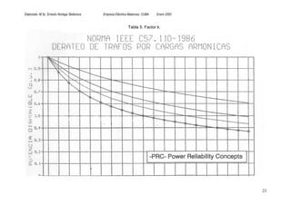 Elaborado: M.Sc. Ernesto Noriega Stefanova   Empresa Eléctrica Matanzas. CUBA   Enero 2005


                                                              Tabla 5. Factor k.




                                                                                             23
 