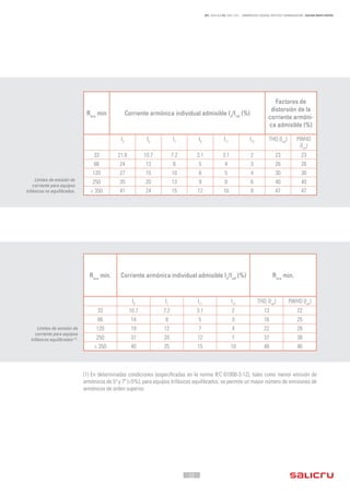 - 32 -
REF. JN004A00 ED. ABRIL 2016 - ARMÓNICOS: CAUSAS, EFECTOS Y MINIMIZACIÓN - SALICRU WHITE PAPERS
Límites de emisión de
corriente para equipos
trifásicos equilibrados (1)
.
Límites de emisión de
corriente para equipos
trifásicos no equilibrados.
Rsce
min Corriente armónica individual admisible In
/Iref
(%)
Factores de
distorsión de la
corriente armóni-
ca admisible (%)
I3
I5
I7
I9
I11
I13
THDi
(Iref
) PWHD
(Iref
)
33 21.6 10.7 7.2 3.1 3.1 2 23 23
66 24 13 8 5 4 3 26 26
120 27 15 10 6 5 4 30 30
250 35 20 13 9 8 6 40 40
≥ 350 41 24 15 12 10 8 47 47
Rsce
min. Corriente armónica individual admisible In
/Iref
(%) Rsce
min.
I5
I7
I11
I13
THDi
(Iref
) PWHD (Iref
)
33 10.7 7.2 3.1 2 13 22
66 14 9 5 3 16 25
120 19 12 7 4 22 28
250 31 20 12 7 37 38
≥ 350 40 25 15 10 48 46
(1) En determinadas condiciones (especificadas en la norma IEC 61000-3-12), tales como menor emisión de
armónicos de 5º y 7º (<5%), para equipos trifásicos equilibrados, se permite un mayor número de emisiones de
armónicos de orden superior.
 