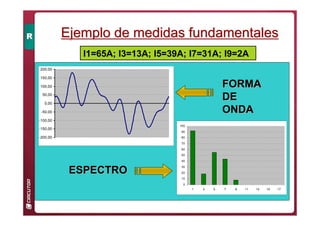 Ejemplo de medidas fundamentales
Ejemplo de medidas fundamentales
• Valor Eficaz:
•Distorsión Individual:
•Tasa de Distorsión Armónica:
20%
100
(%)
I3 =
⋅
=
65
13
A
IRMS 95
,
82
2
31
39
13
65 2
2
2
2
2
=
+
+
+
+
=
I1=65A; I3=13A; I5=39A; I7=31A; I9=2A
60%
100
(%)
I5 =
⋅
=
65
39
%
4
100
(%)
I7 70
,
7
65
31 =
⋅
= %
100
(%)
I9 08
,
3
65
2 =
⋅
=
%
27
,
79
100
65
2
31
39
13
%
2
2
2
2
=
⋅
+
+
+
=
THDI
-200,00
-150,00
-100,00
-50,00
0,00
50,00
100,00
150,00
200,00
0
10
20
30
40
50
60
70
80
90
100
1 3 5 7 9 11 13 15 17
ESPECTRO
ESPECTRO
FORMA
FORMA
DE
DE
ONDA
ONDA
 
