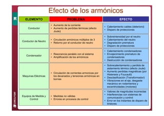 Efecto de los armónicos
ELEMENTO PROBLEMA EFECTO
Conductor
• Aumento de la corriente
• Aumento de perdidas térmicas (efecto
Joule)
• Calentamiento cables (deterioro)
• Disparo de protecciones
Conductor de Neutro
• Circulación armónicos múltiplos de 3
• Retorno por el conductor de neutro
• Sobreintensidad por el neutro
• Calentamiento del neutro
• Degradación prematura
• Disparo de protecciones
Condensador
• Resonancia paralelo con el sistema
• Amplificación de los armónicos
• Calentamiento condensadores
• Envejecimiento prematuro de
condensadores
• Destrucción de condensadores
Maquinas Eléctricas
• Circulación de corrientes armonicas por
los devanados y tensiones armónicas en
bornes
• Sobrecalentamiento y perdida de
aislamiento térmico (efecto Joule)
• Aumento perdidas magnéticas (por
Histeresis y Foucault)
• Desclasificación (Transformador)
• Vibraciones en el eje, desgaste
mecánico en rodamientos y
excentricidades (motores)
Equipos de Medida y
Control
• Medidas no válidas
• Errores en procesos de control
• Valores de magnitudes incorrectas
• Interferencias con sistemas de
comunicación y control
• Error en los instantes de disparo de
tiristores
 