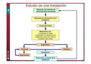 Estudio de una instalación
Detección de síntomas de
perturbaciones armónicas
Obtención de información de la
instalación
Inspección Física
Mediciones con:
• Analizador de redes
• Analizador de calidad de red
• Multimetro capaz de medir en
verdadero valor eficaz
Diagnostico
Temporal Definitivo
Solución/es
Supervisión y control de la
instalación
Seguimiento
 