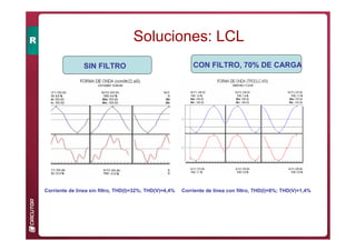 Soluciones: LCL
Corriente de línea sin filtro, THD(I)=32%; THD(V)=4,4% Corriente de línea con filtro, THD(I)=8%; THD(V)=1,4%
CON FILTRO, 70% DE CARGA
SIN FILTRO
 