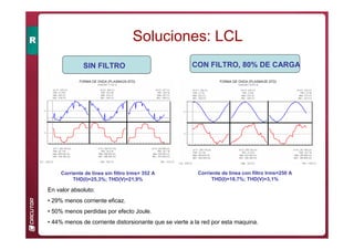Soluciones: LCL
Corriente de línea sin filtro Irms= 352 A
THD(I)=25,3%; THD(V)=21,9%
Corriente de línea con filtro Irms=250 A
THD(I)=18,7%; THD(V)=3,1%
CON FILTRO, 80% DE CARGA
SIN FILTRO
En valor absoluto:
• 29% menos corriente eficaz.
• 50% menos perdidas por efecto Joule.
• 44% menos de corriente distorsionante que se vierte a la red por esta maquina.
 