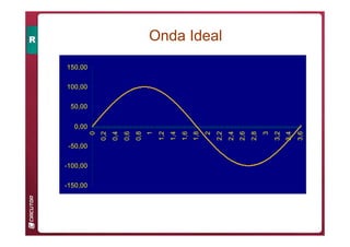 Onda Ideal
-150,00
-100,00
-50,00
0,00
50,00
100,00
150,00
0
0,2
0,4
0,6
0,8
1
1,2
1,4
1,6
1,8
2
2,2
2,4
2,6
2,8
3
3,2
3,4
3,6
 