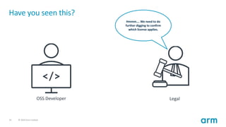 14 © 2019 Arm Limited
Have you seen this?
OSS Developer Legal
Hmmm…. We need to do
further digging to confirm
which license applies.
 