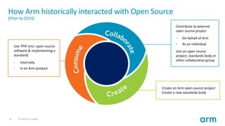 16 © 2019 Arm Limited
How Arm historically interacted with Open Source
(Prior to 2014)
Create an Arm open source project
Create a new standards body
Contribute to external
open source project
• On behalf of Arm
• As an individual
Join an open source
project, standards body or
other collaborative group
Use TPIP (incl. open source
software & implementing a
standard)
• Internally
• In an Arm product
 