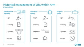 17 © 2019 Arm Limited
Historical management of OSS within Arm
(Prior to 2014)
Development
Solutions
Legal
Licensing
Engineers
Process
Processors
Group
Legal
Licensing
Engineers
Process
Graphics
Group
Legal
Licensing
Engineers
Process
 