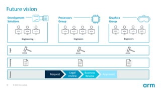 19 © 2019 Arm Limited
Future vision
Development
Solutions
Processors
Group
Graphics
Group
Engineering Engineers Engineers
LegalLicensingProcess
Request
Legal
review
Business
Review
Approved
 