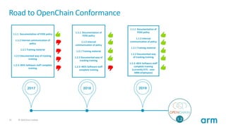 23 © 2019 Arm Limited
Road to OpenChain Conformance
1.1.1 Documentation of FOSS policy
1.1.2 Internal communication of
policy
1.2.1 Training material
1.2.2 Documented way of tracking
training
1.2.3 >85% Software staff complete
training
1.1.1 Documentation of
FOSS policy
1.1.2 Internal
communication of policy
1.2.1 Training material
1.2.2 Documented way of
tracking training
1.2.3 >85% Software staff
complete training
1.1.1 Documentation of
FOSS policy
1.1.2 Internal
communication of policy
1.2.1 Training material
1.2.2 Documented way
of tracking training
1.2.3 >85% Software staff
complete training
(currently 91% - over
5000 employees)
2017 2018 2019
 