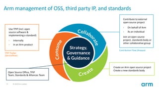 27 © 2019 Arm Limited
Arm management of OSS, third party IP, and standards
Create an Arm open source project
Create a new standards body
TPIP Tracker
(ServiceNow)
Use TPIP (incl. open
source software &
implementing a standard)
• Internally
• In an Arm product
Contribute to external
open source project
• On behalf of Arm
• As an individual
Join an open source
project, standards body or
other collaborative group
Contribution Flow (Anaqua)
Open Source Office, TPIP
Team, Standards & Alliances Team
 