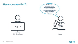 8 © 2019 Arm Limited
Have you seen this?
OSS Developer Legal
Apache 2.0 is a
whitelisted license
according to our policy,
can you extract the
license text and copyright
notices to fulfil the
obligations?
 