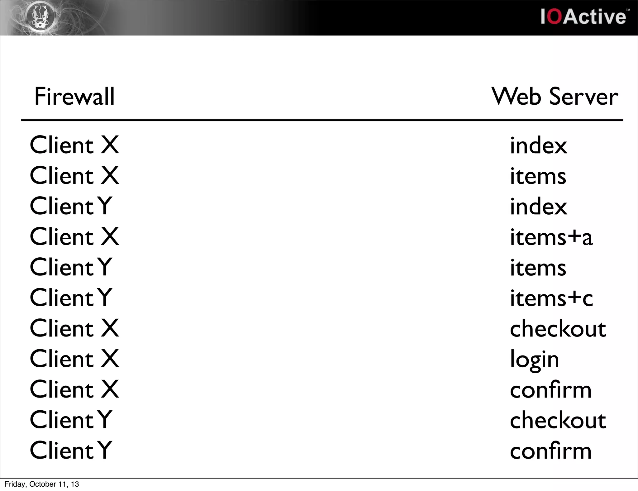 Firewall Web Server
Client X
Client X
ClientY
Client X
ClientY
ClientY
Client X
Client X
Client X
ClientY
ClientY
index
items
index
items+a
items
items+c
checkout
login
conﬁrm
checkout
conﬁrm
Friday, October 11, 13
 