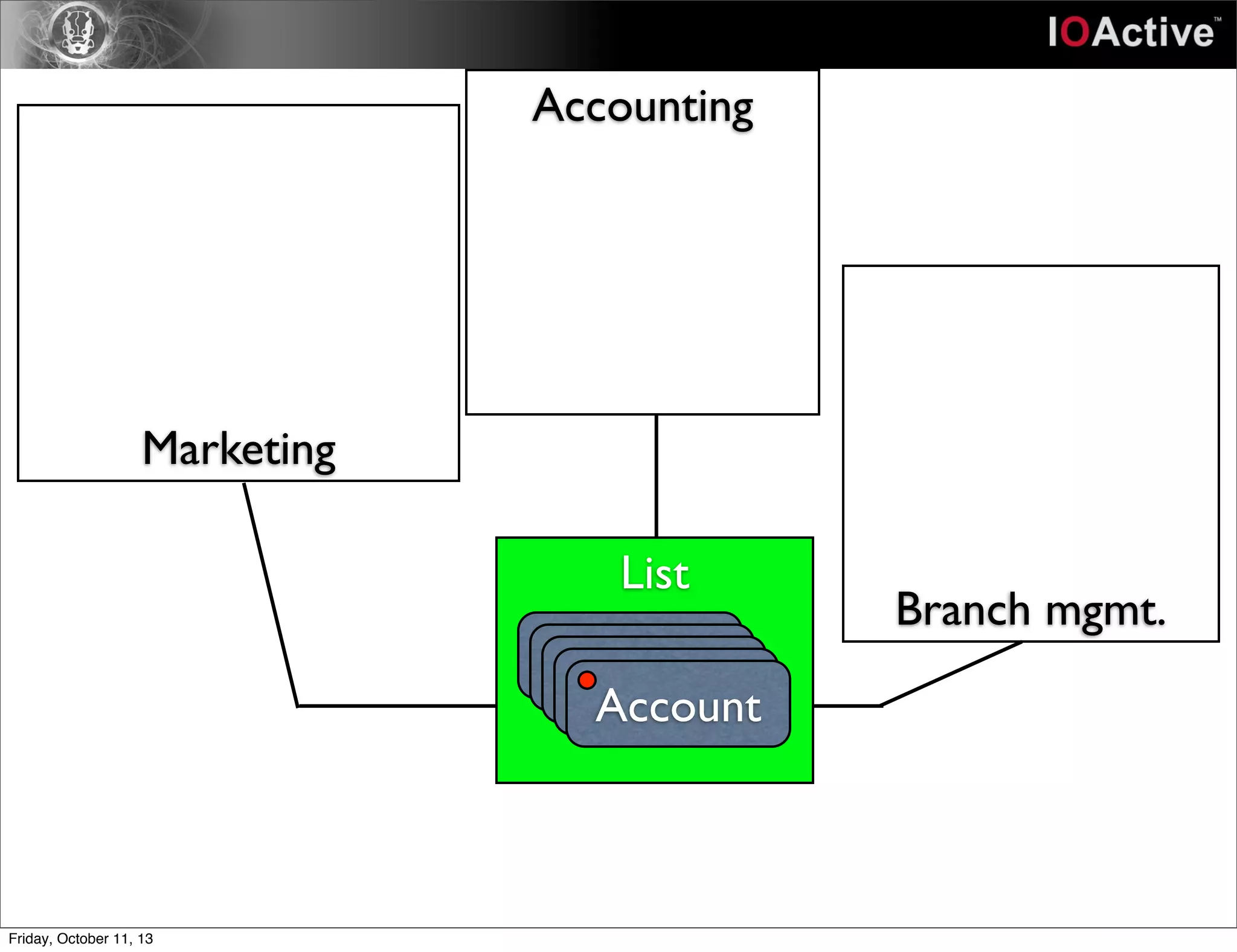 Marketing
Accounting
Branch mgmt.
List
AccountAccountAccountAccountAccount
Friday, October 11, 13
 
