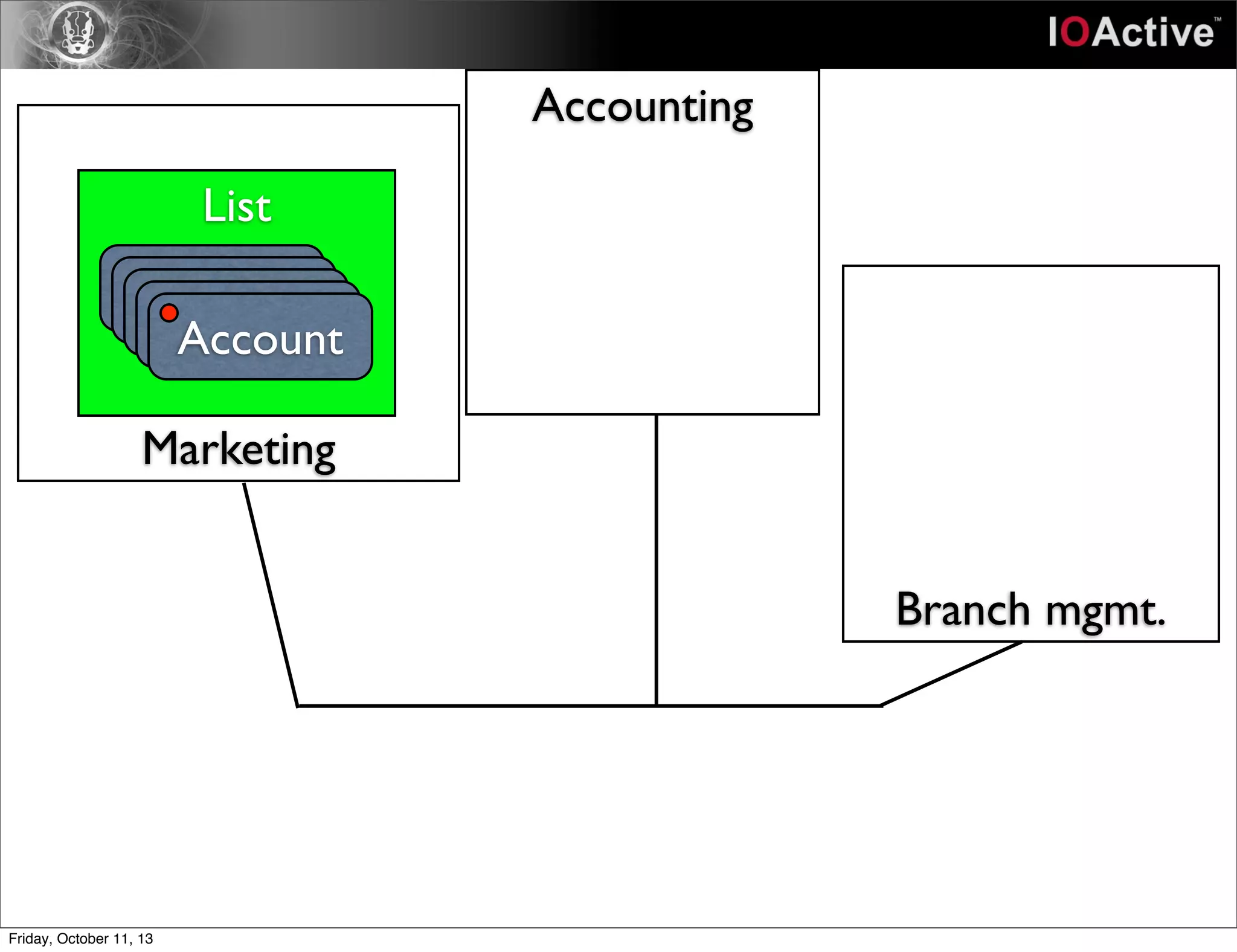 Marketing
Accounting
Branch mgmt.
List
AccountAccountAccountAccountAccount
Friday, October 11, 13
 
