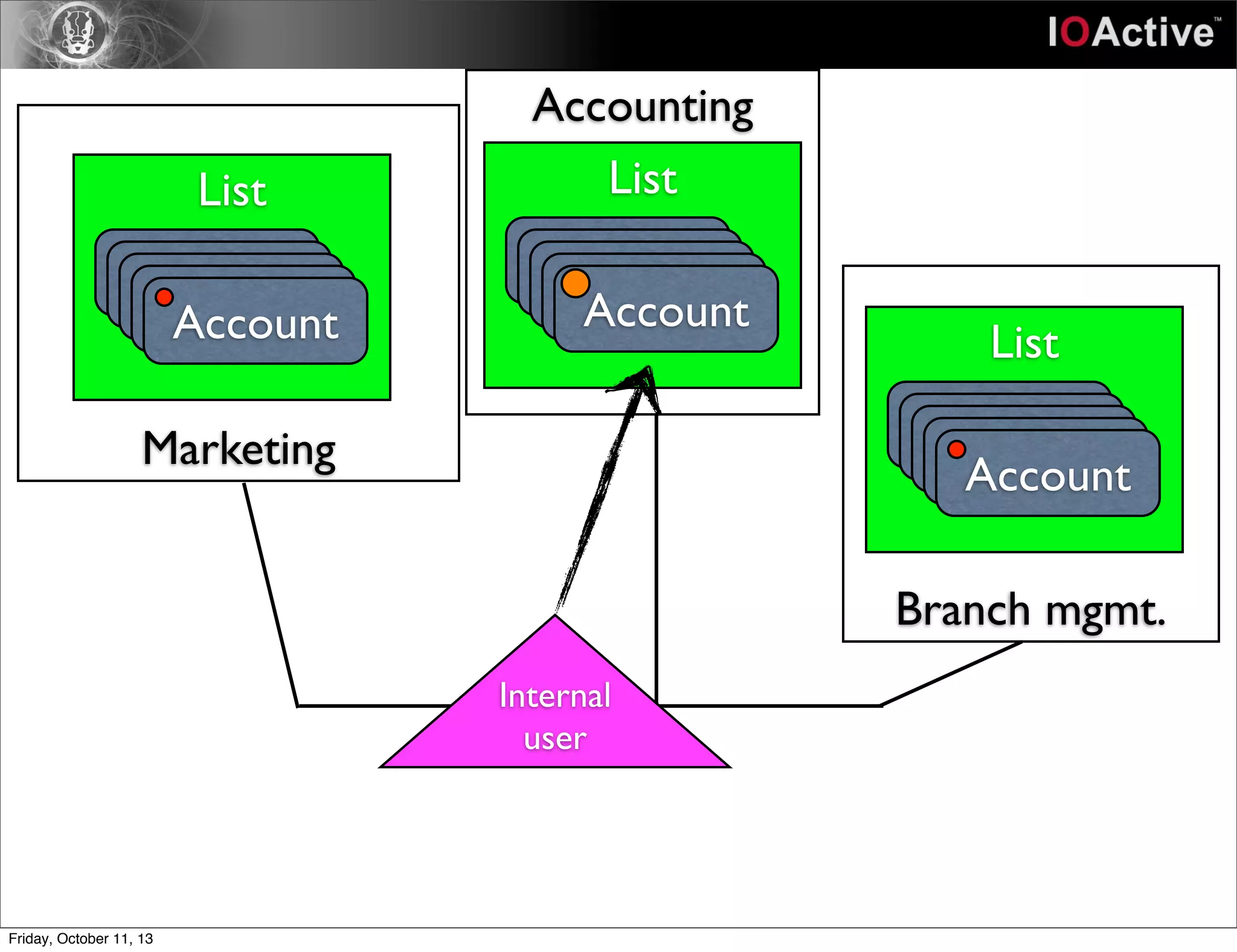 Marketing
Accounting
Branch mgmt.
List
AccountAccountAccountAccountAccount
List
AccountAccountAccountAccountAccount
List
AccountAccountAccountAccountAccount
Internal
user
Friday, October 11, 13
 