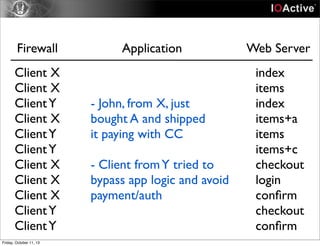 Firewall Web ServerApplication
Client X
Client X
ClientY
Client X
ClientY
ClientY
Client X
Client X
Client X
ClientY
ClientY
index
items
index
items+a
items
items+c
checkout
login
conﬁrm
checkout
conﬁrm
- John, from X, just
bought A and shipped
it paying with CC
- Client fromY tried to
bypass app logic and avoid
payment/auth
Friday, October 11, 13
 
